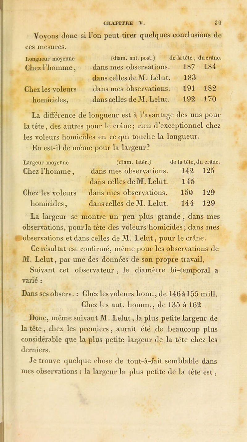 Voyons donc si l’on peut tirer quelques conclusions de ces mesures. Longueur moyenne Chez l’homme, Chez les voleurs homicides, (diam. ant. post.) de la tête , ducràne. dans mes observations. 187 184 dans celles de M. Lelut. 183 dans mes observations. 191 182 dans celles de M. Lelut. 192 170 La différence de longueur est à l’avantage des uns pour la tète, des autres pour le crâne ; rien d’exceptionnel chez les voleurs homicides en ce qui touche la longueur. En est-il de même pour la largeur? Largeur moyenne (diam. lalér.) de la tête, du crâne, Chez l’homme, clans mes observations. 142 125 dans celles deM. Lelut. 145 Chez les voleurs dans mes observations. 150 129 homicides, dans celles de M. Lelut. 144 129 La largeur se montre un peu plus grande , dans mes observations, pour la tête des voleurs homicides; dans mes observations et dans celles de M. Lelut, pour le crâne. Ce résultat est confirmé, même pour les observations de M. Lelut, par une des données de son propre travail. Suivant cet observateur , le diamètre bi-temporal a varié : Dans ses observ. : Chez les voleurs hom., de 146àl55 mill. Chez les aut. homrn., de 135 à 162 Donc, même suivant M. Lelut, la plus petite largeur de la tête, chez les premiers, aurait été de beaucoup plus considérable que la plus petite largeur de la tête chez les derniers. Je trouve quelque chose de tout-à-fait semblable dans mes observations : la largeur la plus petite de la tête est,