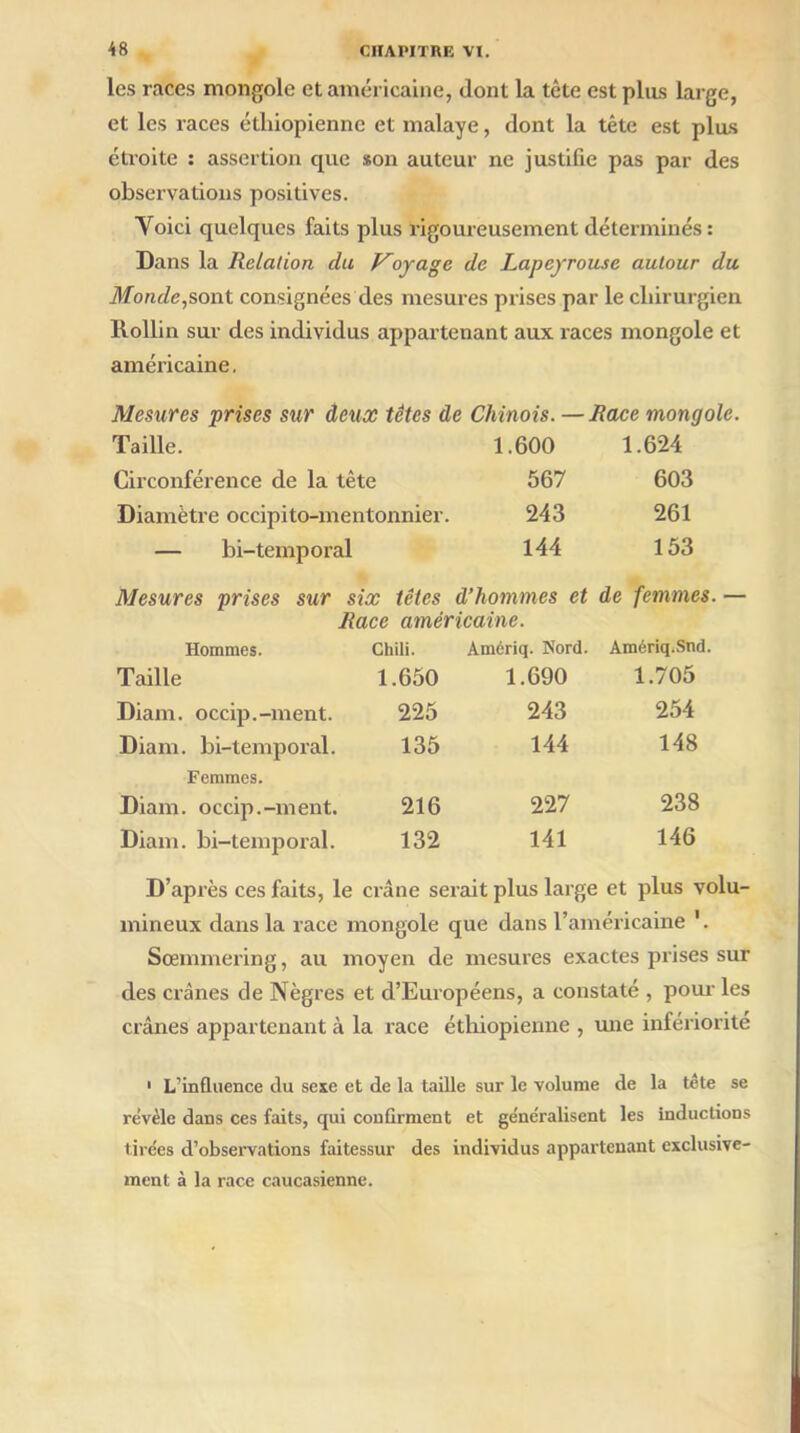 les races mongole et américaine, dont la tête est plus large, et les races éthiopienne et malaye, dont la tête est plus étroite : assertion que son auteur ne justifie pas par des observations positives. Yoici quelques faits plus rigoureusement déterminés : Dans la Relation du Voyage de Lapeyrouse autour du Monderont consignées des mesures prises par le chirurgien IVollin sur des individus appartenant aux races mongole et américaine. Mesures prises sur deux têtes de Chinois. —Race mongole. Taille. 1.600 1.624 Circonférence de la tête 567 603 Diamètre occipito-mentonnier. 243 261 — bi-temporal 144 153 Mesures prises sur six têtes d’hommes et de femmes Race américaine. Hommes. Chili. Amériq. Nord. Amériq.Snd. Taille 1.650 1.690 1.705 Diam. occip.-ment. 225 243 254 Diam. bi-temporal. 135 144 148 Femmes. Diam. occip.-ment. 216 227 238 Diam. bi-temporal. 132 141 146 D’après ces faits, le crâne serait plus large et plus volu- mineux dans la race mongole que dans l’américaine '. Sœmmering, au moyen de mesures exactes prises sur des crânes de Nègres et d’Européens, a constaté , pour les crânes appartenant à la race éthiopienne , une infériorité 1 L’influence tlu sexe et de la taille sur le volume de la tête se re’vèle dans ces faits, qui confirment et ge'ne'ralisent les inductions tirées d’observations faitessur des individus appartenant exclusive- ment à la race caucasienne.