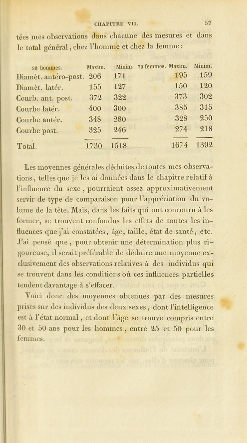 tées mes observations dans chacune des mesures et dans le total général, chez l’homme et chez la femme : 90 hommes. Maxim. Minim. 70 femmes. Maxim. Minim. Diamèt. antéro-post. 206 171 195 159 Diamèt. latér. 155 127 150 120 Courb. ant. post. 372 322 373 302 Courbe latér. 400 300 385 315 Coiube antér. 348 280 328 250 Combe post. 325 246 274 218 Total. 1730 1518 1674 1392 Les moyennes générales déduites de toutes mes observa- tions, telles que je les ai données dans le chapitre relatif à l’influence du sexe , pourraient assez approximativement servir de type de comparaison pour l’appréciation du vo- lume de la tête. Mais, dans les faits qui ont concouru à les former, se trouvent confondus les effets de toutes les in- fluences que j’ai constatées, âge, taille, état de santé, etc. J’ai pensé que , pour obtenir une détermination plus ri- goureuse, il sexait préférable de déduire une moyenne ex- clusivement des observations relatives à des individus qui se trouvent dans les conditions où ces influences partielles tendent davantage à s’effacer. Yoici donc des moyennes obtenues par des mesures J prises sur des individus des deux sexes, dont l’intelligence est à l’état nonnal, et dont l’âge se trouve compris eixtre 30 et 50 ans pour les hommes , entre 25 et 50 pour les femmes.