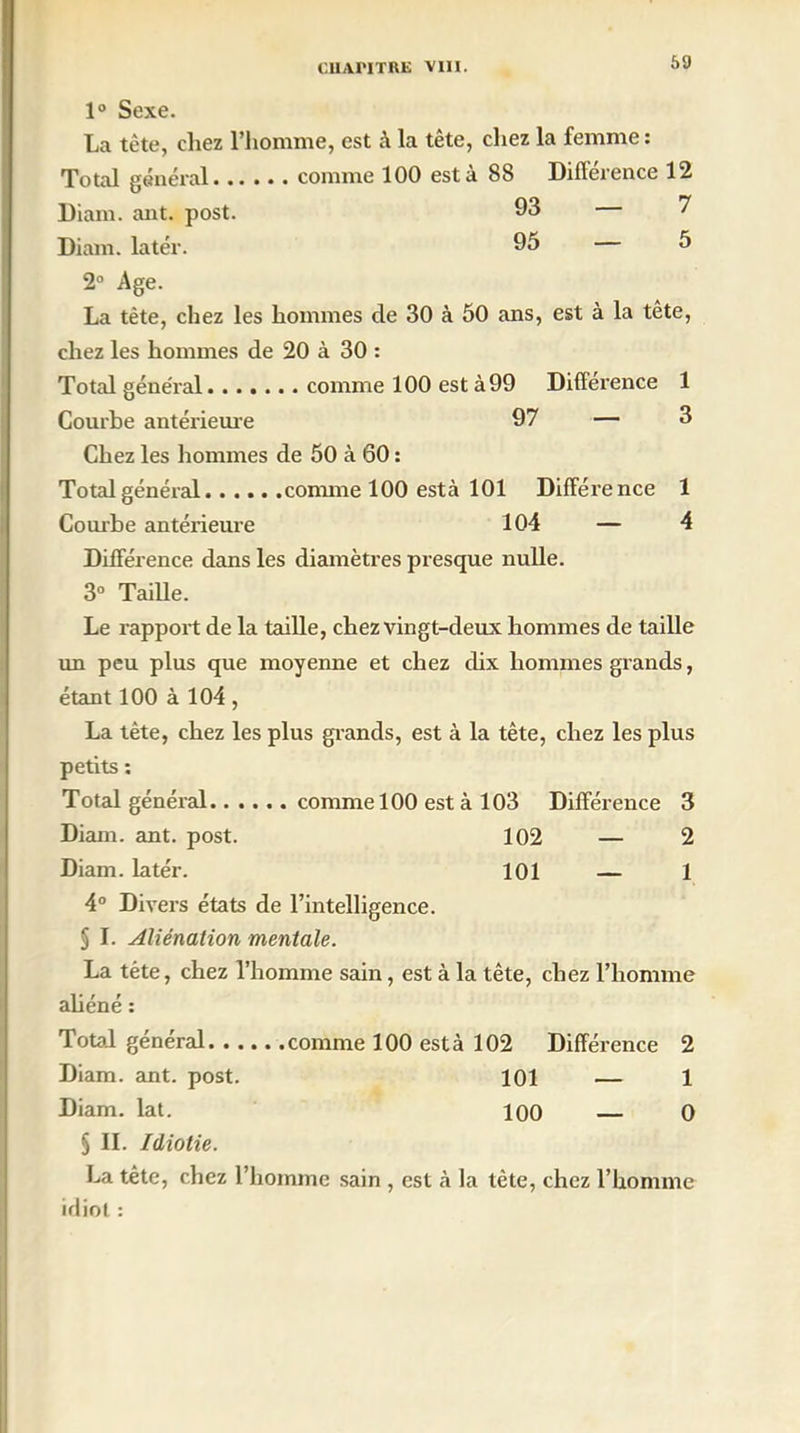 1° Sexe. La tête, chez l’homme, est à la tête, chez la femme : Total général comme 100 esta 8S Différence 12 Diam. ant. post. 93 — 7 Diam. latér. 95 5 2° Age. La tète, chez les hommes de 30 à 50 ans, est à la tête, chez les hommes de 20 à 30 : Total général comme 100 est à 99 Différence 1 Courbe antérieure 97 — 3 Chez les hommes de 50 à 60 : Totalgénéral comme 100 esta 101 Différence 1 Courbe antérieure 104 — 4 Différence dans les diamètres presque nulle. 3° Taille. Le rapport de la taille, chez vingt-deux hommes de taille un peu plus que moyenne et chez dix hommes grands, étant 100 à 104 , La tête, chez les plus grands, est à la tête, chez les plus petits : Totalgénéral comme 100 est à 103 Différence 3 Diam. ant. post. 102 — 2 Diam. latér. 101 — 1 4° Divers états de l’intelligence. § I. Aliénation mentale. La tête, chez l’homme sain, est à la tête, chez l’homme aliéné : Totalgénéral comme 100 esta 102 Différence 2 Diam. ant. post. 101 — 1 Diam. lat. 100 — O § II. Idiotie. La tête, chez l’homme sain , est à la tète, chez l’homme idiot :
