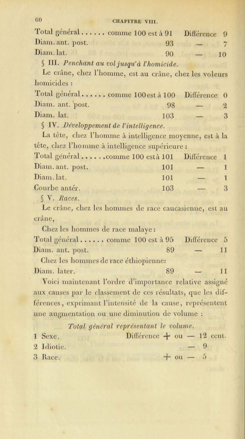 Total général comme 100 est à 91 Différence 9 Diam.ant. post. 93 7 Diam.lat. 90 10 § III. Penchant au vol jusqu’à l’homicide. Le crâne, chez l’homme, est au crâne, chez les voleurs homicides : Total général comme lOOestà 100 Différence 0 Diam. ant. post. 98 — 2 Diam. lat. 103 — 3 § IV. Développement de l’intelligence. La tête, chez l’homme à intelligence moyenne, est à la tête, chez l’homme à intelligence supérieure : Total général.. .. , .comme 100 esta 101 Différence 1 Diam. ant. post. 101 — 1 Diam.lat. 101 — 1 Courbe antér. 103 — 3 § V. Races. Le crâne, chez les hommes de race caucasienne, est au crâne, Chez les hommes de race malaye : Total général comme 100 est à 95 Différence 5 Diam. ant. post. 89 — 11 Chez les hommes de race éthiopienne: Diam. later. 89 — 11 Voici maintenant l’ordre d’importance relative assigné aux causes par le classement de ces résultats, que les dif- férences, exprimant l’intensité de la cause, représentent une augmentation ou une diminution de volume : Total général représentant le volume. Différence -f ou — 12 cent. — 9 -f- ou — 5 1 Sexe. 2 Idiotie. 3 Race.
