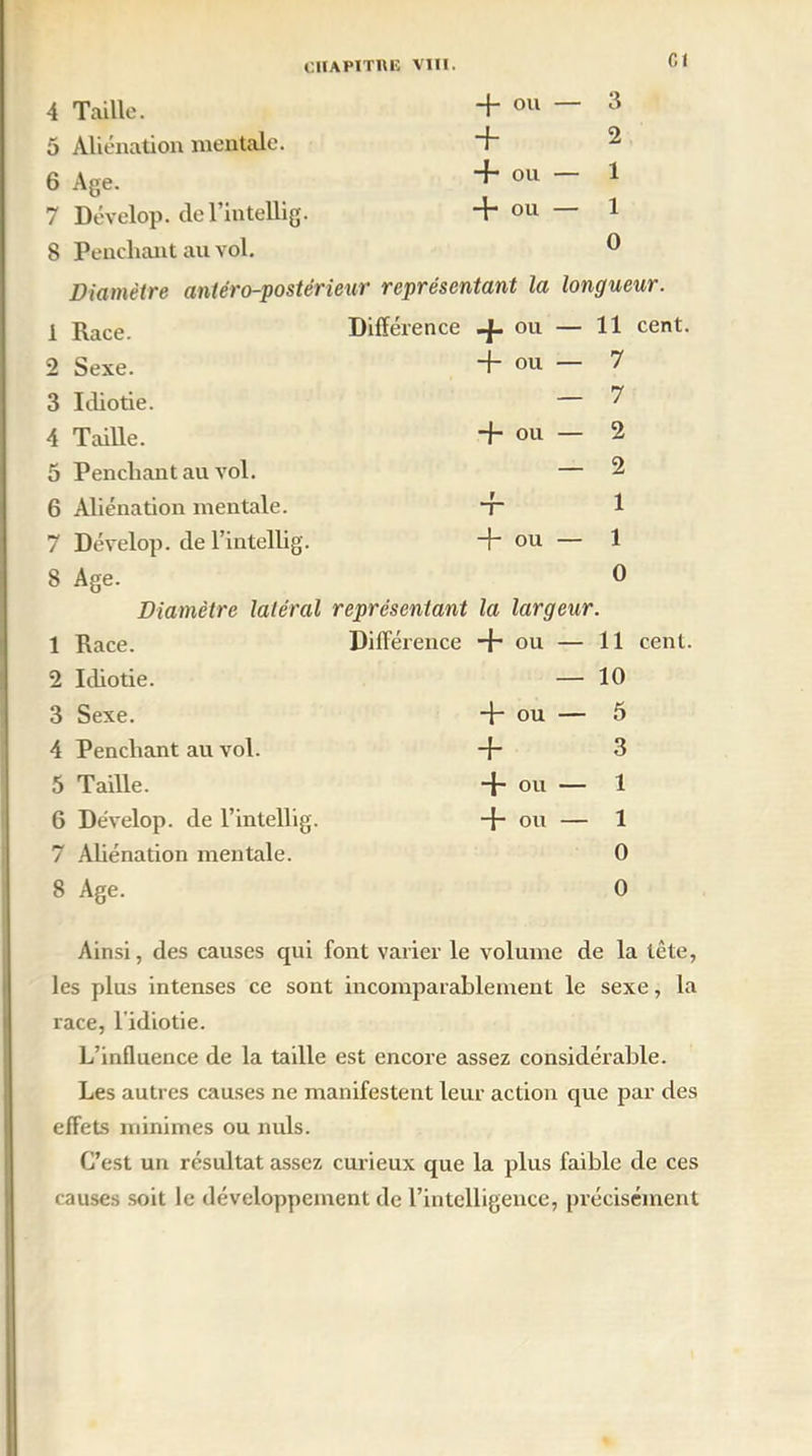 Cl 4 Taille. + ou — 5 Aliénation mentale. 6 Age. + 011 — 7 Dévelop. del’intellig. + ou — 1 8 Penchant au vol. ® Diamètre antéro-postérieur représentant la longueur. 1 Race. Différence -J- ou — 11 cent. 2 Sexe. + ou — 7 3 Idiotie. ^ 4 Taille. + ou — 2 5 Penchant au vol. — 2 6 Aliénation mentale. ~r 1 7 Dévelop. del’intellig. + ou — 1 8 Age. 0 Diamètre latéral représentant la largeur. 1 Race. Différence + ou — 11 cent. 2 Idiotie. — 10 3 Sexe. -h ou — 5 4 Penchant au vol. -f 3 5 Taille. -f- ou — 1 6 Dévelop. de l’intellig. -f- ou — 1 7 Aliénation mentale. 0 8 Age. 0 Ainsi, des causes qui font varier le volume de la tête, les plus intenses ce sont incomparablement le sexe, la race, l’idiotie. L’influence de la taille est encore assez considérable. Les autres causes ne manifestent leur action que par des effets minimes ou nuis. C’est un résultat assez curieux que la plus faible de ces causes soit le développement de l’intelligence, précisément