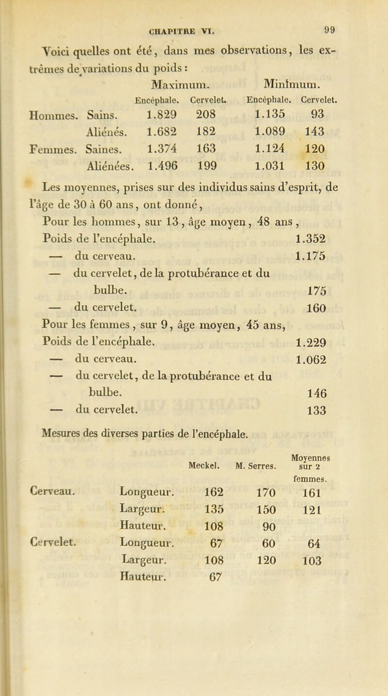 Yoici quelles ont été, dans mes observations, les ex- trêmes dévaluations du poids : Maximum. Minimum. Encéphale. Cervelet. Encéphale. Cervelet. Hommes. Sains. 1.829 208 1.135 93 Aliénés. 1.682 182 1.089 143 Femmes. Saines. 1.374 163 1.124 120 Aliénées. 1.496 199 1.031 130 Les moyennes, prises sur des individus sains d’esprit, de l’âge de 30 à 60 ans, ont donné, Pour les hommes, sur 13 , âge moyen, 48 ans , Poids de l’encépliale. 1.352 — du cerveau. 1.175 — du cervelet, de la protubérance et du bulbe. 175 — du cervelet. 160 Pour les femmes , sur 9, âge moyen, 45 ans, Poids de l’encéphale. 1.229 — du cerveau. 1.062 — du cervelet, de la protubérance et du bulbe. 146 — du cervelet. 133 Mesures des diverses parties de l’encéphale. Meckel. Moyennes M. Serres. sur 2 femmes. Cerveau. Longueur. 162 170 161 Largeur. 135 150 121 Hauteur. 108 90 Cervelet. Longueur. 67 60 64 Largeur. 108 120 103 Hauteur. 67