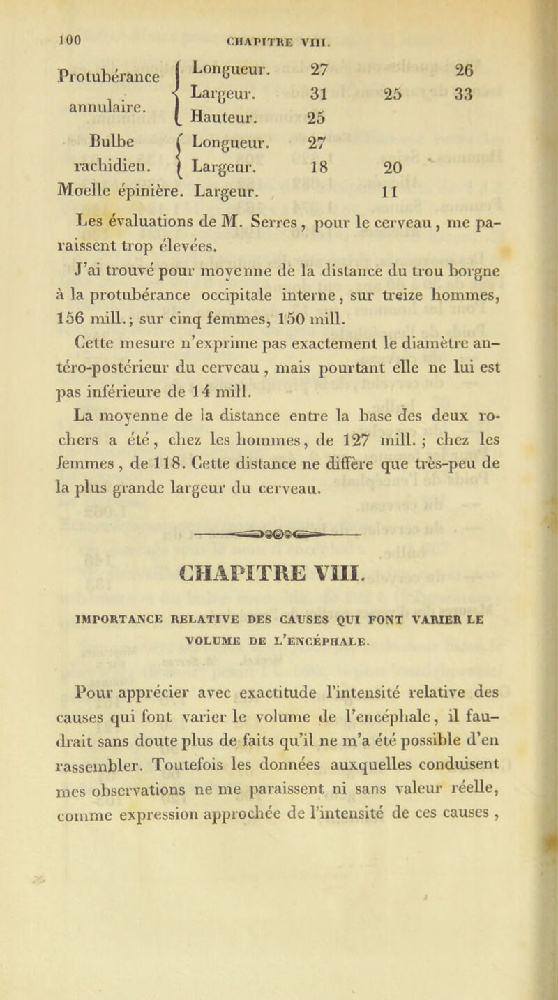 Protubérance | ^ongueui • 27 26 < Largeur, annulaire. 1 TT , Hauteur. 31 25 25 33 Bulbe f Longueur. 27 rachidien. ) Largeur. 18 20 Moelle épinière. Largeur. 11 Les évaluations de M. Serres , pour le cerveau, me pa- raissent trop élevées. J’ai trouvé pour moyenne de la distance du trou borgne à la protubérance occipitale interne, sur treize hommes, 156 mill.; sur cinq femmes, 150 mill. Cette mesure n’exprime pas exactement le diamètre an- téro-postérieur du cerveau, mais pourtant elle ne lui est pas inférieure de 14 mill. La moyenne de la distance entre la base des deux ro- chers a été, chez les hommes, de 127 mill.; chez les femmes , de 118. Cette distance ne diffère que très-peu de la plus grande largeur du cerveau. CHAPITRE VIII. IMPORTANCE RELATIVE DES CAUSES QUI FONT VARIER LE VOLUME DE L’ENCÉPHALE. Pour apprécier avec exactitude l’intensité relative des causes qui font varier le volume de l’encéphale, il fau- drait sans doute plus de faits qu’il ne m’a été possible d’en rassembler. Toutefois les données auxquelles conduisent mes observations ne me paraissent ni sans valeur réelle, comme expression approchée de l’intensité de ces causes ,