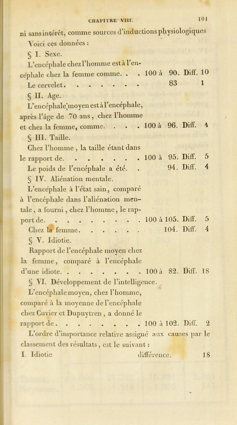 ni sans intérêt, comme sources d’inductions physiologiques v Yoici ces données : § I. Sexe. L’encéphale chezl’homme esta l’en- céphale chez la femme comme. . . 100 à Le cervelet § II. Age. L’encéphale^moyen est à l’encéphale, après l’âge de 70 ans , chez 1 homme et chez la femme, comme. . • . 100 à § III. Taille. Chez l’homme , la taille étant dans le rapport de 100 à Le poids de l’encéphale a été. § IV. Aliénation mentale. L’encéphale à l’état sain, comparé à l’encéphale dans l’aliénation men- tale , a fourni, chez l’homme, le rap- port de 100 à 105. Diff. 5 Chez la femme 104. Diff. 4 § V. Idiotie. Rapport de l’encéphale moyen chez la femme, comparé à l’encéphale d’une idiote 100a 82. Diff. 18 § VI. Développement de l’intelligence. L’encéphale moyen, chez l’homme, comparé à la moyenne de l’encéphale chez Cuvier et Dupuytren , a donné le rapport de 100 à 102. Diff. 2 L’ordre d’importance relative assigné aux causes par le classement des résultats, est le suivant : I. Idiotie différence. 18 90. Diff. 10 83 1 96. Diff. 4 95. Diff. 5 94. Diff. 4