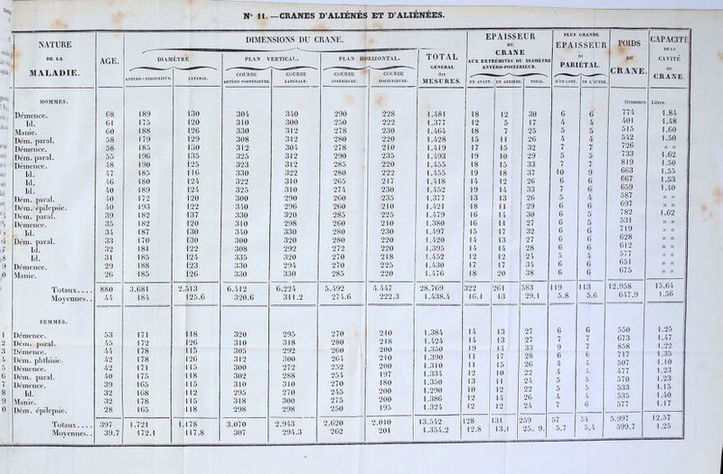 N° 11.—CRANES D’ALIÉNÉS ET D’ALIÉNÉES. Kli NATURE DE LA MALADIE. HOMMES. Démence. Id. Manie. Dém. parai. Démence. Dém. parai. Démence. Id. Ici. Id. Dém. parai. Dém. épilepsie. Dém. parai. Démence. Id. Dém. parai. Id. Id. Démence. Manie. Totaux... Moyennes. FEMMES. Démence. Dém. parai. Démence. Dém. phthisie. Démence. Dém. parai. Démence. Id. Manie. Dém. épilepsie. Totaux... Moyennes. AGE. DIMENSIONS DU CRANE. EPAISSEUR DU CRANE AUX EXTRÉMITÉS DU DIAMÈTR1 PLUS GRANDE EPAISSEUR DU PARIÉTAL. DIAMÈTRE PLAN VERTICAL. PLAN HORIZONTAL. TOTAL ANTÉRO - POSTÉRIEUR. LATÉRAL. COURBE ANTÉRO-POSTÉRIEURE COURBE LATÉRALE. COURBE ANTÉRIEURE. COURBE POSTÉRIEURE. des MESURES. EN AVANT. EN ARRIÈRE TOTAL. d’un COTÉ. DE L’AUTRE. 68 189 130 304 340 290 228 1.481 18 12 30 6 6 61 175 120 310 300 250 222 1.377 12 5 17 4 4 60 188 126 330 312 278 230 1.464 18 7 25 5 5 58 179 129 308 312 280 220 1.428 15 11 26 4 4 58 185 130 312 304 278 210 1.419 17 15 32 7 7 55 196 135 325 312 290 235 1.493 19 10 29 5 5 48 190 125 323 312 285 220 1.455 18 15 33 7 7 47 185 116 330 322 280 222 1.455 19 18 37 10 9 46 180 124 322 310 265 217 1.418 14 12 26 6 6 40 189 124 325 310 274 230 1.452 19 14 33 7 6 40 172 120 300 290 260 235 1.377 13 13 26 5 4 40 193 122 340 296 260 210 1.421 18 11 29 6 6 39 182 137 330 320 285 225 1.479 16 14 30 6 5 35 182 120 310 298 260 210 1.380 16 11 27 6 5 34 187 130 340 330 280 230 1.497 15 17 32 6 6 33 170 130 300 320 280 220 1.420 14 13 27 6 6 32 181 122 308 292 272 220 1.395 14 14 28 6 6 31 185 124 335 320 270 218 1.452 12 12 24 5 4 29 188 123 330 294 270 225 1.430 17 17 34 6 6 26 185 126 330 330 285 220 1.476 18 20 38 6 6 880 3.681 2.513 0.412 6.224 5.492 4.447 28.769 322 261 583 119 113 1 44 184 125.6 320.6 311.2 274.6 222.3 1.438.4 16.1 13 29.1 5.8 5.6 53 171 118 320 295 270 210 1.384 14 13 27 6 6 45 172 126 310 318 280 218 1.424 14 13 27 7 ( 44 178 115 305 292 260 200 1.350 19 14 33 9 1 42 178 126 312 300 264 210 1.390 11 17 28 6 U 42 171 115 300 272 252 200 1.310 11 15 26 4 4 40 175 118 302 288 254 197 1.334 12 10 22 4 4 39 165 115 310 310 270 180 1.350 13 11 24 5 0 32 168 112 295 270 245 200 1.290 10 12 22 5 5 32 178 115 318 300 275 200 1.386 12 14 26 4 4 28 165 118 298 298 250 195 1.324 12 12 24 7 U 397 1.721 1.178 3.070 2.943 2.620 2.010 13.542 28 131 259 57 54 39.7 172.1 117.8 307 294.3 262 201 1.354.2 12.8 13.1 25. 9. 5. i 0.4 POIDS DU RANE CAPACITÉ DE LA CAVITÉ DU CRANE. Grammes Litres. 774 1.84 401 1.48 515 1.60 542 1.50 726 )) » 733 1.62 819 1.50 663 1.55 667 1.53 659 1.40 587 » » 697 )) » 782 1.62 531 )) )) 719 )) )) 628 » )) 612 >) )) 577 )) )) 651 )) )) 675 )) )) 12.958 647.9 5.997 599.7 15.64 1.56 550 1.25 673 1.47 858 1.22 717 1.35 507 1.10 477 1.23 570 1.23 533 1.15 535 1.40 577 1.17 12.57 1 9. S