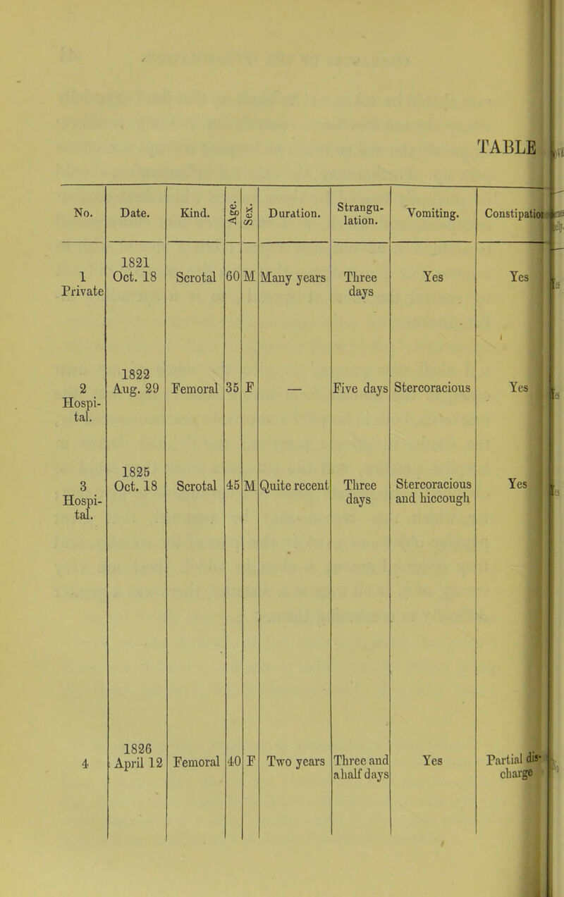 No. 1 Private 2 Hospi- tal. 3 Hospi- tal. TABLE 1821 Oct. 18 1822 Aug. 29 1825 Oct. 18 1826 April 12 Scrotal Femoral Scrotal Femoral 60 35 45 40 M F M F Duration. Many years Quite recent Two years Strangu- lation. Three days Five days Three days Three and ahalf days Vomiting. Yes Stercoracious Stercoracious and hiccough Yes Constipatiot^ * Yes I Yes f. j Yes Partial disO charg®