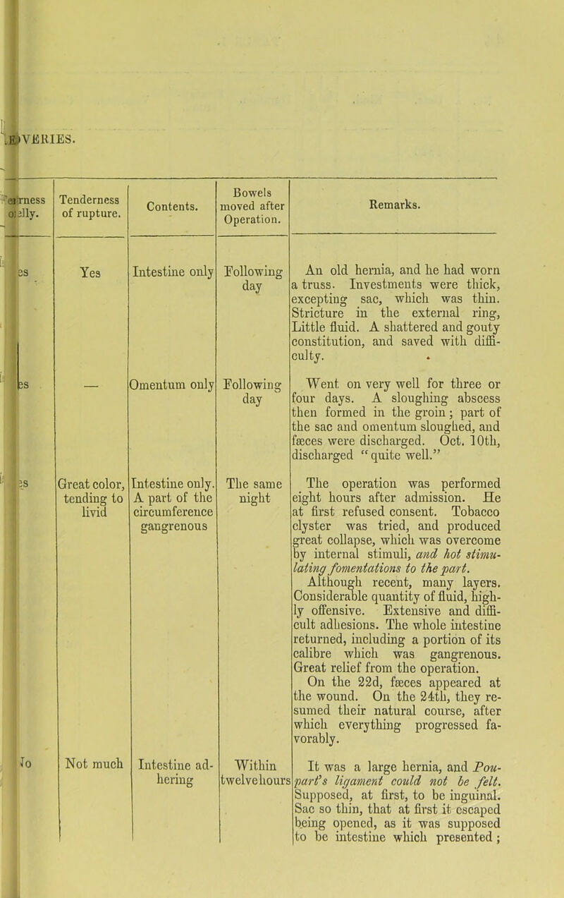 iE;iVERIES. eaWess Ql2lly. 1 Tenderness of rupture. Contents. Bowels moved after Operation. Remarks. Yes Intestine only Pollowing day An old hernia, and he had worn a truss. Investments were thick, excepting sac, which was thin. Stricture in the external ring. Little fluid. A shattered and gouty constitution, and saved with diffi- culty. Omentum only Following day Went on very well for three or four days. A sloughing abscess then formed in the groin; part of the sac and omentum sloughed, aud faeces were discharged. Oct. lOth, discharged “ quite well.” Great color, tending to livid Intestine only. A part of the circumference gangrenous The same night The operation was performed eight hours after admission. He at flrst refused consent. Tobacco clyster was tried, and produced great collapse, which was overcome by internal stimuli, and, hot stimu- lating fomentations to the part. Although recent, many layers. Consider^le quantity of fluid, high- ly offensive. Extensive and diffi- cult adhesions. The whole intestine returned, including a portion of its calibre which was gangrenous. Great relief from the operation. On the 22d, faeces appeared at the wound. On the 24-th, they re- sumed their natural course, after which everything progressed fa- vorably. Not much Intestine ad- hering Within twelve hours It was a large hernia, and Pou- parfs ligament could not be felt. Supposed, at first, to be inguinal. Sac so thin, that at first it escaped being opened, as it was supposed to be intestine which presented;