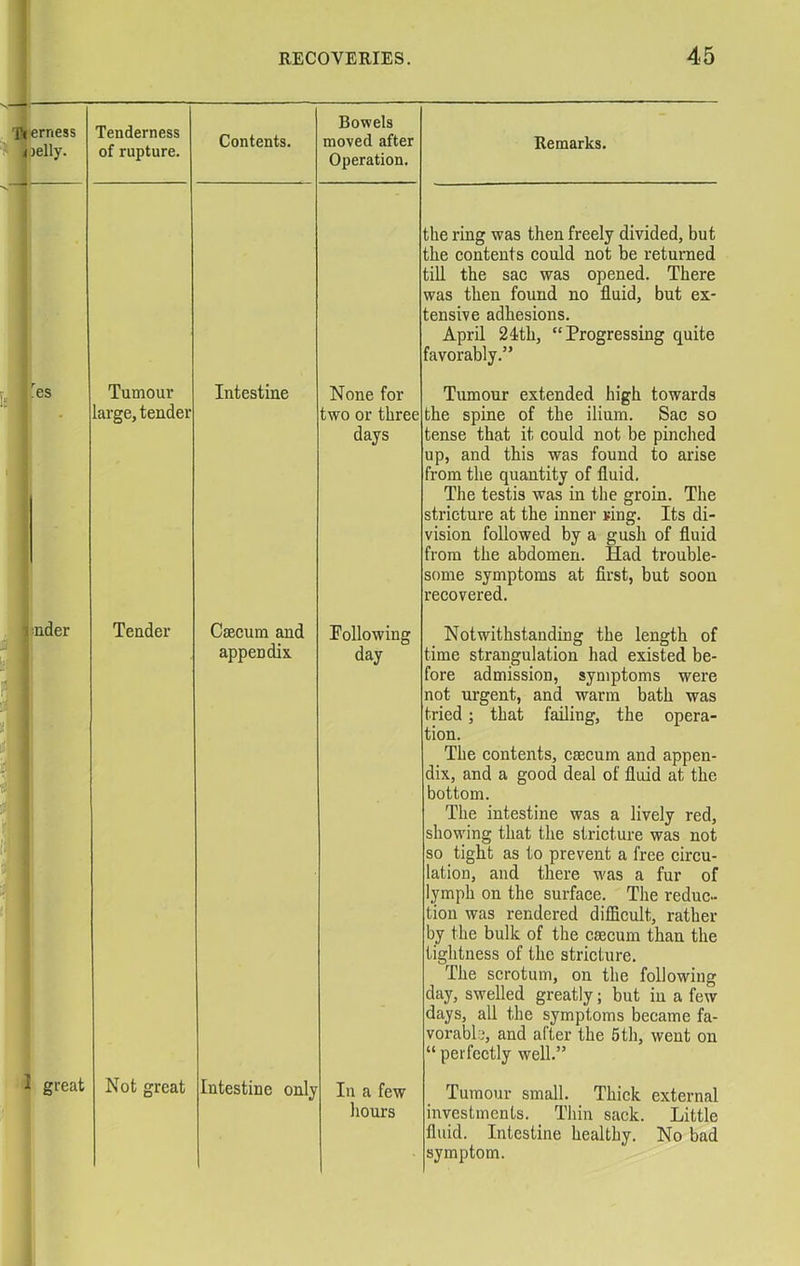 'fterness i )elly. , -es 1 ;nder 1 great Tenderness of rupture. Contents. Bowels moved after Operation. Tumour Intestine None for large, tender two or three days Tender Caecum and Following appendix day Not great Intestine only In a few hours Remarks. the ring was then freely divided, but the contents could not be returned till the sac was opened. There was then found no fluid, but ex- tensive adhesions. April 24th, “Progressing quite favorably.” Tumour extended high towards the spine of the ilium. Sac so tense that it could not be pinched up, and this was found to arise from the quantity of fluid. The testis was in the groin. The stricture at the inner ring. Its di- vision followed by a gush of fluid from the abdomen. Had trouble- some symptoms at first, but soon recovered. Notwithstanding the length of time strangulation had existed be- fore admission, symptoms were not urgent, and warm bath was tried; that failing, the opera- tion. The contents, caecum and appen- dix, and a good deal of fluid at the bottom. The intestine was a lively red, showing that the stricture was not so tight as to prevent a free circu- lation, and there was a fur of lymph on the surface. The reduc- tion was rendered difficult, rather by the bulk of the caecum than the tightness of the stricture. The scrotum, on the following day, swelled greatly; but in a few days, all the symptoms became fa- vorable, and after the 5th, went on “ perfectly well.” Tumour small. Thick external investments. Thin sack. Little fluid. Intestine healthy. No bad symptom.