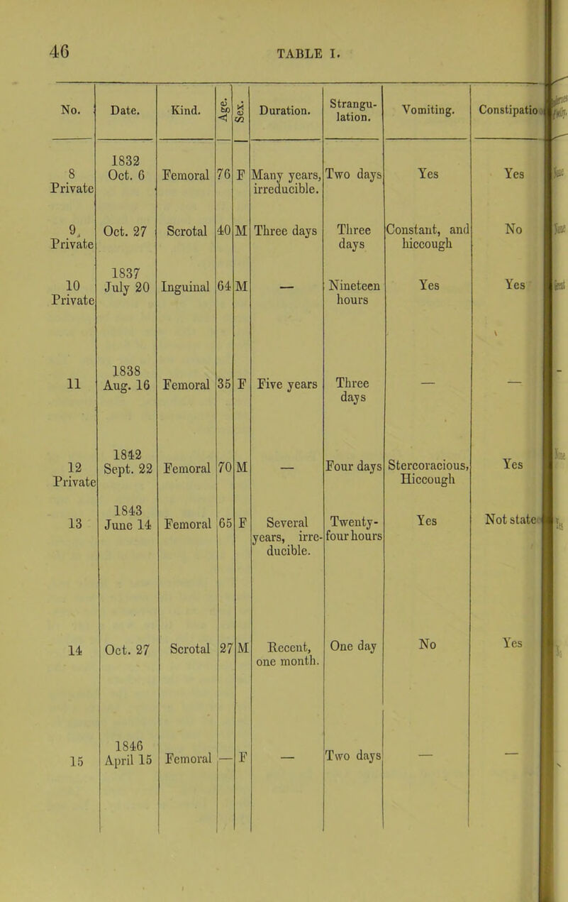 No. 8 Private 9. Private 10 Private 11 12 Private 13 Date. 1832 Oct. 6 Oct. 27 Scrotal Kind. Petnoral 76 1837 July 20 1838 Aug. 16 1842 Sept. 22 1843 June 14 14 Oct. 27 15 1846 April 15 40 Inguinal Femoral Femoral M 64 35 70 Femoral 65 Scrotal 27 F M F M F M Femoral — Duration. Many years, irreducible. Three days Five years Several years, irre- ducible. Recent, one month. F Strangu- lation. Two days Three days Nineteen hours Three days Four days Twenty four hours Vomiting. Yes Constant, and hiccough Yes Stercoracious, Hiccough Yes One day Two days Constipatioo Yes No Yes Yes II Not state jIt, IK