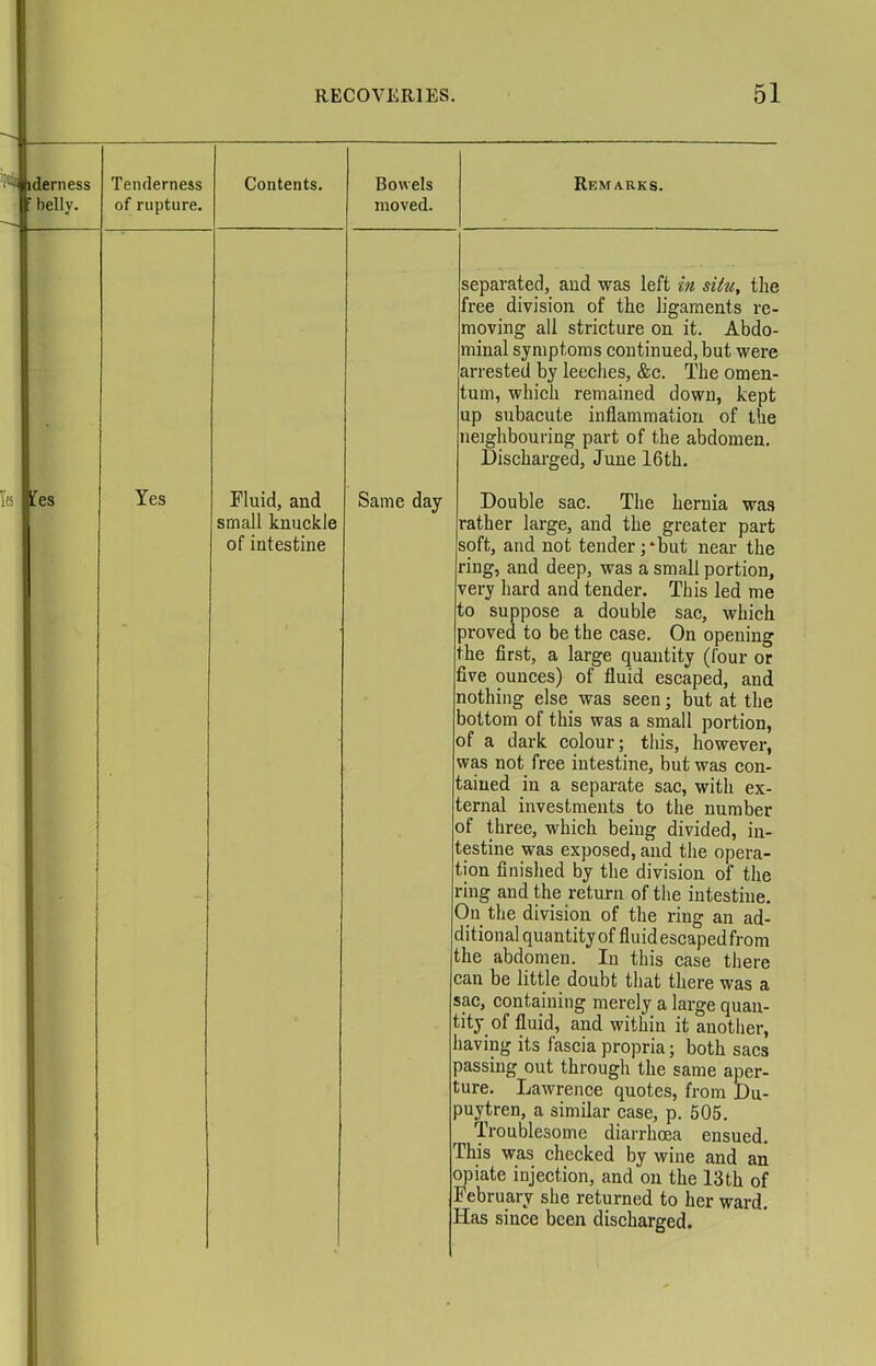 idem ess ’ belly. Tenderness of rupture. Contents. fes Yes Fluid, and small knuckle of intestine Bowels moved. Same day Remarks. separated, and was left in situ, the free division of the ligaments re- moving all stricture on it. Abdo- minal symptoms continued, but were arrested by leeches, &c. The omen- tum, which remained down, kept up subacute inflammation of the neighbouring part of the abdomen. Discharged, June 16th. Double sac. The hernia was rather large, and the greater part soft, and not tender ;*but near the ring, and deep, was a small portion, very hard and tender. This led me to suppose a double sac, which proved to be the case. On opening the first, a large quantity (four or five ounces) of fluid escaped, and nothing else was seen; but at the bottom of this was a small portion, of a dark colour; this, however, was not free intestine, but was con- tained in a separate sac, with ex- ternal investments to the number of three, which being divided, in- testine was exposed, and the opera- tion finished by the division of the ring and the return of the intestine. On the division of the ring an ad- ditional quantity of fluid escaped from the abdomen. In this case there can be little doubt that there was a sac, containing merely a large quan- tity of fluid, and within it another, having its fascia propria; both sacs passing out through the same aper- ture. Lawrence quotes, from Du- puytren, a similar case, p. 505. Troublesome diarrhoea ensued. This was checked by wine and an opiate injection, and on the 13th of February she returned to her ward. Has since been discharged.