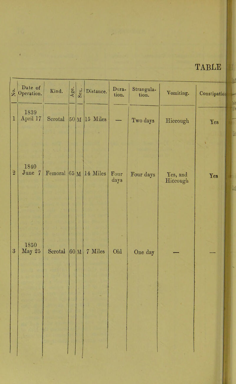 TABLE 1 Kind. OJ bo 1839 j April 17 j Scrotal 1840 June 7 1850 May 25 Femoral 65 Scrotal 50 60 M Distance. 15 Miles M M Dura- Strangula- tion. tion. Two days 14 Miles 7 Miles Four days Old One day Vomiting. Hiccough Const ipatit Yes Hiccough