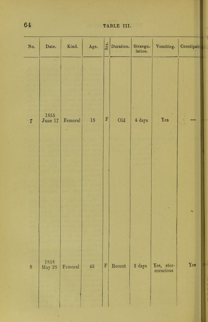 h No. Date. Kind. Age. <v c/3 Duration. Strangu- lation. Vomiting. Constipati 7 1855 June 17 Eemoral 18 F Old 4 days Yes ^ — 8 1858 May 28 Femoral 45 F Recent 2 days Yes, ster- coracious Yes ' i 1 1 i 1