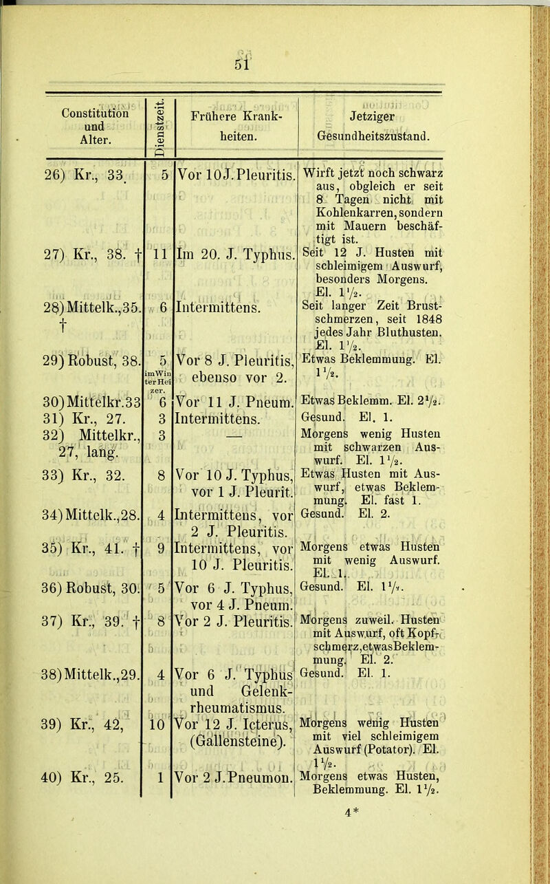 Constitution und Alter. ’S N ~ct> <D Frühere Krank- heiten. s 26) Kr., 33. 5 Vor lOJ.Pleuritis. 27) Kr., 38. f 11 Im 20. J. Typhus. 28) Mittelk.,35. 6 Intermittens. t 1 . £' j , • • 29) Robust, 38. 5 im Win terHei Vor 8 J. Pleuritis, ebenso vor 2. 30)Mittelkr.33 6 Vor 11 J. Pneum. 31) Kr., 27. 3 Intermittens. 32) Mittelkr., 27, lang. 3 — 33) Kr., 32. 8 Vor 10 J. Typhus, vor 1 J. Pleurit. 34) Mittelk.,28. 4 Intermittens, vor 2 J. Pleuritis. 35) Kr., 41. f 9 Intermittens, vor 10 J. Pleuritis. 36) Robust, 30. 5 Vor 6 J. Typhus, vor 4 J. Pneum. 37) Kr., 39. f 8 Vor 2 J. Pleuritis. T 38)Mittelk.,29. 4 b - Vor 6 J. Typhus und Gelenk- rheumatismus. 39) Kr.) 42, 10 Vor 12 J. Icterus, (Gallensteine). 40) Kr., 25. i Vor 2 J.Pneumon. I((• J lTi Jetziger Gesun dheitszustand. V I Wirft jetzt noch schwarz aus, obgleich er seit 8 Tagen nicht mit Kohlenkarren, sondern mit Mauern beschäf- tigt ist. Seit 12 J. Husten mit schleimigem Auswurf, besonders Morgens. El. l'/2. Seit langer Zeit Brust- schmerzen, seit 1848 jedes Jahr Bluthusten. El. r/2. Etwas Beklemmung. El. I1/*. Etwas Beklemm. El. 2l/2. Gesund. El, 1. Morgens wenig Husten mit schwarzen Aus- wurf. El. iy2. Etwas Husten mit Aus- wurf, etwas Beklem- mung. El. fast 1. Gesund. El. 2. Morgens etwas Husten mit wenig Auswurf. EL 1. Gesund. El. I1/*. Morgens zuweil. Husten mit Ausw.urf, oft Kopf- schmerz,etwasBeklem- mung. El. 2. Gesund. El. 1. Morgens wenig Husten mit viel schleimigem Auswurf (Potator). El. iy2. Morgens etwas Husten, Beklemmung. El. iy2. 4*