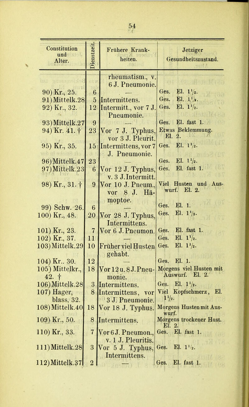 w r Constitution und M Frühere Krank- Jetziger Alter. P <D s heiten. Gesundheitszustand. rheumatism., v. 6 J. Pneumonie. 90) Kr., 25. 6 — Ges. El. 1 xj%. 91) Mittelk.28 5 Intermittens. Ges. El. LV>. 92) Kr., 32. 12 Intermitt., vor 7 J. Ges. El. I1/2. Pneumonie. 93) Mittelk.27 9 — Ges. El. fast 1. 94) Kr. 41. f 23 Vor 7 J. Typhus, Etwas Beklemmung. vor 3 J. Pleurit. El. 2. 95) Kr., 35. 15 Intermittens, vor 7 Ges. El. L '/a. J. Pneumonie. 96)Mittelk.47 23 — Ges. EI. l1/*. 97) Mittelk.23 6 Vor 12 J. Typhus, Ges. El. fast 1. v. 3 J.Intermitt. 98) Kr., 31. f 9 Vor 10 J. Pneum., Viel Husten und Aus- vor 8 J. Hä- moptoe. wurf. El. 2. Ges. El. 1. 99) Schw. 26. 6 — 100) Kr., 48. 20 Vor 28 J. Typhus, Ges. El. l'/a. Intermittens. 101) Kr., 23. 7 Vor 6 J. Pneumon. Ges. El. fast 1. 102) Kr., 37. 11 — Ges. El. l'/a. 103)Mittelk.29 10 Früher viel Husten Ges. El. l'/a. gehabt. 104) Kr.. 30. 12 — Ges. El. 1. 105) Mittelkr., 18 Vor 12 u. 8 J. Pneu- Morgens viel Husten mit 42. f monie. Auswurf. El. 2. 106) Mittelk.28 3 Intermittens. Ges. El. lJ/2. 107) Hager, 8 Intermittens, vor Viel Kopfschmerz, El. blass, 32. 3 J. Pneumonie. 1 Vs- 108)Mittelk.40 18 Vor 18 J. Typhus. Morgens Husten mit Aus- wurf. 109) Kr., 50. 8 ntermittens. Morgens trockener Hust. El. 2. 110) Kr., 33. 7 Vor6 J. Pneumon., Ges. El. fast 1. v. 1 J. Pleuritis. 11 l)Mittelk.28 3 Vor 5 J. Typhus, Ges. El. l‘/2. Intermittens.