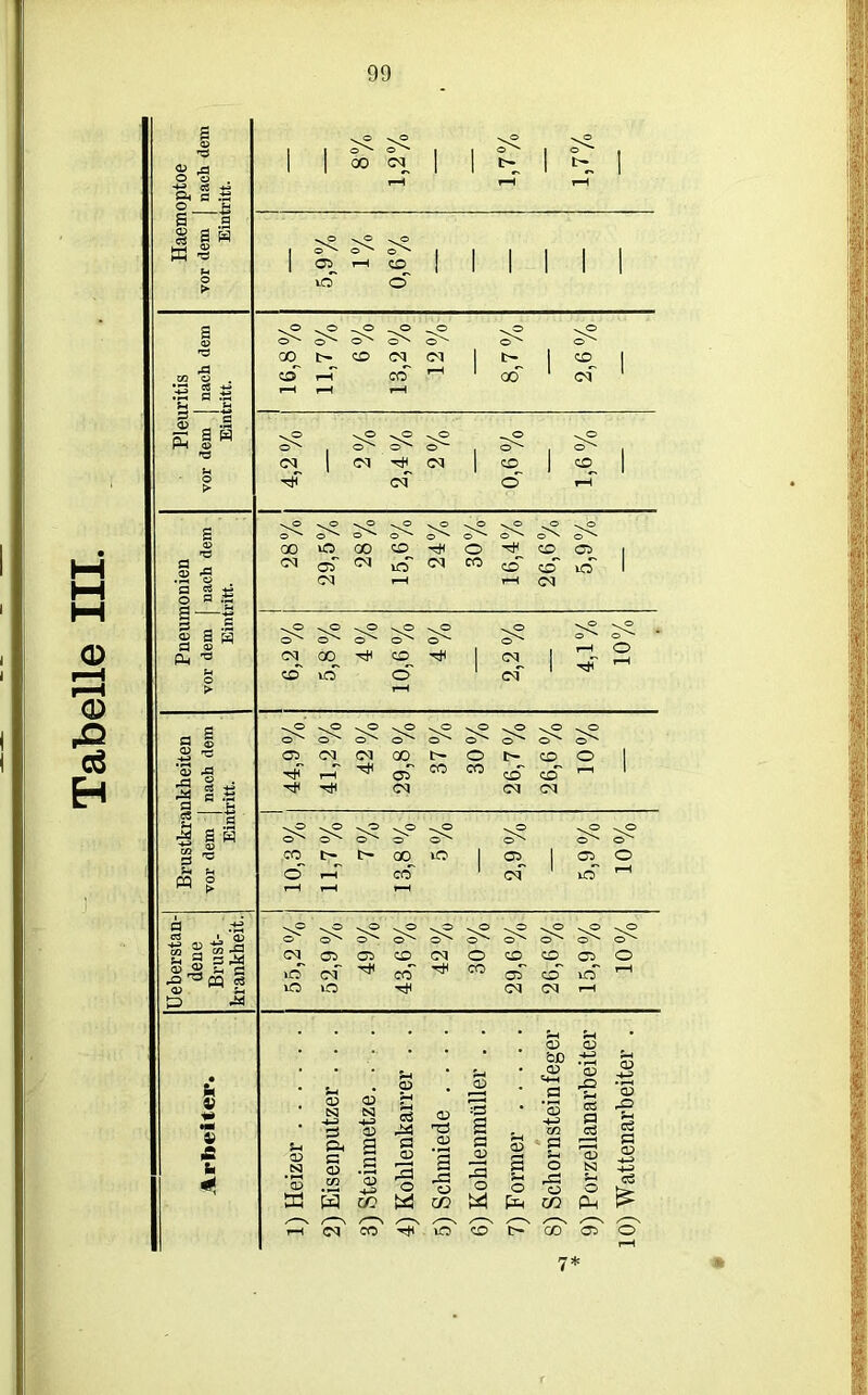 Tabelle III. I r3 O rj O ü . +? CJ S ft C a S 05 a a S 05 »Ö ■X» fl rt 2 'S g a—g 3 „ -S “ a h - 4> 1* •m a fi So * KO 00 CO CD CO I I I I CO_ ccf cd c^ CO 00 C£^ cf •df <M -d^ <M cf CD O CO 00 KC CO « ffl « cq CD -d< O IO m d^ CD C5 cof cd irf r-< CO cq cc CD* icf ■d< CD cf -d< °1 cf ■d< 53 05 CM CM 00 t- O r> CD O 1 s ’S r-H af CO CO CD CD rH ‘ ’S «s a £3 h< -d CM CM CM fl ft. S a 5“l . .pH 1IH sO ©^ © o' ©^ ©^ O' CO t>- t> 00 io 1 03 i 05 o m S cf rH CO 1 cf 1 \o rH r—H T—1 iH ä d s? ^© sO >sO sO vO >o vO cs i qj t §iä CM ©^ 05 05 CD ©^ CM ©^ O ©^ CD CD ©^ 05 ©^ O ^ cS i s-. O of •dn CO 'di CO oT cd' lO rH io io 'd cq rH tD .M 03 <D CD ±2 O) ,'ü 05 <D ft S ö s q 3 O CD *3 :p 3 Ö 05 13 o o o 5h cd P cö MWccfcdcoWfx^coP-i (M CO lO O 5h cö C 05 -*-> £ 00 <75 O