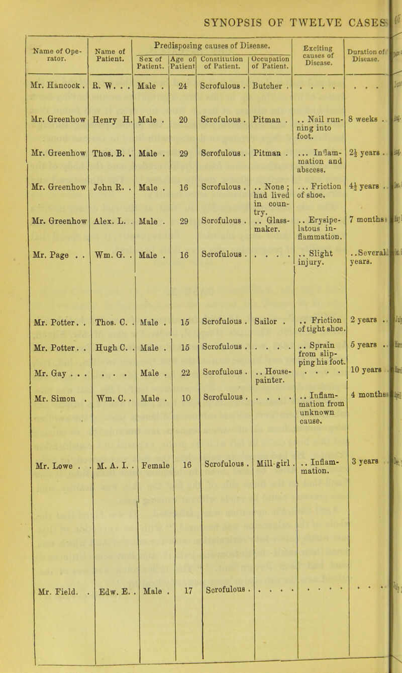 SYNOPSIS OF TWELVE CASES Of Name of Ope- Name of Predisposing causes of Disease. Exciting causes of Disease. Duration of rator. Patient. Sex of |j Patient. \Be of ’atient Constitution of Patient. Uccupation of Patient. Disease. Mr. Hancock. il. W. . . Male . 24 Scrofulous . Butcher . . . . Mr. Greenhow Henry H. Male . 20 Scrofulous . Pitman . .. Nail run- ning into foot. 8 weeks . Mr. Greenhow ThoB. B. . Male . 29 Scrofulous . Pitman . ... Indam- mation and abscess. 2J years . Mr. Greenhow John E. . Male . 16 Scrofulous . .. None; had lived in coun- try. ... Friction of shoe. 4| years . Mr. Greenhow Alex. L. . Male . 29 Scrofulous . .. Glass- maker. .. Erysipe- latous in- flammation. 7 months 1 Mr. Page . . Wm. G. . Male . 16 Scrofulous . injury. . .Several* years. Mr. Potter. . Thos. C. . Male . 15 Scrofulous . Sailor . .. Friction of tight shoe. 2 years . Mr. Potter. . Hugh C. . Male . 15 Scrofulous . from slip- ping his foot. 5 years .. Mr. Gay . . . • • • Male . 22 Scrofulous . .. House- painter. 10 years . Mr. Simon . Wm. C. . Male . 10 Scrofulous . mation from unknown cause. 4 months- Mr. Lowe . . M. A. I. . Female 16 Scrofulous . Mill-girl. .. Inflam- mation. 3 years . . . • . . .