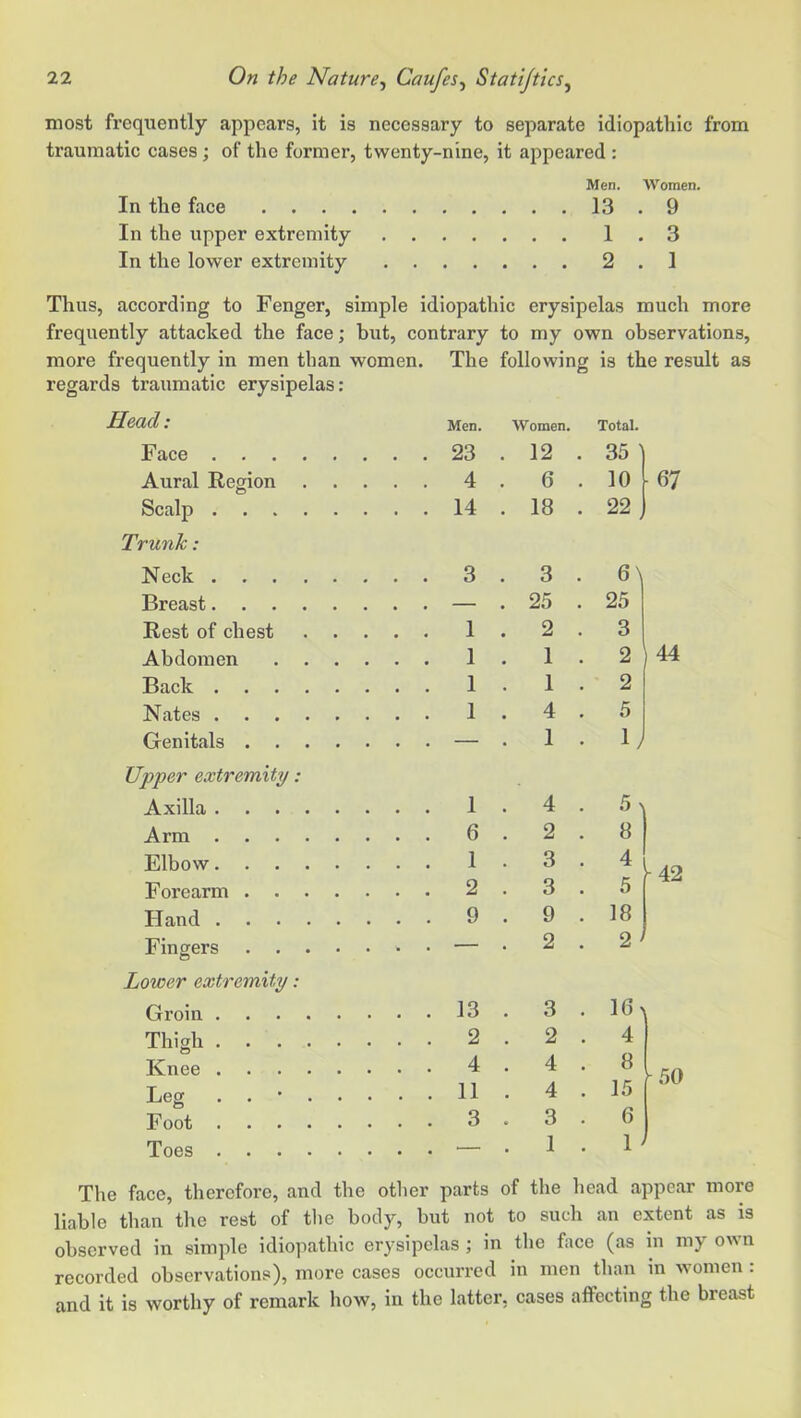most frequently appears, it is necessary to separate idiopathic from traumatic cases ; of the former, twenty-nine, it appeared : Men. Women. In the face 13 . 9 In the upper extremity 1.3 In the lower extremity 2.1 Thus, according to Fenger, simple idiopathic erysipelas much more frequently attacked the face; but, contrary to my own observations, more frequently in men than women. The following is the result as regards traumatic erysipelas: Head: Men. Women. Total. Face .... .... 23 . 12 . 35 ] Aural Region .... 4 . 6 . 10 r67 Scalp .... Trunk: .... 14 . 18 . 22 y Neck .... .... 3 . 3 . 6\ Breast.... . 25 . 25 Rest of chest .... 1 . 2 . 3 Abdomen .... 1 . 1 . 2 44 Back .... .... 1 . 1 . 2 Nates .... .... 1 . 4 . 5 Genitals . . . . . . . — . 1 . ij Upper extremity: Axilla . 1 . 4 . Arm . 6 . 2 . Elbow . 1 . 3 . Forearm . 2 . 3 . 5 Hand . . 9 . 9 . 18 Fingers 2 . 2 ower extremity: Groin , . 13 . 3 . 16> Thigh . . 2 . 2 . 4 Knee . . 4 . 4 . 8 V Leg ...... . . 11 . 4 . 15 F oot . . 3 . 3 . 6 Toes 1 . 1 The face, therefore, and the other parts of the head appear more liable than the rest of tlie body, but not to such an extent as is observed in simple idiopathic erysipelas ; in the face (as in my own recorded observations), more cases occurred in men than in women: and it is worthy of remark how, in the latter, cases alFecting the breast