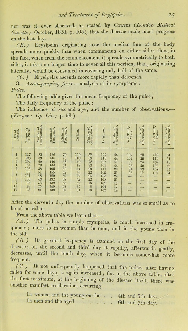 nor was it ever observed, as stated by Graves {London Medical Gazette; October, 1838, p. 105), that tlie disease made most progress on the last day. (B.) Erysipelas originating near the median line of the body spreads more quickly than when commencing on either side : thus, in the face, when from the commencement it spreads symmetrically to both sides, it takes no longer time to cover all this portion, than, originating laterally, would be consumed in covering only half of the same. (C.) Erysipelas ascends more rapidly than descends. 3. Accompanying fever—analysis of its symptoms : Pulse. The following table gives the mean frequency of the pulse ; The daily frequency of the pulse; The influence of sex and age; and the number of observations.— {Fenger: Op. Git.; p. 58.) Day of Disease. Frequency of Pulse. Number of Observations. Maximum Frequency. Minimum Frequency. In Men. Number of Observations. In Women. Number of Observations. 1 Over Thirty Years. I Number of Observations. Dnder Tliirty Years. Nmnber of Observations. 1 117 83 176 70 110 37 122 46 107 29 122 54 2 108 83 140 75 103 39 113 44 104 29 110 54 3 104 69 140 68 100 28 107 41 99 24 107 45 4 104 76 144 64 98 32 109 44 98 29 108 47 5 103 68 195 60 94 29 111 29 94 23 108 35 6 103 51 155 62 96 22 109 29 95 17 107 34 7 101 48 180 60 97 24 105 24 8 100 43 132 68 92 22 108 21 9 95 33 132 68 87 16 102 17 ■ ■ 10 98 25 140 68 85 8 104 17 - - ■ __ 11 93 24 132 60 81 10 102 14 — ■ ■ After the eleventh day the number of observations was so small as to be of no value. From the above table we learn that— (A.) The pulse, in simple erysipelas, is much increased in fre- quency ; more so in women than in men, and in the young than in the old. (B.) Its greatest frequency is attained on the first day of the disease; on the second and third day it rapidly, afterwards gently, decreases, until the tenth day, when it becomes somewhat more freqiient. (G.) It not unfrequently happened that the pulse, after having fallen for some days, is again increased; for, in the above table, after the first maximum, at the beginning of the disease itself, there was another manifest acceleration, occurring In women and the young on the . . 4th and 5th day. In men and the aged Gth and 7th day.