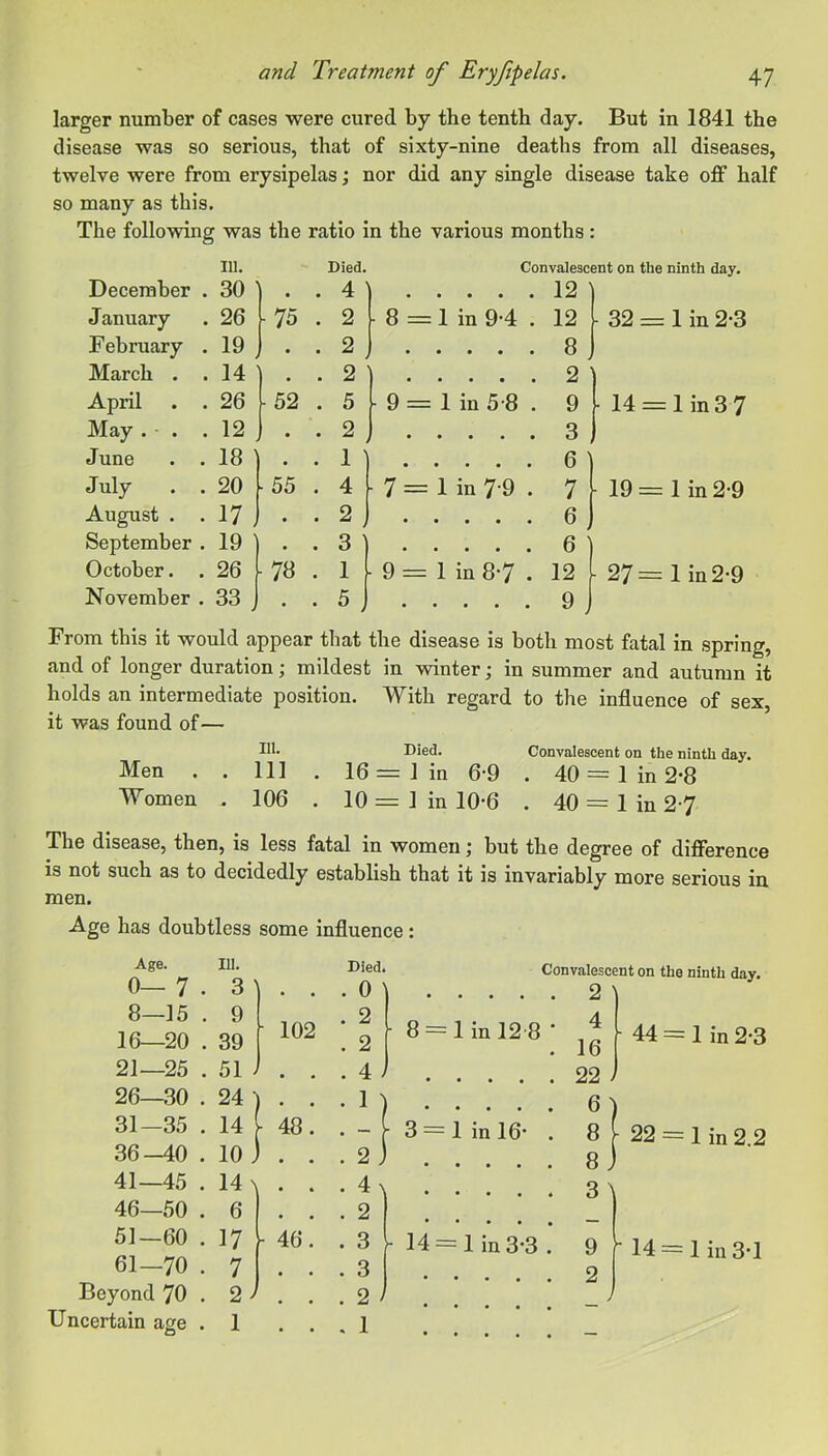 larger number of cases were cured by the tenth day. But in 1841 the disease was so serious, that of sixty-nine deaths from all diseases, twelve were from erysipelas; nor did any single disease take off half so many as this. The following was the ratio in the various months: 111. Died. Convalescent on the ninth day. December . 30 . . 4 ^ January . 26 -75 . 2 - 8 = 1 in 9-4 . 12 ■ 32 = 1 in 2-3 February . 19 ^ • . 2, • ■ • • • 8 March . .14 . . 2 9 • • • • • ^ April . . 26 [52 . 5 ■ 9 = 1 in 5-8 . 9 • 14 = lin37 May. . .12 . . 2 • • • • • 3 June . . 18 ' . . 1 ] • • • • • 6 July . . 20 ^55 . 4 - 7 = 1 in 7-9 . 7 19 =: 1 in 2-9 August . . 17 , . . 2j • • • • • 6 September . 19 ' . . 3 ) 6 October. . 26 cc 1—1 • 9 = 1 in 87 . 12 27= lin2-9 November . 33 . . 5j • • • • • 9 From this it would appear that the disease is both most fatal in spring, and of longer duration; mildest in winter; in summer and autumn it holds an intermediate position. With regard to the influence of sex, it was found of— 111- Died. Convalescent on the ninth day. Men . . Ill , 16 = 1 in 6-9 . 40 = 1 in 2*8 Women . 106 . 10 = 1 in 10-6 . 40 = 1 in 27 The disease, then, is less fatal in women; but the degree of difference IS not such as to decidedly establish that it is invariably more serious in men. Age has doubtless some Influence; Age. 111. 0— 7 . 3 ) 8—15 . 9 I 16—20 . 39 I 21—25 . 51 i 26—30 . 24 ) 31—35 . 14 [ 36-40 . 10 j 41—45 . 14 N 46—50 . 6 51—60 . 17 - 61—70 . 7 Beyond 70 . 2 > Uncertain age . 1 Convalescent on the ninth day. 2 'i 44 = 1 in 2*3 14=1 in 3-1