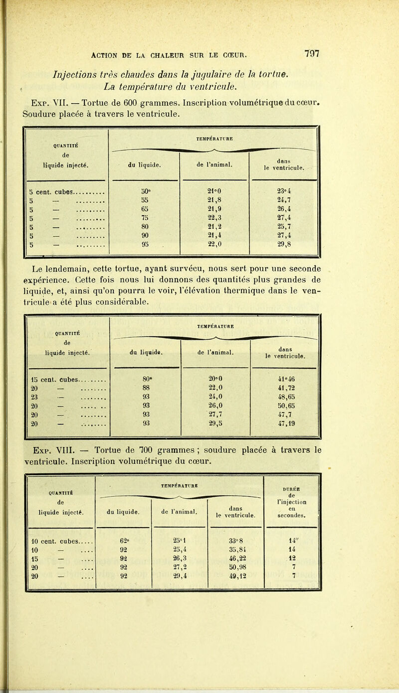 Injections très chaudes dans la jugulaire de la tortue. La température du ventricule. Exp. VII. —Tortue de 600 grammes. Inscription volumétrique du cœur. Soudure placée à travers le ventricule. QUANTITÉ de liquide injecté. TEMPÉRATURE du liquide. de l’animal. dans le ventricule. 5 cent, cubes 50° 21°0 23° 4 5 55 21,8 24,7 5 — 65 21,9 26,4 5 75 22,3 27,4 5 — 80 21,2 25,7 5 — 90 21,4 27,4 5 - 95 22,0 29,8 Le lendemain, cette tortue, ayant survécu, nous sert pour une seconde expérience. Cette fois nous lui donnons des quantités plus grandes de liquide, et, ainsi qu’on pourra le voir, l’élévation thermique dans le ven- tricule a été plus considérable. QUANTITÉ de liquide injecté. TEMPÉRATURE du liquide. de l’animal. dans le ventricule. 15 cent, cubes 80* 20» 0 41°46 20 88 22,0 41,72 23 — 93 24,0 48,65 20 - 93 26,0 50,65 20 93 27,7 47,7 20 — 93 29,5 47,19 Exp. VIII. — Tortue de 700 grammes ; soudure placée à travers le ventricule. Inscription volumétrique du cœur. QUANTITÉ de liquide injecté. du liquide. TEMPÉRATURE de l’animal. dans le ventricule. DURÉE de l’injection en secondes. 10 cent, cubes 62» 25» 1 33° 8 14 10 - 92 25,4 35,8i 14 15 - 92 26,3 46,22 12 20 — 92 27,2 50,98 7 20 — 92 29,4 49,12 7