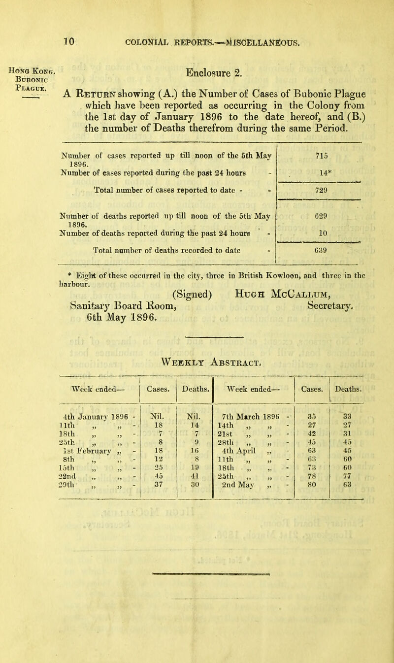 Hong Kong. Bubonic Plague. Enclosure 2. A Return showing (A.) the Number of Cases of Bubonic Plague which have been reported as occurring in the Colony from the 1st day of January 1896 to the date hereof, and (B.) the number of Deaths therefrom during the same Period. Number of cases reported up till noon of the 5th May 715 1896. Number of cases reported during the past 24 hours 14* Total number of cases reported to date - 729 Number of deaths reported up till noon of the 5th May 629 1896. Number of deaths reported during the past 24 hours 10 Total number of deaths recorded to date 639 * Eight of these occurred iu the city, three in British Kowloon, and three in the harbour. (Signed) Hugh McCallum, Sanitary Board Room, Secretary, 6th May 1896. Weekly Abstract, Week ended— Cases. Deaths. Week ended— Cases. Deaths. 4th January 1896 - Nil. Nil. 7th March 1896 - 35 33 11th » » 18 14 14th ,, 27 27 18th „ „ - 7 7 21st ,, j, 42 31 25th „ „ - 8 9 28tli ,, 91 45 45 1st February „ 18 16 4th April ., 63 45 8th „ „ - 12 8 11th „ „ - 63 60 15th „ „ 25 19 18th „ „ 73 60 22nd „ „ - 45 41 25th ,, „ 78 77 29th „ „ - 37 30 2nd May „ 80 63