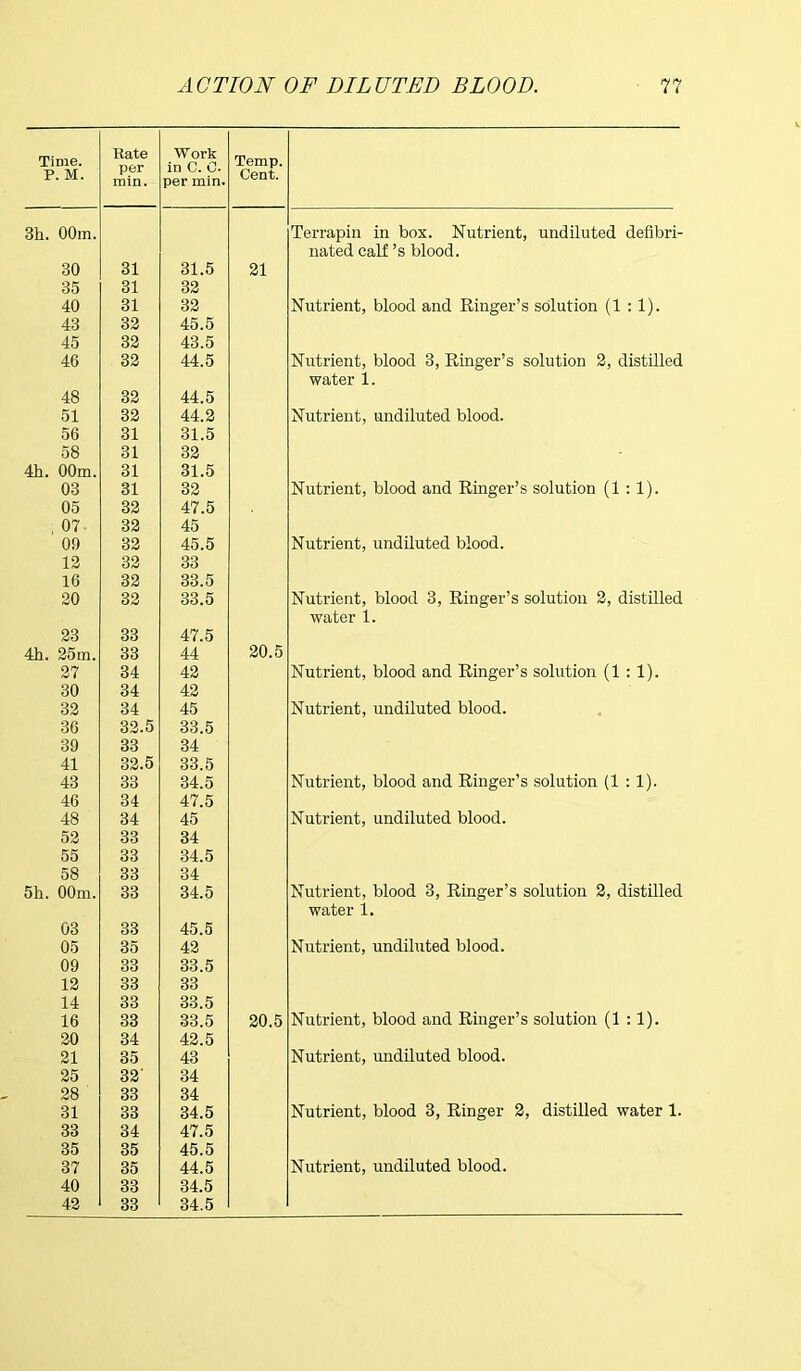 uie. . M. 00m, 30 35 40 43 45 46 48 51 56 58 00m, 03 05 07- 09 12 16 20 23 25m. 27 30 32 36 39 41 43 46 48 52 55 58 00m. 03 05 09 12 14 16 20 21 25 28 31 33 35 37 40 42 ACTION OF DILUTED BLOOD. 77 Work in C. 0. per min. Temp. Cent. Terrapin in box. Nutrient, undiluted defibri- nated call’s blood. 31.5 32 32 45.5 43.5 44.5 44.5 44.2 31.5 32 31.5 32 47.5 45 45.5 33 33.5 33.5 21 Nutrient, blood and Ringer’s solution (1 : 1). Nutrient, blood 3, Ringer’s solution 2, distilled water 1. Nutrient, undiluted blood. Nutrient, blood and Ringer’s solution (1 : 1). Nutrient, undiluted blood. Nutrient, blood 3, Ringer’s solution 2, distilled water 1. 47.5 44 42 42 45 33.5 34 33.5 34.5 47.5 45 34 34.5 34 34.5 45.5 42 33.5 33 33.5 33.5 42.5 43 34 34 34.5 47.5 45.5 44.5 34.5 34.5 20.5 Nutrient, blood and Ringer’s solution (1 : 1). Nutrient, undiluted blood. Nutrient, blood and Ringer’s solution (1 : 1). Nutrient, undiluted blood. Nutrient, blood 3, Ringer’s solution 2, distilled water 1. Nutrient, undiluted blood. 20.5 Nutrient, blood and Ringer’s solution (1 :1). Nutrient, undiluted blood. Nutrient, blood 3, Ringer 2, distilled water 1. Nutrient, undiluted blood.