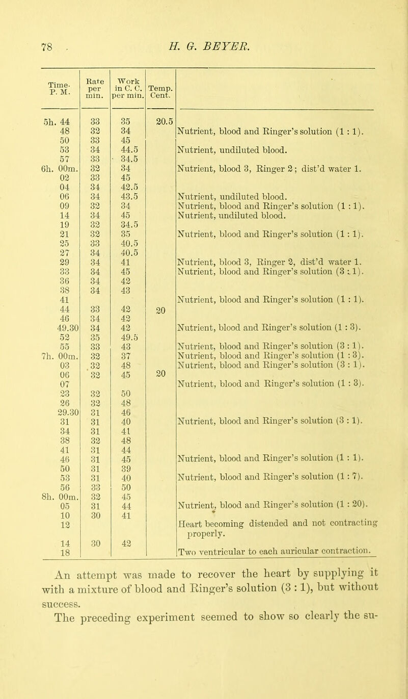 Time- P. M. Rate per Work in C. C. Temp. min. per min. Cent. 5h. 44 33 35 20.5 48 32 34 Nutrient, blood and Ringer’s solution (1 : 1). 50 33 45 53 34 44.5 Nutrient, undiluted blood. 57 33 • 34.5 6h. 00m. 32 34 Nutrient, blood 3, Ringer 2; dist’d water 1. 02 33 45 04 34 42.5 06 34 43.5 Nutrient, undiluted blood. 09 32 34 Nutrient, blood and Ringer’s solution (1 :1). 14 34 45 Nutrient, undiluted blood. 19 32 34.5 21 32 35 Nutrient, blood and Ringer’s solution (1 : 1). 25 33 40.5 27 34 40.5 29 34 41 Nutrient, blood 3, Ringer 2, dist’d water 1. 33 34 45 Nutrient, blood and Ringer’s solution (3 l 1). 36 34 42 38 34 43 41 Nutrient, blood and Ringer’s solution (1 : 1). 44 33 42 20 46 34 42 49.30 34 42 Nutrient, blood and Ringer’s solution (1 : 3). 52 35 49.5 55 33 43 Nutrient, blood and Ringer’s solution (3 :1). 7h. 00m. 32 37 Nutrient, blood and Ringer’s solution (1 : 3). Nutrient, blood and Ringer’s solution (3 : 1). 03 32 48 06 32 45 20 07 Nutrient, blood and Ringer’s solution (1 : 3). 23 32 50 26 32 48 29.30 31 40 31 31 40 Nutrient, blood and Ringer’s solution (3 :1). 34 31 41 38 32 48 41 31 44 46 31 45 Nutrient, blood and Ringer’s solution (1 : 1). 50 31 39 53 31 40 Nutrient, blood and Ringer’s solution (1: 7). 56 33 50 8h. 00m. 32 45 Nutrient, blood and Ringer’s solution (1 : 20). 05 31 44 10 30 41 • 12 Heart becoming distended and not contracting properly. 14 30 42 Two ventricular to each auricular contraction. 18 An attempt was made to recover the heart by supplying it with a mixture of blood and Ringer’s solution (3 :1), but without success. The preceding experiment seemed to show so clearly the su-