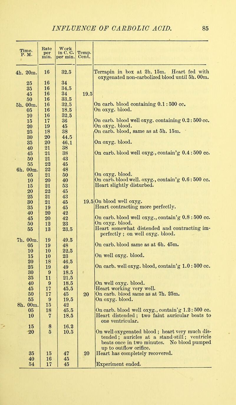 Time. P. M. Rate per Work in C. C. Temp. min. per miQ. Cent. 4h. 20m. 16 32.5 Terrapin in box at 2h. 15m. Heart fed with oxygenated non-carbolized blood until 5h. 00m. 25 16 34 35 16 34.5 45 16 34 19.5 50 16 33.5 5h. 00m. 16 32.5 On carb. blood containing 0.1: 500 cc. 05 16 18.5 On oxyg. blood. 10 16 32.5 15 17 36 On carb. blood well oxyg. containing 0.2:500 cc. 20 19 45 On oxyg. blood. 25 18 38 On carb. blood, same as at 5h. 15m. 30 20 44.5 35 20 46.1 On oxyg. blood. 40 21 38 45 21 38 On carb. blood well oxyg., contain’g 0.4 :500 cc. 50 21 43 55 22 45 6h. 00m. 22 48 05 21 50 On oxyg. blood. 10 20 40 On carb. blood well. oxyg., contain’g 0.6: 500 cc. 15 21 53 Heart slightly disturbed. 20 22 45 25 21 43 30 21 45 19.5 On blood well oxyg. 35 19 45 Heart contracting more perfectly. 40 20 42 45 20 42 On carb. blood well oxyg., contain’g 0.8 : 500 cc. 50 12 23 On oxyg. blood. 55 13 23.5 Heart somewhat distended and contracting im- perfectly ; on well oxyg. blood. 7h. 00m. 19 49.5 05 19 48 On carb. blood same as at 6h. 45m. 10 10 22.5 15 10 23 On well oxyg. blood. 20 18 46.5 25 19 49 On carb. well oxyg. blood, contain’g 1.0 : 500 cc. 30 9 18.5 35 11 21.5 40 9 18.5 On well oxyg. blood. 45 17 45.5 Heart working very well. 50 17 45 20 On carb. blood same as at 7h. 25m. 55 9 19.5 On oxyg. blood. 8h. 00m. 15 42 05 18 45.5 On carb. blood well oxyg., contain'g 1.2: 500 cc. 10 7 18.5 Heart distended ; two faint auricular beats to one ventricular. 15 8 16.2 20 5 10.5 On well oxygenated blood ; heart very much dis- tended; auricles at a stand-still; ventricle beats once in two minutes. No blood pumped up to outflow orifice. 35 15 47 20 Heart has completely recovered. 40 16 45 54 17 45 Experiment ended.
