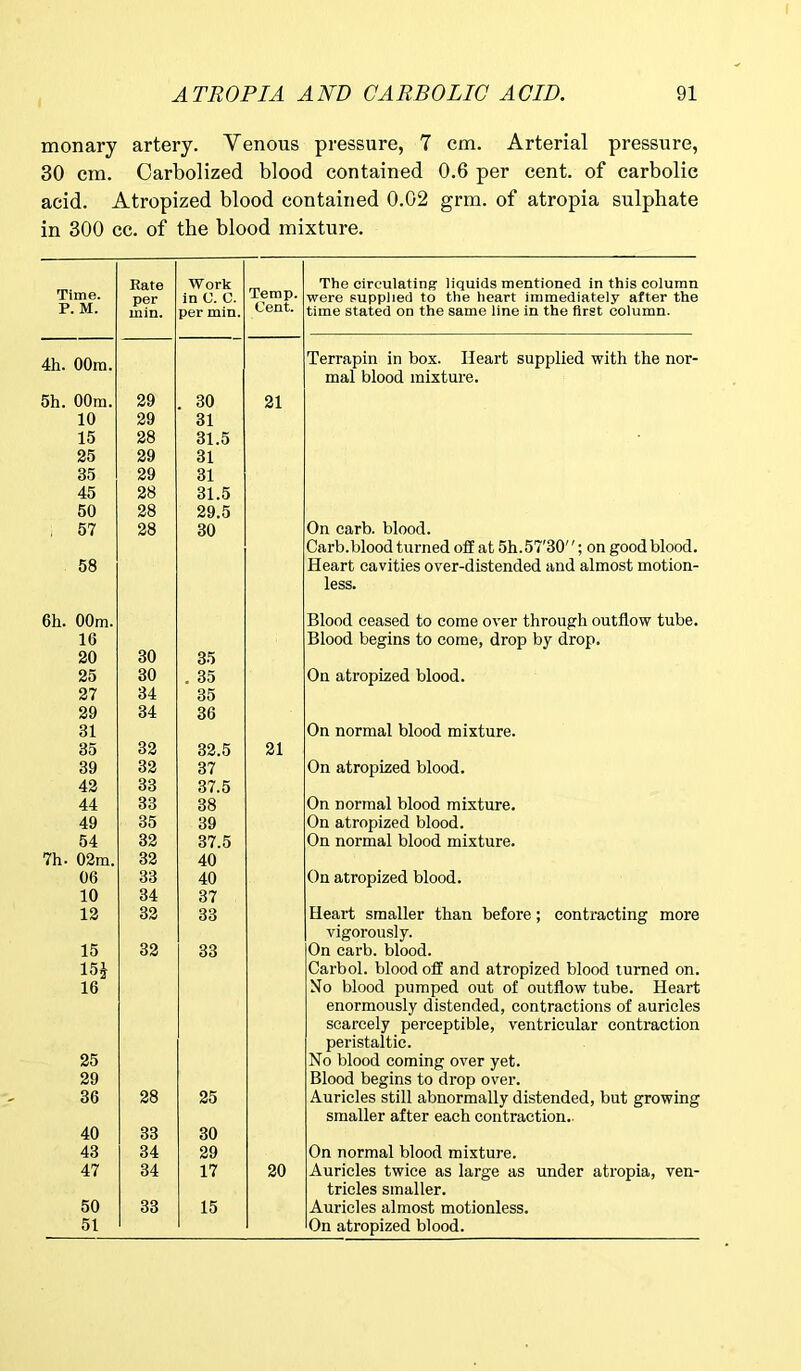 monary artery. Venous pressure, 7 cm. Arterial pressure, 30 cm. Carbolized blood contained 0.6 per cent, of carbolic acid. Atropized blood contained 0.02 grm. of atropia sulphate in 300 cc. of the blood mixture. Time. P. M. Rate per min. Work in C. C. per min. Temp. Cent. The circulating liquids mentioned in this column were supplied to the heart immediately after the time stated on the same line in the first column. 4h. 00m. Terrapin in box. Heart supplied with the nor- mal blood mixture. 5h. 00m. 29 . 30 21 10 29 31 15 28 31.5 25 29 31 35 29 31 45 28 31.5 50 28 29.5 57 28 30 On carb. blood. Carb.blood turned off at 5h.57'30; on good blood. 58 Heart cavities over-distended and almost motion- less. 61i. 00m. Blood ceased to come over through outflow tube. 16 Blood begins to come, drop by drop. 20 30 35 25 30 . 35 On atropized blood. 27 34 35 29 34 36 31 On normal blood mixture. 35 32 32.5 21 39 32 37 On atropized blood. 42 33 37.5 44 33 38 On normal blood mixture. 49 35 39 On atropized blood. 54 32 37.5 On normal blood mixture. 7h. 02m. 32 40 06 33 40 On atropized blood. 10 34 37 12 32 33 Heart smaller than before; contracting more vigorously. 15 32 33 On carb. blood. 15* Carbol. blood off and atropized blood turned on. 16 No blood pumped out of outflow tube. Heart enormously distended, contractions of auricles scarcely perceptible, ventricular contraction peristaltic. 25 No blood coming over yet. 29 Blood begins to drop over. 36 28 25 Auricles still abnormally distended, but growing smaller after each contraction. 40 33 30 43 34 29 On normal blood mixture. 47 34 17 20 Auricles twice as large as under atropia, ven- tricles smaller. 50 33 15 Auricles almost motionless. 51 On atropized blood.