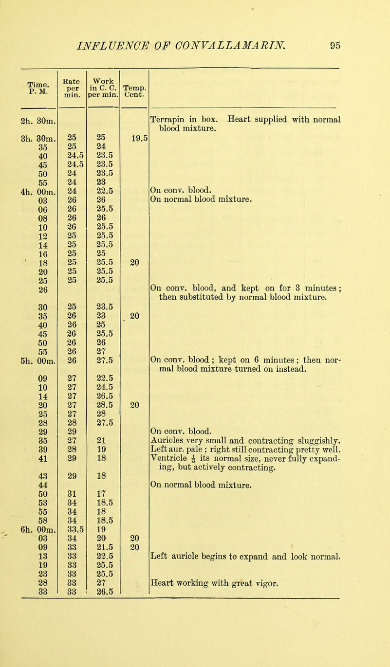 UJty. M. 30m. 30m. 35 40 45 50 55 00m. 03 06 08 10 12 14 16 18 20 25 26 30 35 40 45 50 55 00 m. 09 10 14 20 25 28 29 35 39 41 43 44 50 53 55 58 00m. 03 09 13 19 23 28 33 VFLUENCE OF CONVALLAMARIN. 95 Work in C. C. per min. 25 24 23.5 23.5 23.5 23 22.5 26 25.5 26 25.5 25.5 25.5 25 25.5 25.5 25.5 23.5 23 25 25.5 26 27 27.5 22.5 24.5 26.5 28.5 28 27.5 21 19 18 18 17 18.5 18 18.5 19 20 21.5 22.5 25.5 25.5 27 26.5 19.5 20 20 20 20 20 Terrapin in box. blood mixture. Heart supplied with normal On cony, blood. On normal blood mixture. On conv. blood, and kept on for 3 minutes; then substituted by normal blood mixture. On conv. blood ; kept on 6 minutes ; then nor- mal blood mixture turned on instead. On conv. blood. Auricles very small and contracting sluggishly. Left aur. pale ; right still contracting pretty well. Ventricle J its normal size, never fully expand- ing, but actively contracting. On normal blood mixture. Left auricle begins to expand and look normal. Heart working with great vigor.