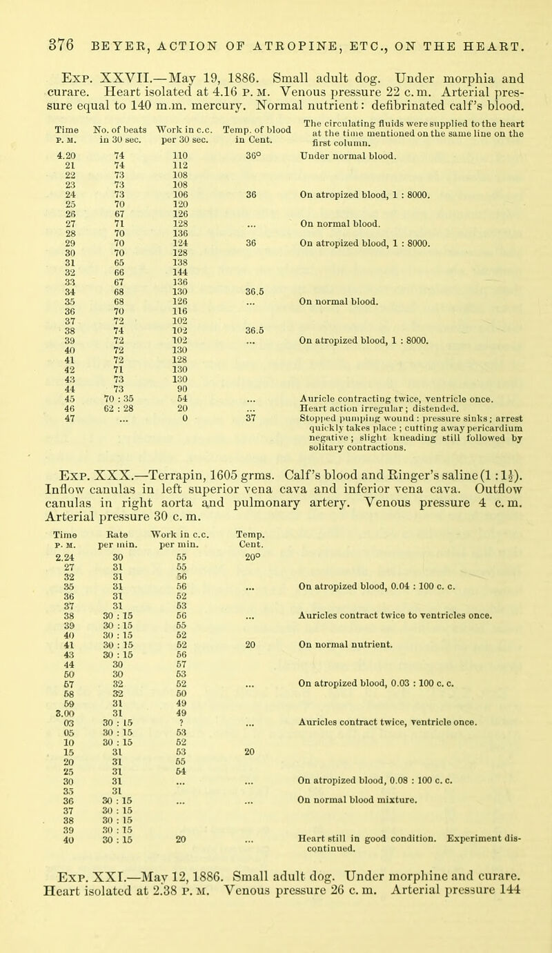 Exp. XXVII.— May 19, 1886. Small adult dog. Under morphia and curare. Heart isolated at 4.16 p. M. Venous pressure 22 c. m. Arterial pres- sure equal to 140 m.m. mercury. Normal nutrient: defibrinated calf’s blood. Time No. of beats Work in c.c. Temp, of blood P. M. in 30 sec. per 30 sec. in Cent. 4.20 74 110 36° 21 74 112 22 73 108 23 73 108 24 73 106 36 25 70 120 26 67 126 27 71 128 28 70 136 29 70 124 36 30 70 128 31 65 138 32 66 144 33 67 136 34 68 130 36.5 35 68 126 36 70 116 37 72 102 38 74 102 36.5 39 72 102 40 72 130 41 72 128 42 71 130 43 73 130 44 73 90 45 70 : 35 54 46 62 : 28 20 47 0 37 The circulating fluids were supplied to the heart at the time mentioned on the same line on the first column. Under normal blood. On atropized blood, 1 : 8000. On normal blood. On atropized blood, 1 : 8000. On normal blood. On atropized blood, 1 : 8000. Auricle contracting twice, ventricle once. Heart action irregular; distended. Stopped pumping wound : pressure sinks; arrest quickly takes place ; cutting away pericardium negative; slight kneading still followed by solitary contractions. Exp. XXX.—Terrapin, 1605 grms. Calf’s blood and Einger’s saline (1 :11). Inflow canulas in left superior vena cava and inferior vena cava. Outflow canulas in right aorta and pulmonary artery. Venous pressure 4 c. m. Arterial pressure 30 c. m. Time Rate Work in c.c. Temp. p. M. per min. per min. Cent. 2.24 30 55 20° 27 31 55 32 31 56 35 31 56 36 31 52 37 31 63 38 30 : 15 56 39 30 :15 55 40 30 : 15 52 41 30 : 15 62 20 43 30 : 15 56 44 30 57 50 30 53 67 32 52 68 32 50 59 31 49 3.00 31 49 03 30 : 15 t 05 30 : 15 53 10 30 : 15 52 15 31 53 20 20 31 65 25 31 54 30 31 35 31 36 30 : 15 37 30 : 15 38 30 : 15 39 30 : 15 40 30 : 15 20 On atropized blood, 0.04 ; 100 c. c. Auricles contract twice to ventricles once. On normal nutrient. On atropized blood, 0.03 :100 c. c. Auricles contract twice, ventricle once. On atropized blood, 0.08 : 100 c. c. On normal blood mixture. Heart still in good condition. Experiment dis- continued. Exp. XXI.—May 12,1886. Small adult dog. Under morphine and curare. Heart isolated at 2.38 p. M. Venous pressure 26 c. m. Arterial pressure 144
