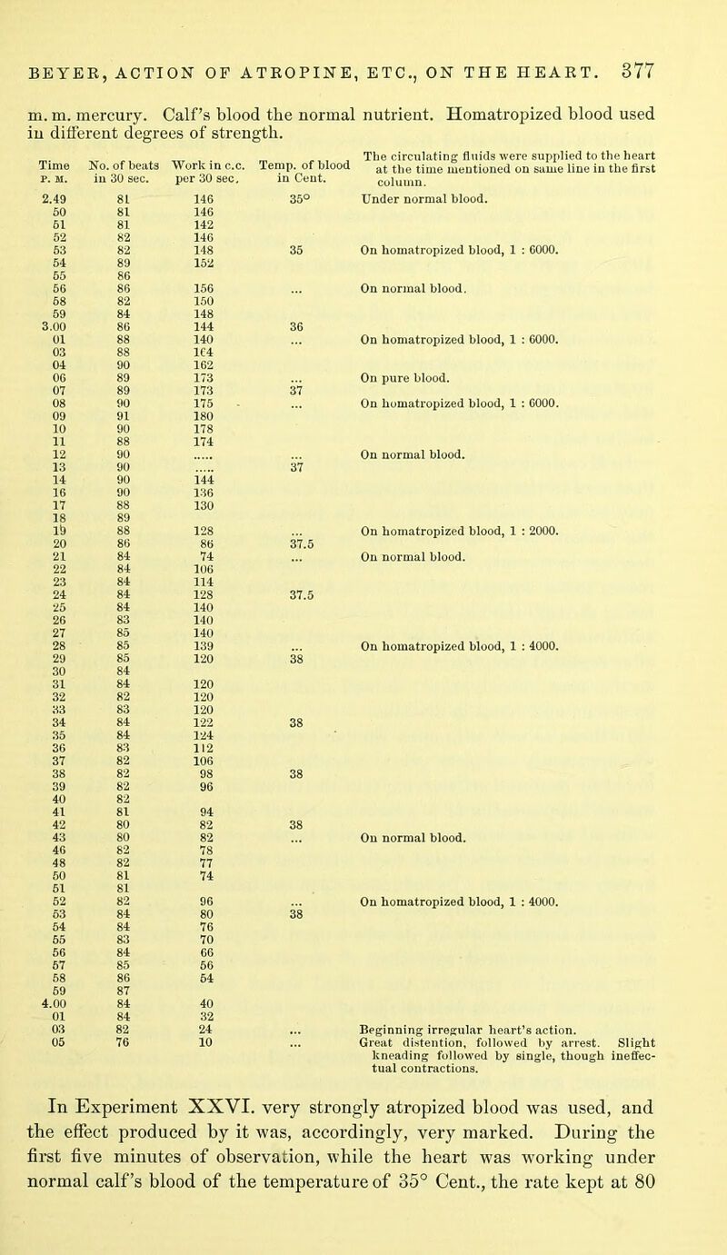 m. m. mercury. Calf's blood the normal nutrient. Homatropized blood used in different degrees of strength. Time No. of beats Work in c.c. Temp, of blood The circulating fluids were supplied to the heart at the time mentioned on same line in the first P. M. in 30 sec. per 30 sec. in Cent. column. 2.49 81 146 35° Under normal blood. 50 81 146 61 81 142 52 82 146 53 82 148 35 On homatropized blood, 1 : 6000. 54 89 152 55 86 56 86 156 On normal blood. 68 82 150 59 84 148 3.00 86 144 36 01 88 140 On homatropized blood, 1 : 6000. 03 88 1C4 04 90 162 06 89 173 On pure blood. 07 89 173 37 08 90 175 On homatropized blood, 1 : 6000. 09 91 180 10 90 178 11 88 174 12 90 On normal blood. 13 90 37 14 90 144 16 90 136 17 88 130 18 89 lb 88 128 On homatropized blood, 1 : 2000. 20 86 86 37.5 21 84 74 On normal blood. 22 84 106 23 84 114 24 84 128 37.5 25 84 140 26 83 140 27 85 140 28 85 139 On homatropized blood, 1 : 4000. 29 85 120 38 30 84 31 84 120 32 82 120 83 83 120 34 84 122 38 35 84 124 36 83 112 37 82 106 38 82 98 38 39 82 96 40 82 41 81 94 42 80 82 38 43 80 82 On normal blood. 46 82 78 48 82 77 50 81 74 51 81 52 82 96 On homatropized blood, 1 : 4000. 53 84 80 38 54 84 76 55 83 70 56 84 66 57 85 56 58 86 64 59 87 4.00 84 40 01 84 32 03 82 24 Beginning irregular heart’s action. 05 76 10 Great distention, followed by arrest. Slight kneading followed by single, though ineffec- tual contractions. In Experiment XXVI. very strongly atropized blood was used, and the effect produced by it was, accordingly, very marked. During the first five minutes of observation, while the heart was working under normal calf’s blood of the temperature of 35° Cent., the rate kept at 80