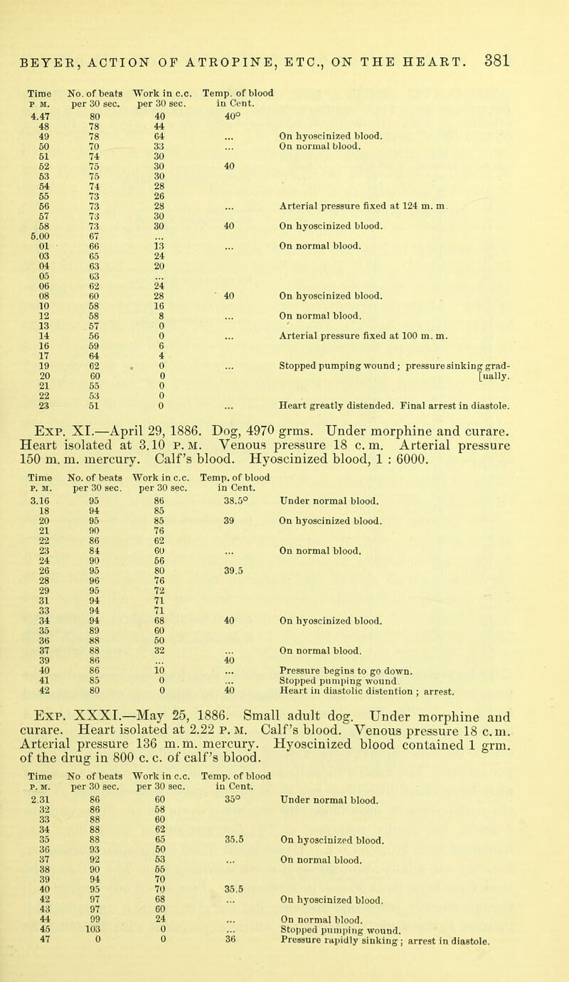 Time No. of heats Work in P M. per 30 sec. per 30 si 4.47 80 40 48 78 44 49 78 64 50 70 33 61 74 30 62 75 30 53 75 30 54 74 28 55 73 26 56 73 28 57 73 30 58 73 30 6.00 67 01 66 13 03 65 24 04 63 20 05 63 06 62 24 08 60 28 10 68 16 12 58 8 13 57 0 14 56 0 16 59 6 17 64 4 19 62 . 0 20 60 0 21 55 0 22 53 0 23 51 0 Temp, of blood in Cent. 40° ... On hyoscinized blood. On normal blood. 40 ... Arterial pressure fixed at 124 m. m 40 On hyoscinized blood. On normal blood. 40 On hyoscinized blood. On normal blood. ... Arterial pressure fixed at 100 m. m. ... Stopped pumping wound; pressure sinking grad- ually. Heart greatly distended. Final arrest in diastole. Exp. XI.—April 29, 1886. Dog, 4970 grins. Under morphine and curare. Heart isolated at 3.10 p. M. Venous pressure 18 c. m. Arterial pressure 150 m. m. mercury. Calf’s blood. Hyoscinized blood, 1 : 6000. Time No. of beats Work in c.c. Temp, of blood P. M. per 30 sec. per 30 sec. in Cent. 3.16 95 86 38.5° Under normal blood. 18 94 85 20 95 85 39 On hyoscinized blood. 21 90 76 22 86 62 23 84 60 On normal blood. 24 90 66 26 95 80 39.5 28 96 76 29 95 72 31 94 71 33 94 71 34 94 68 40 On hyoscinized blood. 35 89 60 36 88 50 37 88 32 On normal blood. 39 86 40 40 86 io Pressure begins to go down. 41 85 0 Stopped pumping wound. 42 80 0 40 Heart in diastolic distention ; arrest. Exp. XXXI.—May 25, 1886. Small adult dog. Under morphine and curare. Heart isolated at 2.22 p. M. Calf’s blood. Venous pressure 18 c.m. Arterial pressure 136 m.m. mercury. Hyoscinized blood contained 1 grin, of the drug in 800 c. c. of calf’s blood. Time No of beats Work in c.c. Temp, of blood P. M. per 30 sec. per 30 sec. in Cent. 2.31 86 60 35° 32 86 68 33 88 60 34 88 62 35 88 65 35.5 36 93 50 37 92 53 38 90 65 39 94 70 40 95 70 35.5 42 97 68 43 97 60 44 99 24 45 103 0 47 0 0 36 Under normal blood. On hyoscinized blood. On normal blood. On hyoscinized blood. On normal blood. Stopped pumping wound. Pressure rapidly sinking ; arrest in diastole.