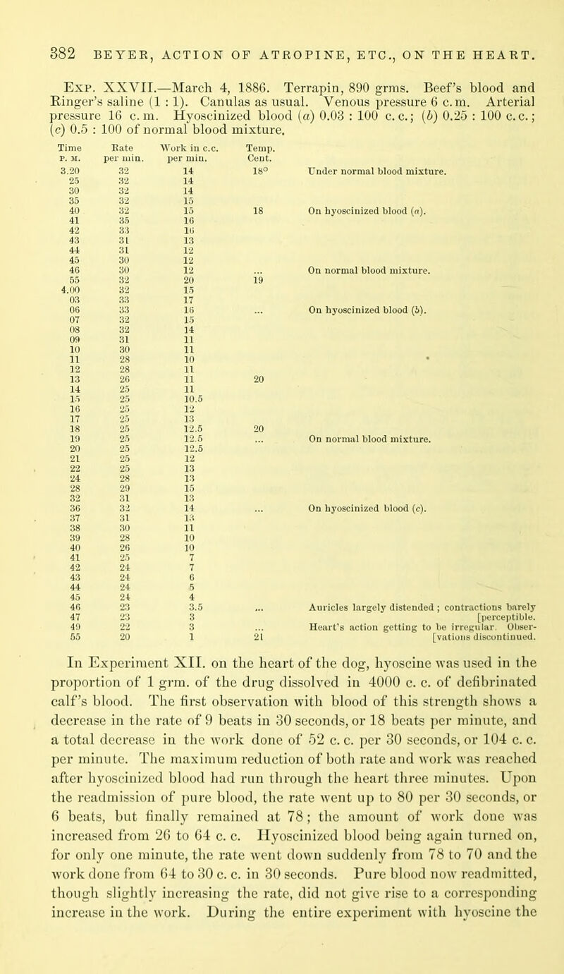 Exp. XXYII.—March 4, 1886. Terrapin, 890 grms. Beef’s blood and Ringer’s saline (1 : 1). Canulas as usual. Venous pressure 6 c.m. Arterial pressure 16 c.m. Hyoscinized blood (a) 0.03 : 100 c. c.; (b) 0.25 : 100 c. c. ; (c) 0.5 : 100 of normal blood mixture. Time Kato Work in c.c. Temp. P. M. per min. per min. Cent. 3.20 32 14 18° 25 32 14 30 32 14 35 32 15 40 32 15 18 41 35 16 42 33 16 43 31 13 44 31 12 45 30 12 46 30 12 55 32 20 19 4.00 32 15 03 33 17 06 33 16 07 32 15 08 32 14 09 31 11 10 30 11 11 28 10 12 28 11 13 26 11 20 14 25 11 15 25 10.5 16 25 12 17 25 13 18 25 12.5 20 19 25 12.5 20 25 12.5 21 25 12 22 25 13 24 28 13 28 29 15 32 31 13 36 32 14 37 31 13 38 30 11 39 28 10 40 26 10 41 25 7 42 24 7 43 24 6 44 24 5 45 24 4 46 23 3.5 47 23 3 49 22 3 55 20 1 21 Under normal blood mixture. On hyoscinized blood (a). On normal blood mixture. On hyoscinized blood (b). On normal blood mixture. On hyoscinized blood (c). Auricles largely distended ; contractions barely [perceptible. Heart’s action getting to be irregular. Obser- vations discontinued. In Experiment XII. on the heart of the clog, hyoscine was used in the proportion of 1 grm. of the drug dissolved in 4000 c. c. of defibrinated calf’s blood. The first observation with blood of this strength shows a decrease in the rate of 9 beats in 30 seconds, or 18 beats per minute, and a total decrease in the work done of 52 c. c. per 30 seconds, or 104 c. c. per minute. The maximum reduction of both rate and work was reached after hyoscinized blood had run through the heart three minutes. Upon the readmission of pure blood, the rate went up to 80 per 30 seconds, or 6 beats, but finally remained at 78 ; the amount of work done was increased from 26 to 64 c. c. Hyoscinized blood being again turned on, for only one minute, the rate went down suddenly from 78 to 70 and the work done from 64 to 30 c. c. in 30 seconds. Pure blood now readmitted, though slightly increasing the rate, did not give rise to a corresponding increase in the work. During the entire experiment with hyoscine the
