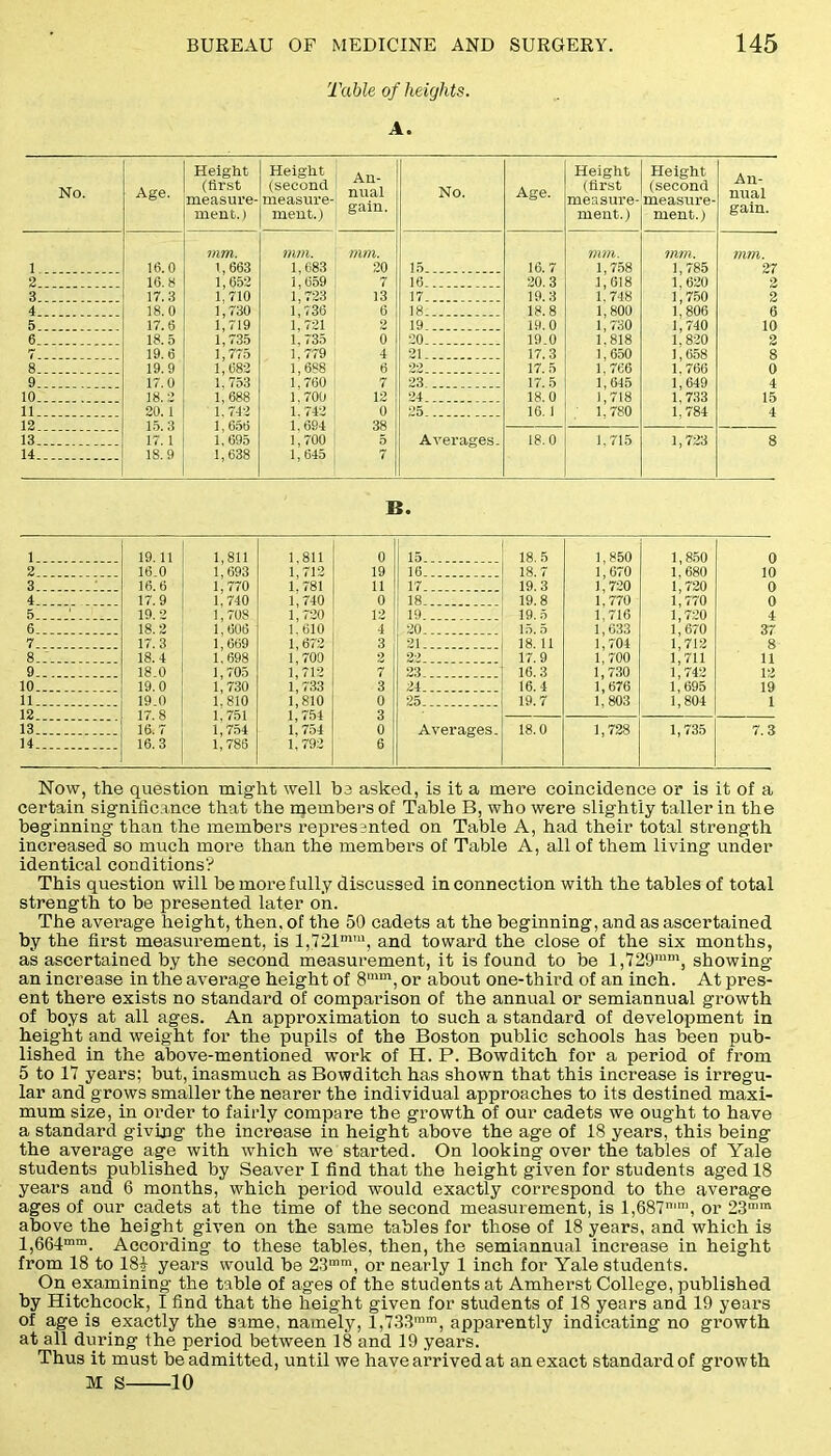 Table of heights. A. No. Age. Height (first measure- ment. ) Height (second measure- ment.) An- nual gain. No. Age. Height (first measure- ment.) Height (second measure- ment.) An- nual gain. mm. mm. mm. mm. mm. mm. 1 16.0 1,663 1,683 i, 659 1,723 20 1,758 1,618 1,785 1,620 27 2 16.8 1,652 7 16 20.3 2 3 17.3 1.710 13 17 19.3 1.748 1,750 1,806 2 4 18.0 1,730 1,736 6 18 18.8 1,800 6 5 17.6 1,719 1,721 19 19.0 1,730 1,740 10 6 18.5 1,735 1,735 0 20 19.0 1.818 1,820 1,658 2 19.6 1.779 4 21. 17.3 1,650 8 8. 19.9 1; 082 1,688 6 22 17.5 1,766 U 760 0 9 17.0 1, 753 1,760 23 17.5 1,645 1,649 1,733 4 10.. 18.2 1,688 1.742 1,656 1,695 1,638 1.700 12 24. 18.0 1,718 1.780 15 11 12 20.1 15 2 1.742 1.694 1,700 1,645 0 38 5 7 25 16. 1 1,784 4 13 14 it! i 18.9 Averages. 18.0 1,715 1,723 8 B. 1 19.11 1,811 1,811 0 18.5 1,850 1,850 o 2 16.0 1,693 1,712 19 16 18.7 1,670 1.680 10 3 1,770 l’ 781 11 17 19.3 1,720 1,720 o 4 17.9 l!740 b740 0 18. 19.8 1,770 i; 770 0 5 '. . 19.2 1,708 1,720 12 19... 19.5 1,716 1,720 4 6. 18.2 1,606 1,610 4 20 15. 5 1,633 i;670 37 7 17.3 1,609 1,672 3 21 18. 11 1,704 1,712 8 8... 18.4 1,698 1,700 2 22 17.9 1,700 1,711 11 9 18.0 1,705 1,712 23 16.3 1,730 1,742 12 10 19.0 1,730 1,733 3 24 16.4 1,676 1,695 19 11 19.0 1.810 1,810 0 25 19.7 1,803 1,804 1 12 17.8 1.751 1,754 3 13 16.7 1,754 1,754 0 Averages. 18.0 1,728 1,735 7.3 14 16.3 1,786 1,792 6 Now, the question might well be asked, is it a mere coincidence or is it of a certain significance that the members of Table B, who were slightly taller in the beginning than the members represented on Table A, had their total strength increased so much more than the members of Table A, all of them living under identical conditions? This question will be more fully discussed in connection with the tables of total strength to be presented later on. The average height, then, of the 50 cadets at the beginning, and as ascertained by the first measurement, is l,721mm, and toward the close of the six months, as ascertained by the second measurement, it is found to be l,729mm, showing an increase in the average height of 8,mn, or about one-third of an inch. At pres- ent there exists no standard of comparison of the annual or semiannual growth of boys at all ages. An approximation to such a standard of development in height and weight for the pupils of the Boston public schools has been pub- lished in the above-mentioned work of H. P. Bowditch for a period of from 5 to 17 years; but, inasmuch as Bowditch has shown that this increase is irregu- lar and grows smaller the nearer the individual approaches to its destined maxi- mum size, in order to fairly compare the growth of our cadets we ought to have a standard giving the increase in height above the age of 18 years, this being the average age with which we started. On looking over the tables of Yale students published by Seaver I find that the height given for students aged 18 years and 6 months, which period would exactly correspond to the average ages of our cadets at the time of the second measurement, is l,687n,m, or 23mm above the height given on the same tables for those of 18 years, and which is l,664mm. According to these tables, then, the semiannual increase in height from 18 to 18£ years would be 23mm, or nearly 1 inch for Yale students. On.examining the table of ages of the students at Amherst College, published by Hitchcock, I find that the height given for students of 18 years and 19 years of age is exactly the same, namely, l,733mm, apparently indicating no growth at all during the period between 18 and 19 years. Thus it must be admitted, until we have arrived at an exact standard of growth M S 10