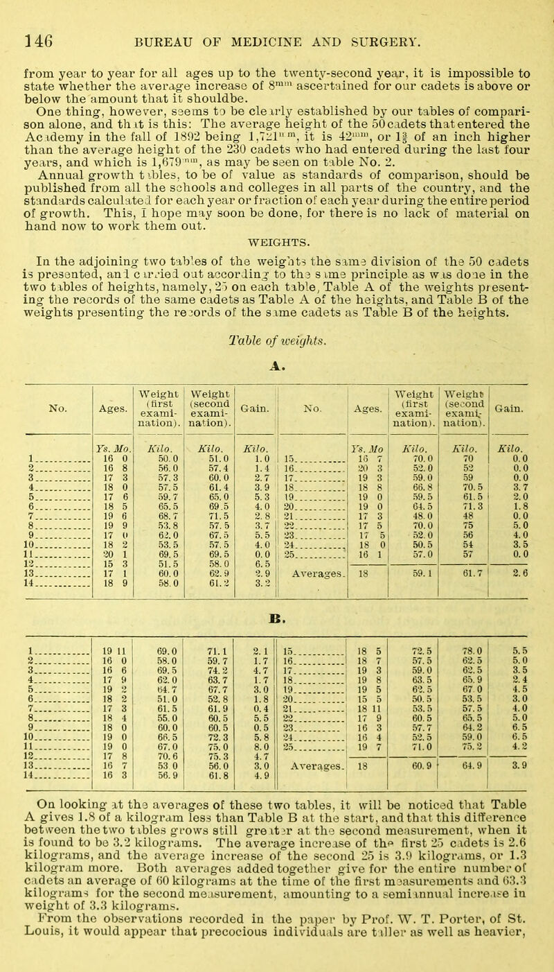 from year to year for all ages up to the twenty-second year, it is impossible to state whether the average increase of 8mm ascertained for our cadets is above or below the amount that it shouldbe. One thing, however, seems to be clearly established by our tables of compari- son alone, and that is this: The average height of the 50cadets thatentered the Academy in the fall of 1892 being I,lzlam, it is 421U1U, or 1J of an inch higher than the average height of the 230 cadets who had entered during the last four years, and which is 1,679n,n, as may be seen on table No. 2. Annual growth tables, to be of value as standards of comparison, should be published from all the schools and colleges in all parts of the country, and the standards calculated for each year or fraction of each year during the entire period of growth. This, I hope may soon be done, for there is no lack of material on hand now to work them out. WEIGHTS. In the adjoining two tables of the weights the same division of the 50 cadets is presented, anl c irried out according to the s une principle as was done in the two tables of heights, namely, 25 on each table, Table A of the weights present- ing the records of the same cadets as Table A of the heights, and Table B of the weights presenting the records of the same cadets as Table B of the heights. Table of weights. A. No. Ages. Weight (first exami- nation). Weight (second exami- nation). Gain. No. Ages. Weight (first exami- nation). Weight (second exami- nation). Gain. Ys. Mo. Kilo. Kilo. Kilo. Ys. Mo Kilo. Kilo. Kilo. 1 16 0 50.0 51.0 1.0 15. 16 *r 70.0 70 0.0 2 16 8 56.0 57.4 1.4 16... 20 3 52.0 52 0.0 3 17 3 57.3 60.0 2.7 17 19 3 59.0 59 0.0 4 18 0 57.5 61.4 3.9 18 18 8 70.5 3.7 5 17 6 59.7 65.0 5.3 19 19 0 59.5 61.5 2.0 6... 18 5 65.5 69.5 4.0 20... 19 0 64.5 71.3 1.8 7 19 6 68.7 71.5 2. 8 21 17 3 48.0 48 0.0 8 19 9 53.8 57. 5 3.7 22 17 5 70.0 75 5.0 9 17 0 61.0 5.5 23. 17 5 52.0 56 4.0 10 18 2 53.5 57.5 4.0 24 18 0 50.5 54 3.5 11 20 1 69.5 69.5 0.0 25 16 1 57 0.0 12 15 3 R| ft R8 n fi 5 13 17 i 60.0 62.9 2.9 Averages. 18 59. 1 61.7 2.6 14 18 9 58.0 61.2 3.2 B. 1... 19 11 69.0 71.1 2. 1 18 5 72.5 78.0 5.5 2 16 0 58.0 59. 7 1.7 16. . 18 57.5 62.5 5.0 3 16 6 69.5 74.2 4.7 17... 19 3 59.0 62.5 3.5 4. 17 9 62.0 63.7 1.7 18 19 8 63.5 65.9 2.4 5 19 2 64.7 67.7 3.0 19... 19 5 62.5 67 0 4.5 6 18 2 51.0 52.8 1.8 20. 15 5 50.5 53.5 3.0 7 17 3 61. 5 61. 9 0.4 21 18 11 53.5 57.5 4.0 8 18 4 55.0 60.5 5.5 22. 17 9 60.5 65.5 5.0 9 18 0 60.0 60.5 0.5 23 16 3 64.2 6.5 10 19 0 66.5 72.3 5.8 24... 16 4 52.5 59.0 6.5 11 19 0 67.0 8.0 25 19 71.0 75.2 4.2 12 17 3 70 o 13 16 7 53 0 56.0 3.0 Averages. 18 60. 9 I 64.9 3.9 14 16 3 56.9 61.8 4.9 On looking at the averages of these two tables, it will be noticed that Table A gives 1.8 of a kilogram less than Table B at the start, and that this difference between the two tibles grows still gre vtcr at the second measurement, when it is found to bo 3.2 kilograms. The average increase of the first 25 cadets is 2.6 kilograms, and the average increase of the second 25 is 3.9 kilograms, or 1.3 kilogram more. Both averages added together give for the entire number of cadets an average of 60 kilograms at the time of the first measurements and 63.3 kilograms for the second measurement, amounting to a semiannual increase in weight of 3.3 kilograms. From the observations recorded in the paper by Prof. W. T. Porter, of St. Louis, it would appear that precocious individuals are taller as well as heavier,