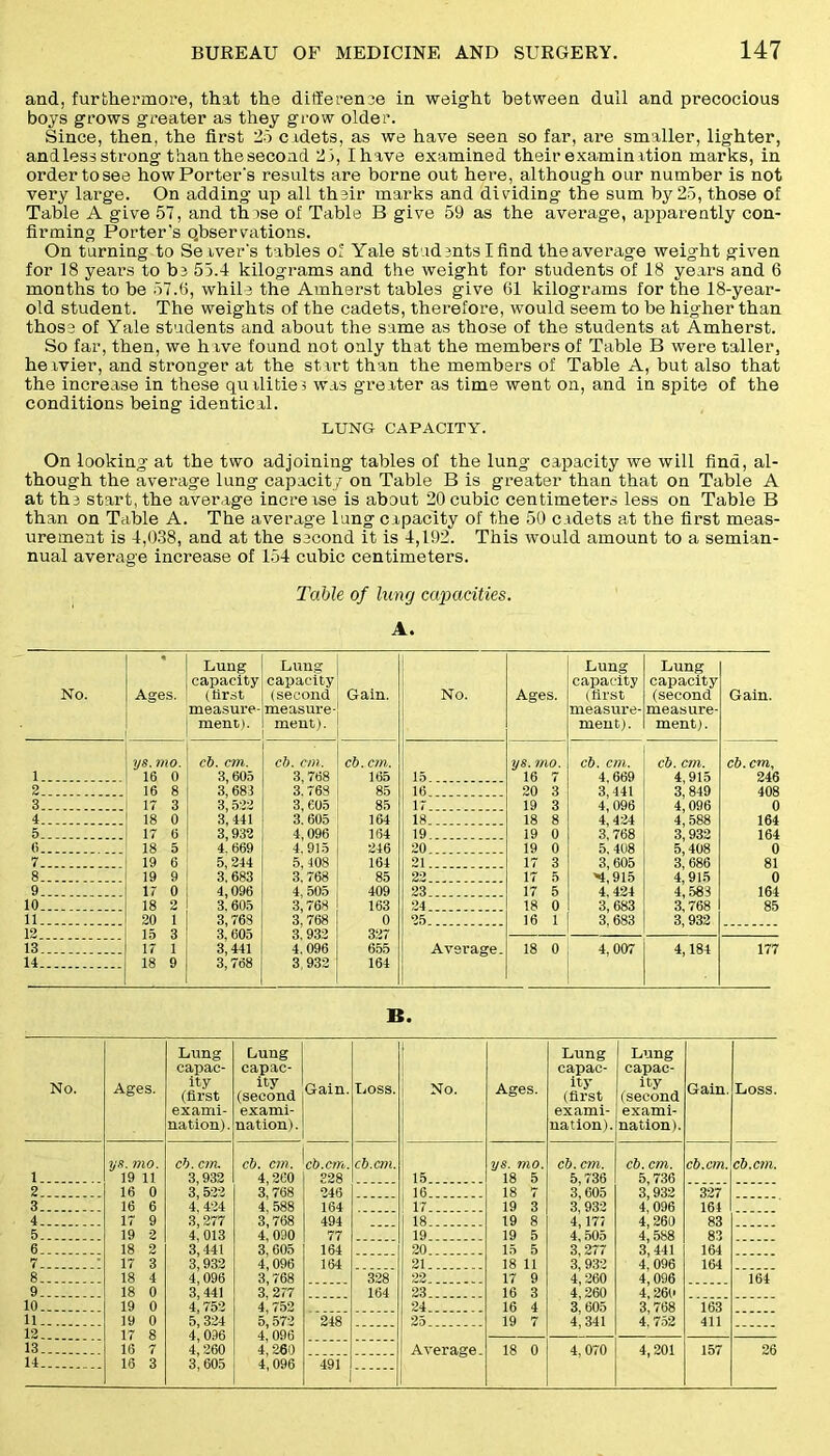 and, furthermore, that the difference in weight between dull and precocious boys grows greater as they grow older. Since, then, the first 25 cadets, as we have seen so far, are smaller, lighter, and less strong than the second 23, Ihave examined their examination marks, in order to see how Porter's results are borne out here, although our number is not very large. On adding up all their marks and dividing the sum by 25, those of Table A give 57, and thase of Table B give 59 as the average, ajoparently con- firming Porter's observations. On turning to Seiver's tables of Yale students Ifind theaverage weight given for 18 years to be 55.4 kilograms and the weight for students of 18 years and 6 months to be 57.6, while the Amherst tables give 61 kilograms for the 18-year- old student. The weights of the cadets, therefore, would seem to be higher than those of Yale students and about the same as those of the students at Amherst. So far, then, we h we found not only that the members of Table B were taller, he wier, and stronger at the start than the members of Table A, but also that the increase in these quilitiei was greater as time went on, and in spite of the conditions being identical. LUNG CAPACITY. On looking at the two adjoining tables of the lung capacity we will find, al- though the average lung capacity on Table B is greater than that on Table A at the start, the average increise is about 20 cubic centimeters less on Table B than on Table A. The average lung capacity of the 50 cadets at the first meas- urement is 4,038, and at the second it is 4,192. This would amount to a semian- nual average increase of 154 cubic centimeters. Table of lung capacities. A. No. * Ages. Lung capacity (first measure- ment). Lung capacity (second measure- ment). Gain. No. Ages. Lung capacity (first measure- ment). Lung capacity (second measure- ment). Gain. ys. mo. cb. cm. cb. an. cb. cm. ys. mo. cb. cm. cb. cm. cb. cm. 1 16 0 3,605 3,768 16 4,669 4,915 246 2 16 8 3,' 683 3.768 85 16 20 3 3,441 3, 849 408 3 17 3 3,522 3, 605 85 17 19 3 4, 096 4,096 0 4 18 0 3| 441 3. 605 164 18. . 18 8 4, 424 A, 588 164 5 17 0 3,932 4,096 164 19 . 19 0 3! 768 3^ 932 164 0 . 18 5 4, 669 4. 915 246 20 19 0 5. 408 5,' 408 0 7 19 6 5, 244 5,408 164 21 17 3 3,605 3^ 686 81 8. 19 9 3,683 3,768 85 22 . 17 5 *1,915 4,915 0 9__ 17 0 4,096 4,505 409 23... 17 5 4, 424 4,583 164 10 18 2 3.605 3,768 163 24 18 0 3,683 3,768 85 11 20 1 3,768 3. 768 0 25 16 1 3,683 3,932 12 3 3 605 3 932 327 13... 17 i 3; 441 i. 096 655 Average. 18 0 4, 007 4,184 177 14 18 9 3,768 3,932 164 B. 1. 2 3. 4. 5 6 7. 8. 9. 10 11 12 13 14 No. Ages. Lung capac- ity (first exami- Lung capac- ity (second exami- Gain. nation). nation). ys. mo. 19 11 16 0 16 6 17 9 19 2 18 2 17 3 18 4 18 0 19 0 19 0 17 8 16 7 16 3 cb. cm. 3,932 3,522 4. 424 3,277 4,013 3,441 3,932 4,096 3,441 4,752 5,324 4,096 4,260 3,605 cb. cm. 4,260 3,768 4. 588 3,768 4, 090 3, 605 4,096 3,768 3, 277 'cb.cm. 328 246 164 494 77 164 164 4,752 5,572 248 4,096 4,260 4,096 491 Loss. cb.cm. 328 164 No. Ages. Lung capac- ity (first exami- nation). Lung capac- ity (second exami- nation). Gain. Loss. 15 ys. mo. 18 5 18 7 19 3 19 8 19 5 15 5 18 11 17 9 16 3 16 4 19 7 cb. cm. 5,736 3,605 3, 932 4,17? 4,505 3,277 3, 932 4,260 4,260 3, 605 4,341 cb. cm. 5,736 3,932 4, 096 4,260 4,588 3, 441 4, 096 4,096 4,260 3,768 4,752 cb.cm. cb.cm. 16 327 164 83 83 164 164 17 18 19 20 21 22 164 23 24 163 411 25 Average. 18 0 4,070 4,201 157 26
