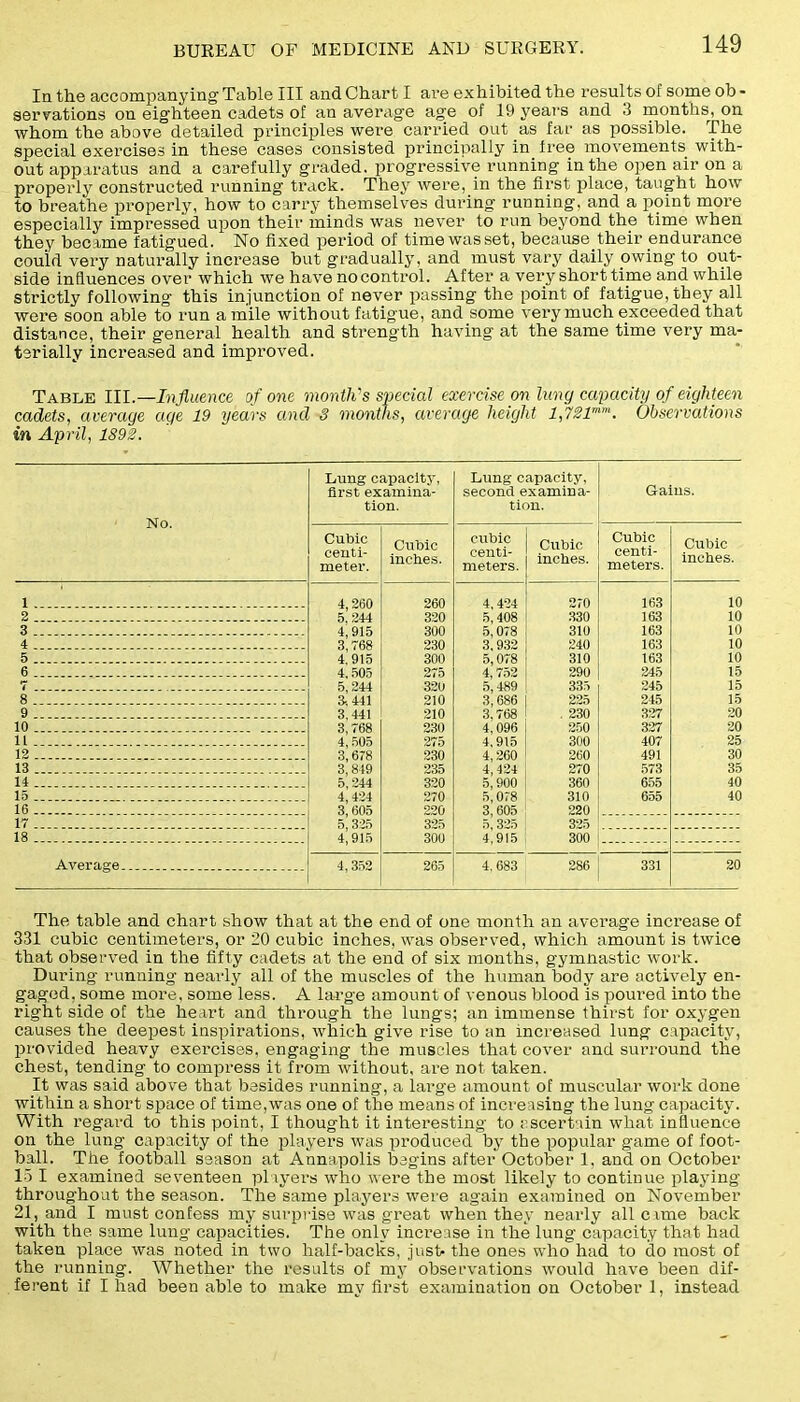 In the accompanying Table III and Chart I are exhibited the results of some ob - serrations on eighteen cadets of an average age of 19 years and 3 months, on whom the above detailed principles were carried out as far as possible. The special exercises in these cases consisted principally in tree movements with- out apparatus and a carefully graded, progressive running in the open air on a properly constructed running track. They were, in the first place, taught how to breathe properly, how to carry themselves during running, and a point more especially impressed upon their minds was never to run beyond the time when they became fatigued. No fixed period of timewasset, because.their endurance could very naturally increase but gradually, and must vary daily owing to out- side influences over which we have no control. After a very short time and while strictly following this injunction of never passing the point of fatigue, they all were soon able to run a mile without fatigue, and.some very much exceeded that distance, their general health and strength having at the same time very ma- terially increased and improved. Table III.—Influence of one month's special exercise on lung capacity of eighteen cadets, average age 19 years and 3 months, average height l,721mm. Observations in April, 1892. No. Lung capacity, first examina- tion. Lung capacity, second examina- tion. Gains. Cubic centi- meter. Cubic inches. cubic centi- meters. Cubic inches. Cubic centi- meters. Cubic inches. 1 4,260 260 4, 424 270 163 10 2 5.244 320 5, 408 330 163 10 3 4,915 300 5,078 310 163 10 4 3,768 230 3,932 240 163 10 5 4.915 300 5,078 310 163 10 6 4. 505 275 4,752 290 245 15 7 5,244 320 5,489 335 245 15 8 3,441 210 3,686 225 245 15 9 3,441 210 3,768 . 230 327 20 10 3,768 230 4.096 250 327 20 11 4,505 275 4,915 300 407 25 12 3, 678 230 4,260 260 491 30 13 3, 849 235 4,424 270 573 35 14 5, 244 320 5, 900 360 655 40 15 4,424 270 5,078 310 655 40 16 3,605 220 3,605 220 17 5, 325 325 325 18 4,915 300 4,915 300 Average. 4,352 265 4.683 286 331 20 The table and chart show that at the end of one month an average increase of 331 cubic centimeters, or 20 cubic inches, was observed, which amount is twice that observed in the fifty cadets at the end of six months, gymnastic work. During running nearly all of the muscles of the human body are actively en- gaged. some more, some less. A large amount of venous blood is poured into the right side of the heart and through the lungs; an immense thirst for oxygen causes the deepest inspirations, which give rise to an increased lung capacity, provided heavy exercises, engaging the muscles that cover and surround the chest, tending to compress it from without, are not taken. It was said above that besides running, a large amount of muscular work done within a short space of time,was one of the means of increasing the lung capacity. With regard to this point, I thought it interesting to ascertain what influence on the lung capacity of the players was produced by the popular game of foot- ball. The football season at Annapolis begins after October 1, and on October 13 I examined seventeen players who were the most likely to continue playing throughout the season. The same players were again examined on November 21, and I must confess my surprise was great when they nearly all came back with the. same lung capacities. The only increase in the lung capacity that had taken place was noted in two half-backs, just* the ones who had to do most of the running. Whether the results of my observations would have been dif- ferent if I had been able to make my first examination on October 1, instead