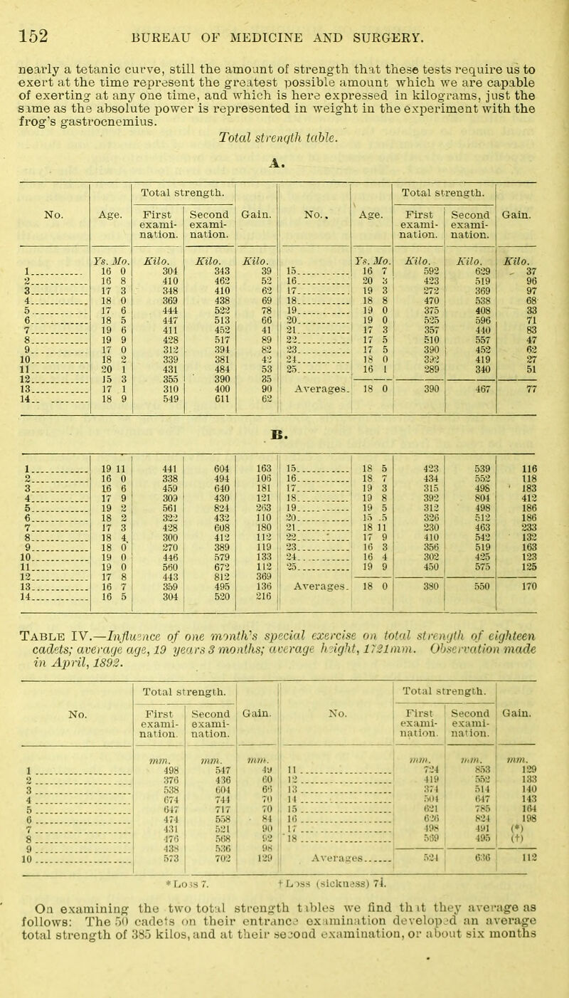 nearly a tetanic curve, still the amount of strength that these tests require us to exert at the time represent the greatest possible amount which we are capable of exerting at any one time, and which is here expressed in kilograms, just the same as the absolute power is represented in weight in the experiment with the frog's gastrocnemius. Total strength table. A. No. Age. Total strength. Gain. No.. Age. Total strength. Gain. First exami- nation. Second exami- nation. First exami- nation. Second exami- nation. Ys. Mo. Kilo. Kilo. Kilo. Ts. Mo. Kilo. Kilo. Kilo. 1 16 0 301 343 39 16 592 629 . 37 2 16 8 410 462 52 16 20 3 423 519 96 3 17 3 348 410 62 17 19 3 272 369 97 4 18 0 369 438 69 18 18 8 470 538 68 5 17 6 444 522 78 19 19 0 375 408 33 6.... 18 5 447 513 66 20 19 0 525 596 71 7 19 6 411 452 41 21 17 3 357 440 83 8 19 9 428 517 89 ! 9.9. 17 5 510 557 47 9 17 0 312 391 82 23 17 5 390 452 62 10 18 2 339 381 42 24 IS 0 392 419 27 11 20 1 431 484 53 ! 25 16 1 289 340 51 19. 15 3 1 355 3Q0 35 13 17 310 400 90 Averages. 18 0 390 467 77 14 18 9 549 611 62 B. 1 19 11 441 604 163 18 5 423 539 116 2 . 16 0 338 494 106 16 18 7 434 552 118 3 16 6 640 181 17. 19 3 315 498 ' 183 4 17 9 309 430 121 18 19 8 392 804 412 5 19 2 561 824 263 19 19 5 312 498 186 6 18 9, 322 432 110 20 15 .5 326 512 186 7 17 3 428 608 180 1 21 18 11 230 463 233 8 18 4 300 412 112 22 :.... 17 9 410 542 132 9 18 0* 270 389 119 23 16 3 519 163 10 19 0 446 579 133 24 16 4 302 425 123 11 19 0 672 112 25 19 9 450 125 12 819 369 11;::::::::::: 16 7 359 495 136 Averages. 18 0 380 550 170 14 16 5 304 520 216 Table IV.—Influence of one month's special exercise on total strength of eighteen cadets; average age, 19 years 3 months; average height, 1721mm. Observation made in April, 1892. No. Total strength. Gain. No. Total strength. Gain. First exami- nation. Second exami- nation. First exami- nation. Second exami- nation. mm. mm. mm. mm. mm. mm. 1 . 498 547 49 11 724 853 129 2 376 436 60 12 419 5{52 133 3 538 604 66 13 374 514 140 4 ... 674 744 70 1 l 504 647 143 5 ... 647 717 70 15 621 785 164 6 . 474 558 84 16 626 824 198 431 521 90 17 ... 498 491 (*) 8 476 568 92 ' 18 569 495 (t) 9 438 536 98 10 573 702 129 Averages 524 636 112 * Loss 7. t Lass (sickness) 74. On examining the two total strength tibles we find tint they average as follows: The 50 cadets on their entrance examination developed an average total strength of 385 kilos, and at their second examination, or about six months