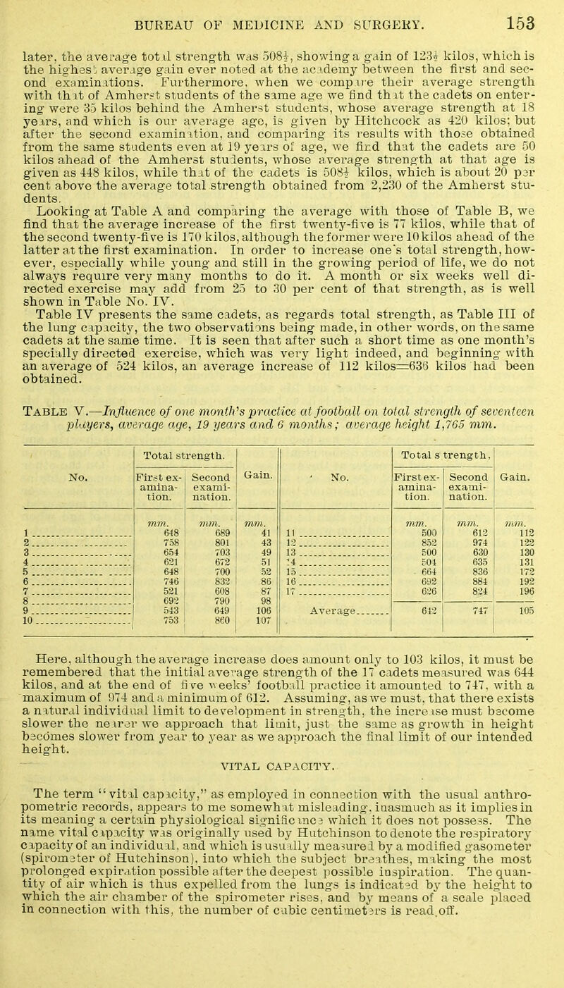 later, the average tot.il strength was 508i, showing a gain of 1234 kilos, which is the highest average gain ever noted at the academy between the first and sec- ond examinations. Furthermore, when we comp ire their average strength with that of Amherst students of the same age we find th it the cadets on enter- ing were 35 kilos behind the Amherst students, whose average strength at 18 years, and which is our average age, is given by Hitchcock as 420 kilos; but after the second examination, and comparing its results with those obtained from the same students even at 19 years of age, we fir.d that the cadets are 50 kilos ahead of the Amherst students, whose average strength at that age is given as 448 kilos, while that of the cadets is 5084 kilos, which is about 20 per cent above the average total strength obtained from 2,230 of the Amherst stu- dents. Looking at Table A and comparing the average with those of Table B, we find that the average increase of the first twenty-five is 77 kilos, while that of the second twenty-five is 170 kilos, although the former were lOkilos ahead of the latter at the first examination. In order to increase one's total strength, how- ever, especially while young and still in the growing period of life, we do not always require very many months to do it. A month or six weeks well di- rected exercise may add from 25 to 30 per cent of that strength, as is well shown in Table No. IV. Table IV presents the same cadets, as regards total strength, as Table III of the lung capacity, the two observations being made, in other words, on the same cadets at the same time. It is seen that after such a short time as one month’s specially directed exercise, which was very light indeed, and beginning with an average of 524 kilos, an average increase of 112 kilos=636 kilos had been obtained. Table V.—Influence of one month’s practice at football on total strength of seventeen players, average age, 19 years and 6 months; average height 1,765 mm. No. Total strength. Gain. ' No. Total s trength. Gain. First ex- amina- tion. Second exami- nation. First ex- amina- tion. Second exami- nation. mm. mm. mm. mm. mm. mm. 1 648 689 41 11 ... 500 612 112 2 758 801 43 12 852 974 122 3 654 703 49 13 500 630 130 4 621 672 51 14 504 635 131 5 648 700 52 664 836 172 6 746 832 86 16 692 884 192 7 521 608 87 17 626 824 196 8 692 790 98 9 543 649 106 Average 642 747 105 10 753 860 107 Here, although the average increase does amount only to 103 kilos, it must be remembered that the initial average strength of the 17 cadets measured was 644 kilos, and at the end of five weeks’ football practice it amounted to 747. with a maximum of 974 and a minimum of 612. Assuming, as we must, that there exists a natural individual limit to development in strength, the increase must become slower the nearer we approach that limit, just the same as growth in height becomes slower from year to year as we approach the final limit of our intended height. VITAL CAPACITY. The term “vital capacity,” as employed in connection with the usual anthro- pometric records, appears to me somewhat misleading, inasmuch as it implies in its meaning a certain physiological significance which it does not possess. The name vital capacity was originally used by Hutchinson to denote the respiratory capacity of an individual, and which is usually measure! by amodified gasometer (spirometer of Hutchinson), into which the subject breathes, making the most prolonged expiration possible after the deepest possible inspiration. The quan- tity of air which is thus expelled from the lungs is indicated by the height to which the air chamber of the spirometer rises, and by means of a scale placed in connection with this, the number of cubic centimeters is read,off.