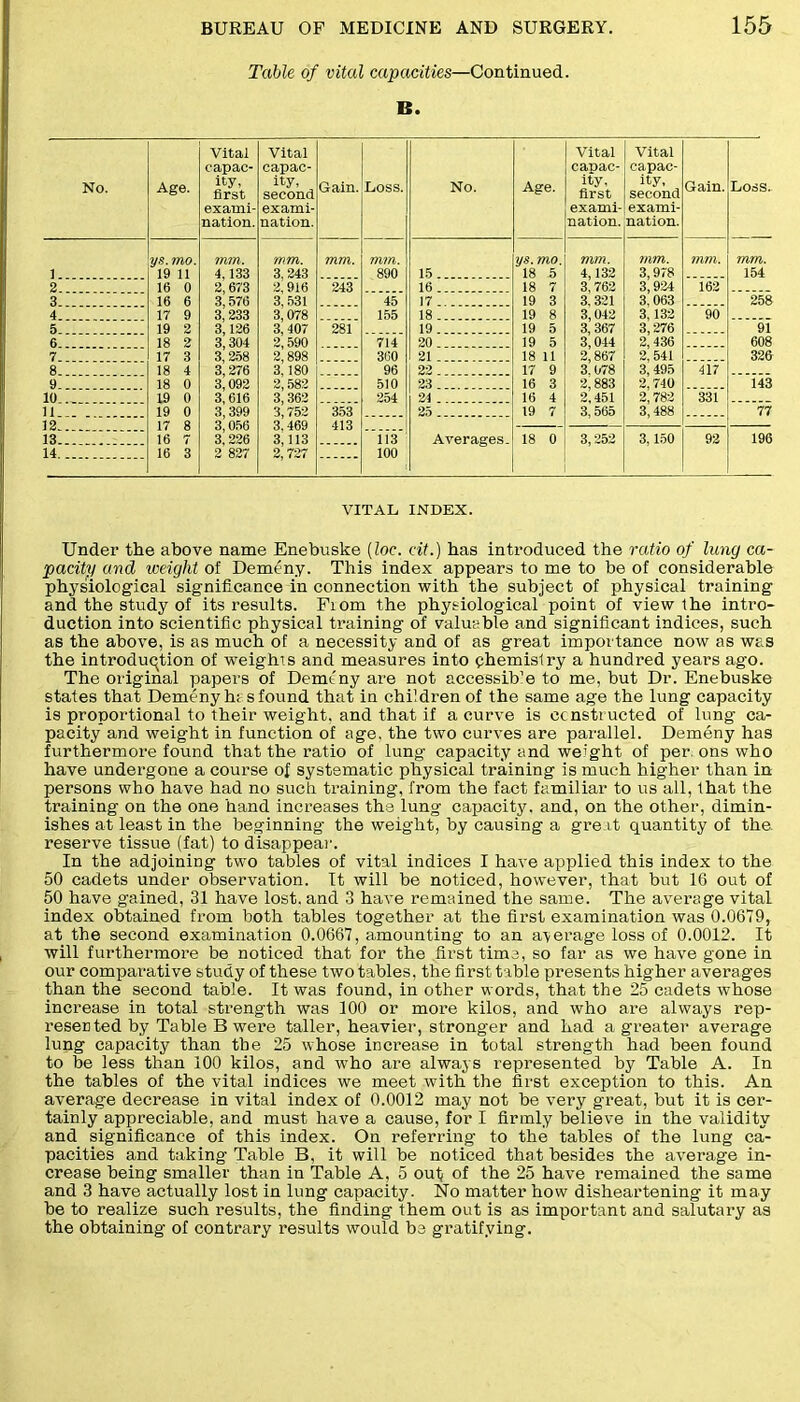 Table of vital capacities—Continued. B. No. Age. Vital capac- ity, first exami- nation. Vital capac- ity, second exami- nation. Gain. Loss. No. Age. Vital capac- ity, first exami- nation. Vital capac- ity, second exami- nation. Gain. Loss. ]_ ys. mo. 19 11 mm. 4,133 2,673 3,576 3,233 3,126 3,304 3,258 3,276 3,092 3,616 3,399 mm. 3,243 2,916 mm. mm. 890 15 ys. mo. 18 5 mm. 4,132 mm. 3,978 3,924 3,063 mm. mm. 154 2.. 16 0 243 16 18 7 3,762 162 3. 16 6 3,531 3,078 3, 407 45 17 19 3 3. 321 258 4 17 9 155 18 19 8 3,042 3,367 3,044 2,867 3,132 90 5. 19 2 281 19 19 5 3,276 2,436 2, 541 91 6 18 2 2,590 2,898 3,180 2,582 714 20 19 5 608 7 17 3 360 21 18 11 326 8. 18 4 96 22 17 9 3. 078 3,495 417 9... 18 0 510 23 16 3 2,883 2,451 2,740 143 10 .. 19 0 3( 362 3,752 254 24 16 4 2,782 3,488 331 11. . . . 19 0 353 19 7 3,565 77 19 17 8 16 7 3,056 3.226 3.469 3,113 2,727 413 13 i t3 Averages. 18 0 3,252 3,150 92 196 14 16 3 2 827 100 VITAL INDEX. Under the above name Enebuske (loc. cit.) has introduced the ratio of lung ca- pacity and weight of Demeny. This index appears to me to be of considerable physiological significance in connection with the subject of physical training and the study of its results. Fiom the physiological point of view the intro- duction into scientific physical training of valuable and significant indices, such as the above, is as much of a necessity and of as great importance now as was the introduction of weights and measures into chemistry a hundred years ago. The original papers of Demtny are not accessib’e to me, but Dr. Enebuske states that Demeny hi s found that in children of the same age the lung capacity is proportional to their weight, and that if a curve is ecnstructed of lung ca- pacity and weight in function of age, the two curves are parallel. Demeny has furthermore found that the ratio of lung capacity and weight of per. ons who have undergone a course of systematic physical training is much higher than in persons who have had no such training, from the fact familiar to us all, lhat the training on the one hand increases the lung capacity, and, on the other, dimin- ishes at least in the beginning the weight, by causing a great quantity of the. reserve tissue (fat) to disappear. In the adjoining two tables of vital indices I have applied this index to the 50 cadets under observation. It will be noticed, however, that but 16 out of 50 have gained, 31 have lost, and 3 have remained the same. The average vital index obtained from both tables together at the first examination was 0.0679, at the second examination 0.0667, amounting to an average loss of 0.0012. It will furthermore be noticed that for the first time, so far as we have gone in our compai’ative study of these two tables, the first table presents higher averages than the second table. It was found, in other words, that the 25 cadets whose increase in total strength was 100 or more kilos, and who are always rep- resented by Table B were taller, heavier, stronger and had a greater average lung capacity than the 25 whose increase in total strength had been found to be less than 100 kilos, and who are always represented by Table A. In the tables of the vital indices we meet with the first exception to this. An average decrease in vital index of 0.0012 may not be very great, but it is cer- tainly appreciable, and must have a cause, for I firmly believe in the validity and significance of this index. On referring to the tables of the lung ca- pacities and taking Table B. it will be noticed that besides the average in- crease being smaller than in Table A, 5 out of the 25 have remained the same and 3 have actually lost in lung capacity. No matter how disheartening it may be to realize such results, the finding them out is as important and salutary as the obtaining of contrary results would be gratifying.