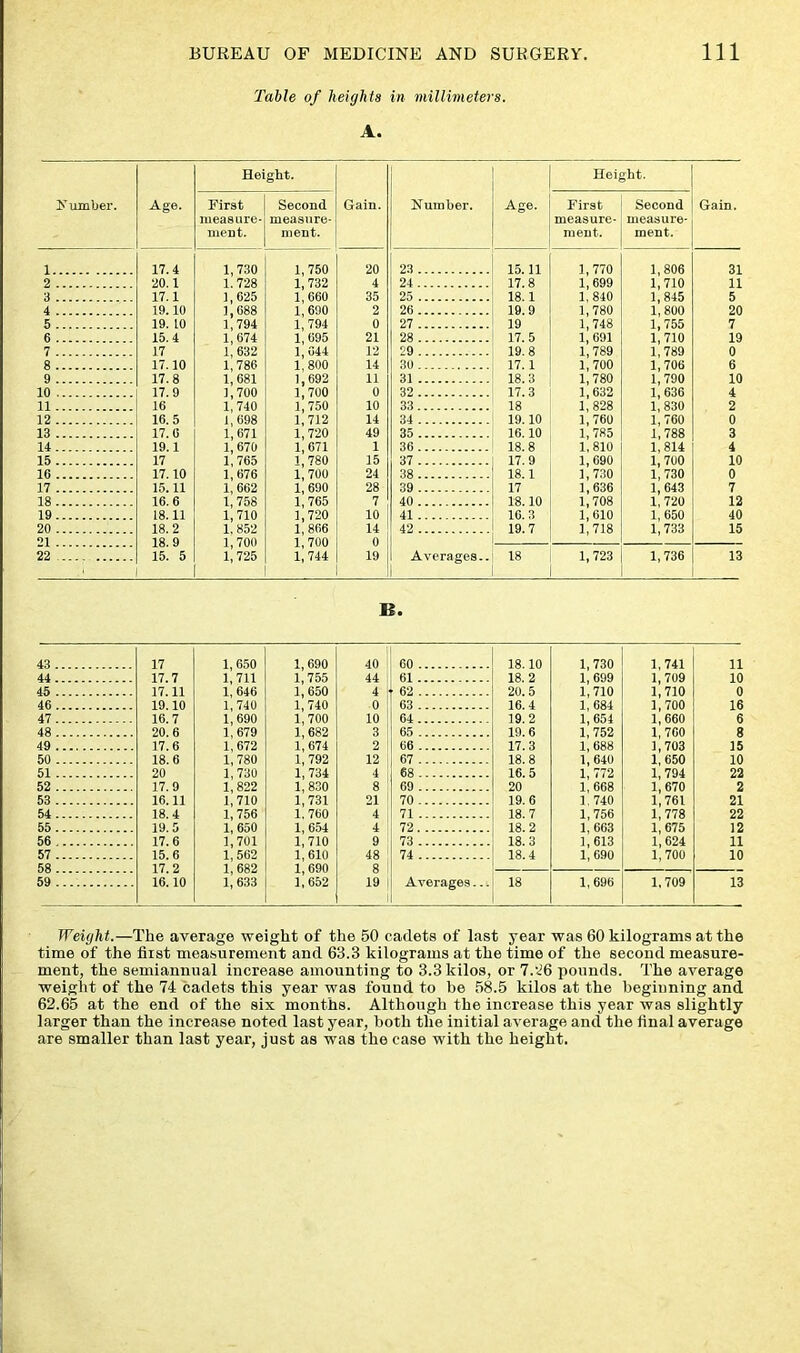 Table of heights in millimeters. A. N umber. Age. Hei First measure- ment. ght. Second measure- ment. Gain. 1 17.4 1,730 1,750 20 2 20.1 1.728 1, 732 4 3 17.1 i, 625 1,660 35 4 19.10 1,688 1, 690 2 5 19. 10 1,794 1,794 0 6 15.4 1,674 1,695 21 7 17 1,632 1, G44 12 8 17.10 1,786 1, 800 14 9 17.8 1,681 1,692 11 10 17.9 1,700 1,700 0 11 16 1,740 1,750 10 12 16.5 1, 698 1,712 14 13 17.6 1,671 1,720 49 14 19.1 1, 670 1,671 1 15 17 1,765 1,780 15 16 17.10 1, 676 1,700 24 17 15. 11 1,662 1, 690 28 18 16.6 1,758 1,765 7 19 18.11 1,710 1,720 10 20 18.2 1. 852 1,866 14 21 18.9 1, 700 1,700 0 22 15. 5 1, 725 1, 744 19 Height. Number. Age. First measure- ment. Second measure- ment. Gain. 23 15.11 1,770 1,806 31 24 17.8 1,699 1,710 11 25 18.1 1, 840 1,845 5 26 19.9 1,780 1,800 20 27 19 1,748 1,755 7 28 17.5 1,691 1,710 19 29 19.8 1,789 1,789 0 30 17.1 1, 700 1,706 6 31 18.3 1,780 1,790 10 32 17.3 1,632 1, 636 4 33 18 1,828 1,830 2 34 19.10 1,760 1,760 0 35 16. 10 1, 785 1,788 3 36 18.8 1,810 1,814 4 37 17.9 1,690 1, 700 10 38 18.1 1,730 1,730 0 39 17 1,636 1,643 7 40 18.10 1,708 1, 720 12 41 16.3 1,610 1,650 40 42 19.7 1,718 1, 733 15 Averages.. 18 1,723 1,736 13 B. 43 44 45 46 47 48 49 50 51 52 53 54 55 56 57 58 59 17 1,650 1,690 40 60 18.10 1,730 1,741 11 17.7 1,711 1,755 44 61 18.2 1,699 1,709 10 17.11 1,646 1,650 4 62 20.5 1,710 1,710 0 19.10 1,740 1,740 0 63 16.4 1, 684 1,700 16 16.7 1,690 1,700 10 64 19.2 1,654 1,660 6 20.6 1,679 1,682 3 65 19.6 1,752 1,700 8 17.6 1,672 1,674 2 66 17.3 1,688 1,703 15 18.6 1,780 1, 792 12 67 18.8 1,640 1,650 10 20 1,730 1,734 4 68 16.5 1, 772 1, 794 22 17.9 1,822 1, 830 8 69 20 1,668 1,670 2 16.11 1,710 1,731 21 70 19.6 1.740 1,761 21 18.4 1,756 1.760 4 71 18.7 1,756 1,778 22 19.5 1, 650 1,654 4 72 18.2 1,663 1,675 12 17.6 1,701 1,710 9 73 18.3 1,613 1,624 11 15.6 1,562 1,610 48 74 18.4 1, 690 1, 700 10 17.2 1,682 1,690 8 16.10 1, 633 1,652 19 Averages... 18 1,696 1,709 13 Weight.—The average weight of the 50 cadets of last year was 60 kilograms at the time of the first measurement and 63.3 kilograms at the time of the second measure- ment, the semiannual increase amounting to 3.3 kilos, or 7.'d6 pounds. The average weight of the 74 cadets this year was found to be 58.5 kilos at the beginning and 62.65 at the end of the six months. Although the increase this year was slightly larger than the increase noted last year, both the initial average and the final average are smaller than last year, just as was the case with the height.