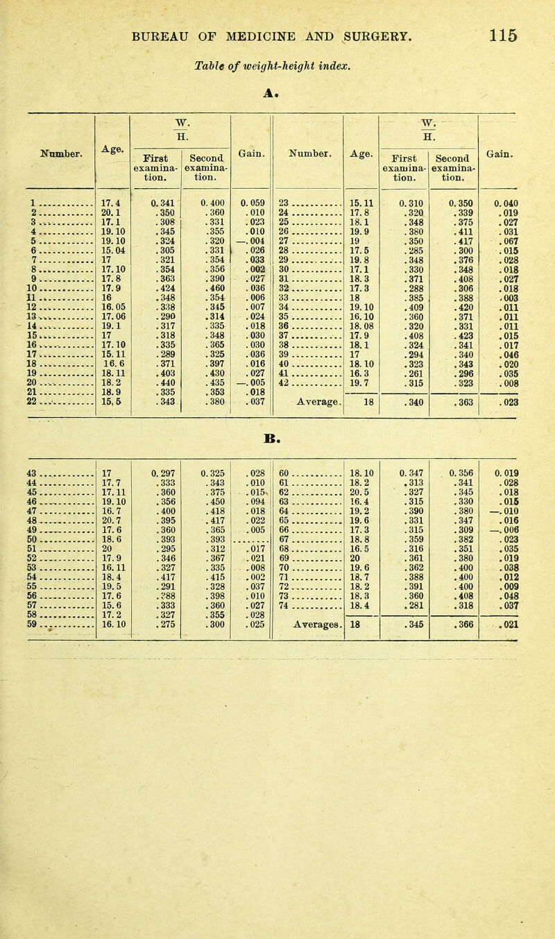 Table of weight-height index. A. Number. Age. I First examina- tion. V. I. Second examina- tion. Gain. 1 17.4 0.341 0. 400 0. 059 2 20.1 .350 .360 .010 3 17.1 .308 .331 .023 4 19.10 .345 .355 .010 5 19.10 .324 .320 —. 004 6 15.04 .305 .331 .026 7 17 .321 .354 .033 8 17.10 .354 .356 .002 9 17.8 .363 .390 .027 10 17.9 .424 .460 .036 11 16 .348 .354 .006 12 16. 05 .338 .345 .007 13 17. 06 .290 .314 .024 14 19.1 .317 .335 .018 15. 17 .318 .348 .030 16 17.10 .335 .365 .030 17 15.11 .289 .325 .036 18 16.6 .371 .397 .016 19 18.11 .403 .430 .027 20 18.2 .440 .435 —. 005 21 18.9 .335 .353 .018 22 15,5 .343 .380 .037 Number. Age. 1 First examina- tion. T. ~ r. Second examina- tion. Gain. 23 15.11 0.310 0.350 0.040 24 17.8 .320 .339 .019 25 18.1 .348 .375 .027 26 19.9 .380 .411 .031 27 19 .350 .417 .067 28 17.5 .285 .300 .015 29 19.8 .348 .376 .028 30 17.1 .330 .348 .018 31 18.3 .371 .408 .027 32 17.3 .288 .306 .018 33 18 .385 .388 .003 34 19.10 .409 .420 .011 35 16.10 .360 .371 .011 36 18. 08 .320 .331 .011 37 17.9 .408 .423 .015 38 18.1 .324 .341 .017 39 17 .294 .340 .046 40 18.10 .323 .343 .020 41 16.3 .261 .296 .035 42 19.7 .315 .323 .008 Average. 18 .340 .363 .023 B. 43 .. 44 .. 45.. 46 .. 47 .. 48.. 49.. 50.. 51 .. 52 .. 53 .. 54.. 55 .. 56 .. 57 .. 58 .. 17 17.7 17.11 19.10 16.7 20.7 17.6 18.6 20 17.9 16.11 18.4 19.5 17.6 15.6 17.2 0. 297 0.325 .028 60 18.10 0. 347 0.356 0. 019 .333 .343 .010 61 18.2 .313 .341 .028 .360 .375 . 015- 62 20.5 .327 .345 .018 .356 .450 .094 63 16.4 .315 .330 .015 .400 .418 .018 64 19.2 .390 .380 —. 010 .395 .417 .022 65 19.6 .331 .347 .016 .360 .365 .005 66 17.3 .315 .309 —. 006 .393 .393 67 18. 8 .359 .382 .023 .295 .312 .017 68 16.5 .316 .351 .035 .346 .367 .021 69 20 .361 .380 .019 .327 .335 .008 70 19.6 .362 .400 .038 .417 .415 .002 71 18.7 .388 .400 .012 .291 .328 .037 72 18.2 .391 .400 .009 .388 .398 .010 73 18.3 .360 .408 .048 .333 .360 .027 74 18.4 .281 .318 .037 .327 .355 .028