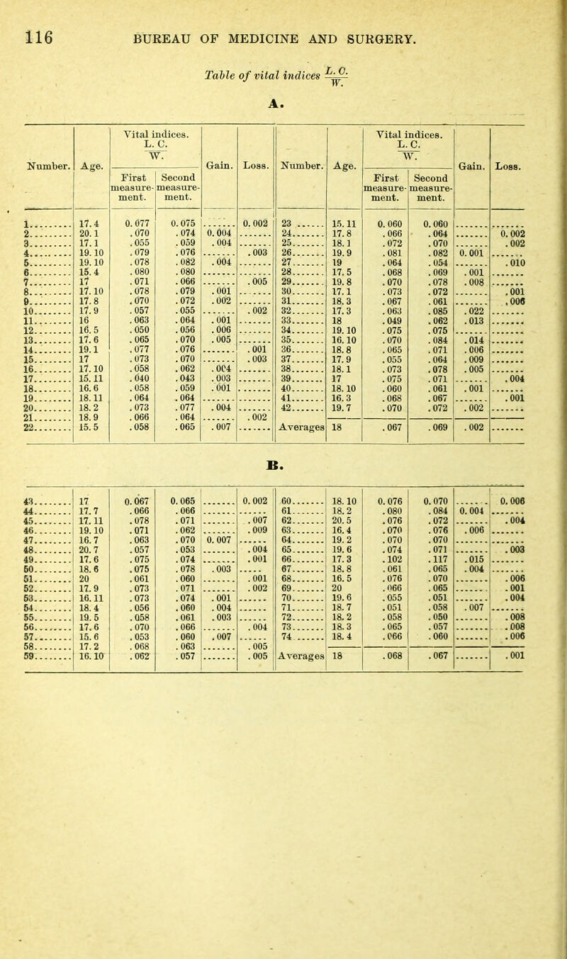 Table of vital indices A. Number. Age. Vital indices. L. C. W. Gain. Loss. Number. Age. Vital indices. L.C. W. Gain. Loss. First measure- ment. Second measure- ment. First measure- ment. Second measure- ment. 1 17.4 0.077 0.075 0.002 23 15.11 0. 060 0. 060 2 20.1 .070 .074 0. 004 24 17.8 . 066 . 064 0. 002 3 17.1 .055 .059 .004 25 18. ] . 072 . 070 .002 4 19.10 .079 .076 .003 26 19. 9 . 081 . 082 0. 001 5 19.10 .078 .082 .004 27 19 . 064 . 054 . 010 6 15. 4 .080 .080 28 17.5 . 068 . 069 . 001 7 . 11 .071 .066 .005 29 19.8 . 070 .078 .008 8 17.10 .078 .079 .001 30 17.1 . 073 .072 .001 9 17.8 .070 .072 .002 31 18.3 . 067 . 061 .006 ID . 17. 9 .057 .055 . 002 32 17.3 . 063 . 085 . 022 11. 16 .063 .064 . 001 33 18 .049 . 062 .013 12 16.5 .050 .056 .006 34 19.10 . 075 .075 13 17.6 .065 .070 .005 35 16.10 . 070 . 084 .014 14 19.1 .077 .076 .001 36 18. 8 .065 . 071 . 006 15 17 .073 .070 .003 37 17. 9 .055 . 064 . 009 16 .. 17.10 .058 .062 .004 38 18.1 . 073 .078 .005 17... 15.11 .040 .043 .003 39 17 . 075 . 071 .004 18... 16.6 .058 .059 .001 40 18.10 . 060 . 061 . 001 19 .. 18.11 .064 .064 41 16. 3 . 068 .067 .001 20... 18.2 .073 .077 .004 42 19. 7 .070 .072 . 002 ?1 18 9 066 064 .002 22 15.5 058 .065 .007 Averages 18 .067 .069 .002 B. 43 .. 17 0. 067 0. 065 0. 002 60 18.10 0. 076 0.070 0. 006 44 17. 7 . 066 .066 61 18.2 . 080 .084 0. 004 45 17.11 .078 .071 .007 62 20.5 .076 .072 .004 46 19.10 .071 .062 .009 63 16.4 .070 .076 .006 47... 16. 7 .063 .070 0. 007 64 19. 2 . 070 .070 48 20. 7 .057 .053 .004 65 19. 6 .074 .071 .003 49 17. 6 . 075 .074 .001 66 17.3 .102 . 117 .015 60 18. 6 .075 .078 .003 67 18.8 .061 .065 . 004 51... 20 .061 .060 .001 68 16.5 .076 .070 .006 62 17. 9 . 073 .071 .002 69 20 .066 .065 .001 63 16.11 . 073 .074 . 001 70 19.6 .055 .051 .004 64 18. 4 . 056 . 060 . 004 71 18.7 .051 .058 .007 55 19. 5 .058 .061 .003 72 18.2 .058 .050 .008 56 17. 6 . 070 . 066 . 004 73... 18.3 .065 .057 .008 57 15. 6 .053 . 060 .007 74 18. 4 .066 .060 .006 58 063 !o05