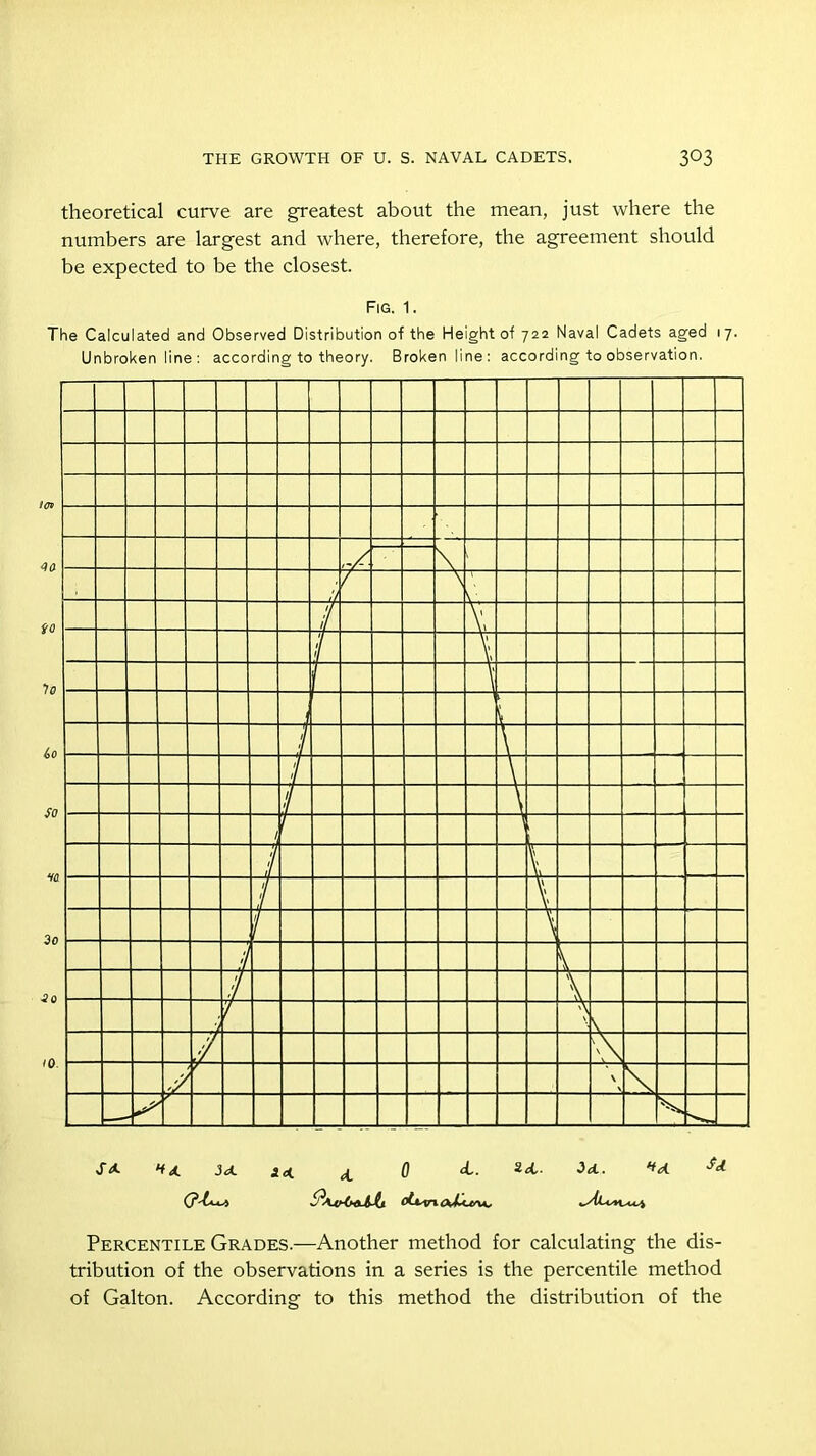 theoretical curve are greatest about the mean, just where the numbers are largest and where, therefore, the agreement should be expected to be the closest. Fig. 1. The Calculated and Observed Distribution of the Height of 722 Naval Cadets aged 17. Unbroken line : according to theory. Broken line: according to observation. S* Hx 3d x 0 3d. ottsrnxXb/vc. 1^4 Percentile Grades.—Another method for calculating the dis- tribution of the observations in a series is the percentile method of Galton. According to this method the distribution of the