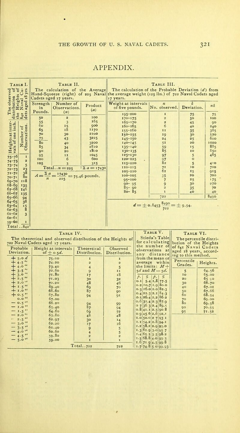 APPENDIX. Table I. o 3 V rt CUD Table II. The calculation of the Average Hand-Squeeze (right) of 225 Naval Cadets aged 17 years. Strength in Pounds. Number of Observations. (*) Product (a) 50 2 100 55 3 165 60 15 900 65 18 1170 70 30 2100 75 43 3225 80 40 3200 85 34 2810 90 20 i8co 95 11 1045 100 6 600 305 3 315 Total. .71 =225 2 a = 1743° 11 sla = = 75-46 pounds. Table III. The calculation of the Probable Deviation (d) from the average weight (125 lbs.) of 722 Naval Cadets aged 17 years. Weight at intervals of five pounds. n No. observed. 8 Deviation. TzS 195-200 1 75 75 170-175 2 50 100 365-170 2 45 90 160-165 6 40 240 155-160 II 35 385 I5°-I55 19 3° 570 145-150 24 25 600 I4°-I45 51 20 1020 135-140 59 i5 885 130-135 85 10 850 125-130 97 5 485 120-125 97 0 115-120 82 5 410 110-115 71 10 710 105-110 61 15 9>5 100-105 35 20 700 95-100 7 25 '75 90- 95 9 3° 270 85- 90 2 35 70 80- 85 1 40 40 722 849O d= ± 0.8453 = ± 9.94. Table IV. The theoretical and observed distribution of the Heights of 722 Naval Cadets aged 17 years. Probable Height at intervals Theoretical Observed Deviation. of ± 0 54. Distribution. Distribution. 4- 5-o d 75.00 1 1 + 4-5“ 74.20 2 2 4 4-° ** 73-40 4 5 4- 3-5 “ 72.60 9 11 + 3-°  71.80 17 18 + 2.5 “ 7T -°3 30 32 -j- 2.0'* 70.20 48 46 + i-5 69.40 69 70 -1- I .O “ 68.60 s? 9° + °-5 “ 67.80 94 9* 0.0 “ — 0.5 “ 67.00 66.20 94 99 — 1.0 “ 65.40 87 94 — 1-5 “ 64.60 69 72 2.0 “ 63.80 48 48 -- 2.5“ 62.97 30 14 — 3-o “ 62.20 17 16 - 3-5 '■ 61.40 9 5 — 4.0 “ 60.60 4 5 — 4-5 “ 59.80 2 2 — 5.0“ 59*°° 1 1 Total.. 722 722 Table V. Stieda’s Table for calculating the number of observations at any distance from the mean or average within the limits: M~f- 5d and M— 5d. A % A % 0.1 5-4 1.8 77-5 0.2 10.7 1.9 80.0 °-3 16.0 2.0 82.3 0.4 21.3 2.1 84.3 o.s 26.4 2.2 86.2 0.6 3i-4 2.3 87.9 0 7 36.3 2.4 89.5 0.8 41.1 2-5 90.8 0.9 45 6 2.6 92.1 1.0 50.0 2 7 93 1 1.1 54-2 2.8 94.1 1.2 58.2 2.9 95.0 5-3 6l.9 3-0 95 7 T.4 65 5 3 5 98.2 T*5 68.8 4.0 99 3 1.6 71 9 4-5 99.8 x-7 74.8 5 0 99-93 Table VI. The percentile distri- bution of the Heights of 841 Naval Cadets aged 18 years, accord- ing to this method. Percentile Grades. Heights. 5 64.56 10 65.00 20 65 90 3o 66.70 40 67.01 50 67.66 60 68.54 70 69.00 80 69.58 90 7°-55 95 71-52