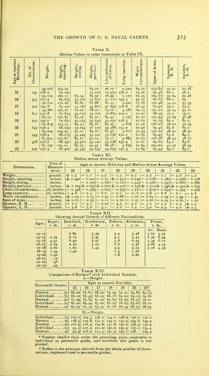 Table X. Median Values in same dimensions as Table IX. Age at nearest Birthday. No. of Observations. Weight. Height, standing. Height, sitting. Height, perineal. Circumference of Chest. 1 Lung capacity, j 1 Waist Circumference. Span of Arms. Squeeze, R. H. Squeeze, L. H. 49.216 163.29 84.12 76.07 2.920 63.70 163.83 27.21 25.58 15 131 108.5 64.290 33-125 29.952 178.2 25.12 64.50 60.0 56.4 • 53-025 167.13 85-34 85.92 78.99 3.170 65-45 169.67 30.84 29.48 16 395 116.9 65.805 33-5°° 33-83o 31-101 ■93-5 25-77 66.80 68.0 65- 56.610 170.18 86.81 87.88 81.25 3-42i 67.I8 172.46 34.10 33-33 17 722 124.8 67.000 34.I80 44.6OO 31-895 208.8 26.45 67.90 75-2 73-5 59.780 171.78 87.96 88.9O 83.00 3-588 69.13 174.11 35-14 34-01 18 841 131.8 67.633 34-63° 35-0°7 32.685 219.0 27.22 68.55 77-5 75.0 62.14 171.83 89.07 89.50 84.45 3-736 70. IO 175-33 37-19 36.96 19 750 137.0 67.651 35-°55 35-243 33-25° 228.3 27.60 69.03 82.0 81.5 62.823 173-35 89.53 89.68 85.29 3.818 71 .06 176.27 38.OO 37-19 20 645 138.5 68.252 35-254 36 310 33-588 233.2 27.98 69.4O 83.8 82.0 63.004 I73-25 90.01 89.76 85-47 3.801 7°-33 177.62 38.91 38.32 21 493 138.9 68.215 35-445 35-34° 33-656 232.2 27.69 69.93 85.8 84.5 62.914 173.60 89.71 90.14 85-77 3-883 70.63 I76.78 38.55 38.00 22 323 138.7 68.352 35*320 35-492 33.776 237-9 27.8l 69.60 85.O 83.8 62 732 174.04 89-73 9° -55 86.28 3.872 70.84 174.62 40.37 38.55 23 , 232 138.3 68.522 35-333 35-654 33-873 236.3 27.89 69-93 89.O 85.0 Table XI. Median minus Average Values. Ages at nearest Birthday and Median minus Average Values. ■LMmensions. measure- ment. 15 16 17 18 19 20 21 22 23 Weight pounds. + i-S I . I 0.2 — 1-5 — 2.7 — 2.7 1.1 — 2.6 — 5-7 Height, standing inches. 4- 0.490 0.125 — 0.05 -1- o-343 — 0.249 O.298 — 0-385 — 0.098 O.O98 Height, sitting inches. I.OOO — 0.820 I.120 — 1-445 — O.516 — 0-555 — 0.680 — O.667 Height, perineal inches. + 1.125 4- 0.630 4- 0.600 4- °-4°7 — 0-657 4* 0.310 + i-34° 4- 0-492 + 0.645 Chest circumference.... cb. inches. — 0.548 — 0.569 — 0.605 — o-775 — 1-756 0.712 O.644 — 0.574 O.927 Lung capacity cb. inches. - 4-8 — 7-5 — 8.2 — 7.0 — 11.7 - 5-8 — 8.8 — 8.1 — 5-7 Waist circumference.... inches. + °.°3 — 0.23 - 0.97 — 0.68 — 1.00 O.64 — 0.99 — 0.99 - 1.31 Span of Arms inches. 4-0.60 — 0.53 — 0.10 — 0.70 — 1.09 O.7O — 0.74 — 0.60 — 1.07 Squeeze, R. H pounds. — 1.0 — 3-5 — 2.27 — 3-5 — 3-° — 3-2 — 2.2 — i-5 + 2.4 Squeeze, L. H pounds. — 3-6 — 5-0 — 3-1 — 5-o — i-5 — 3-o — 2.9 — 2.0 4- 0.3 Table XII. Showing Annual Growth of different Nationalities. Ages. Beyer, c. m. Bowditch, c. m. Kotelmann, c. m. Roberts, c. m. Erismann, c. m. Porter, c. m. I3-,4 6.80 5-79 5.4 3.48 Av. Mean. 5-67 5-57 14-15 2-54 6.10 5-3i 5-t 5-45 6.32 6.39 I5-l6 5.41 6.90 7.46 5-6 b- 53 5.37 6.02 l6-I7 2.84 2.10 5-25 6.7 5-38 4.86 4.73 I7-l8 0.60 1.60 1 -49 3-9 3.19 5.28 4.50 18-19 19-20 20-21 21-22 22-23 i-54 1.90 . 12 -38 •43 1.40 1.9 1.8 1.80 0.80 Table XIII. Comparison of Normal* with Individual Records. I.—Height. Percentile Grades. Ages at nearest Birthday. 15 16 17 18 19 20 21t Normal 66.20 67.61 68.7O 69.29 69.51 69.86 69.83 Individual.. . •••75 66.10 67.45 68.25 68.76 69.IO 69.15 69.80 Normal...... 64.29 65-85 67.OO 67.63 67.65 68.25 68.21 Individual .. 62.20 64.44 65.62 66.7O 66.65 67.62 68.07 Normal 62.05 64.14 65.50 66.18 66.54 66.75 68.74 II.—Weight. Individual .. • ••75 117.0 129.3 138.0 144.0 I48.O 150.0 152.0 Normal ... ■•75 118.5 127.8 i35-o 143-0 >47-5 149.6 149-9 Normal 103.5 116.9 124.8 131.8 137.0 138.5 138.9 Individual .. . .25 95-5 •07-5 122.0 130.0 130-3 137-0 134.4 Normal ...25 95-9 106.2 H4.4 121 .9 127. I 128. 129.3 * Number smaller than under the preceding years, especially in individual 75 percentile grade, and therefore this grade is not plotted. t Refers to the averages derived from the whole number of obser- vations, expressed here in percentile grades.