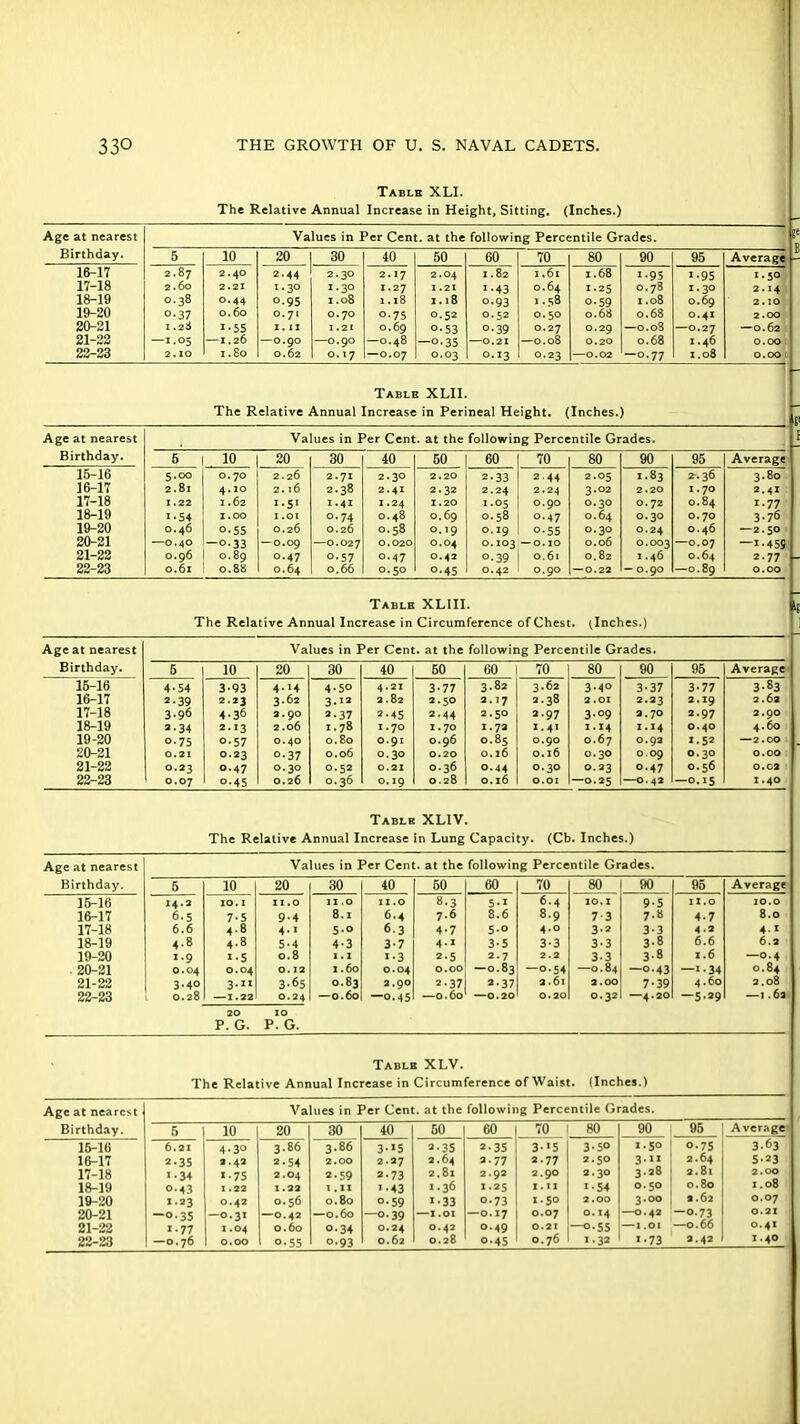 Table XLI. The Relative Annual Increase in Height, Sitting. (Inches.) Age at nearest Values in Per Cent, at the following Percentile Grades. Birthday. 5 10 20 30 40 50 60 70 80 90 95 Average 16-17 2.87 2.40 2.44 2.30 2.17 2.04 I .82 I .6l 1.68 1.95 1.95 1.50 17-18 2.60 2.21 I . 3O I .30 1.27 I .21 1 *43 O.64 1.25 O.78 1.30 2.14 18-19 O.38 0.44 °-95 I .08 1 .l8 1.18 o-93 1. s8 0-59 1.08 O.69 2.10 19-20 o-37 0.60 O.7I O.7O 0-75 O.52 0.52 0.50 0.68 0.68 O.4I 2.00 20-21 1.28 i-55 I. 11 1.21 0.69 0.53 o-39 0.27 0.29 0.08 0.27 —0.62 21-22 —1.05 1.26 O.9O —0.90 O.48 —o-35 0.21 —0.08 0.20 0.68 I.46 0.00 22-23 2.10 I.8O 0.62 O.I7 O.O7 0.03 0.13 0.23 —0.02 -0.77 1.08 0.00 Table XLII. The Relative Annual Increase in Perineal Height. (Inches.) Age at nearest Values in Per Cent, at the following Percentile Grades. Birthday. 5 10 20 30 40 60 60 70 80 90 95 Average 15-16 5.00 0.70 2.26 2.71 2.30 2.20 2-33 2.44 2.05 1.83 2.36 3.80 16-17 2.81 4.10 2.16 2.38 2.41 2.32 2.24 2.24 3.02 2.20 1.70 2.41 17-18 1.22 1.62 r.Si 1.41 I .24 1.20 1.05 O.9O O.3O O.72 O.84 1.77 18-19 i-54 1.00 I .OI 0.74 O.48 O.69 0.58 O.47 O.64 O.3O O.7O 3.76 19-20 0.46 0-55 0.26 0.26 0.58 O.19 O. I9 o-55 0.30 O.24 O.46 —2.50 20-21 —0.40 —0.33 0.09 0.027 0.020 O.O4 O. 103 — O. IO 0.06 O.OO3 0.07 —1.455 21-22 0.96 0.89 0.47 o-57 0.47 O.42 0.39 0.6l 0.82 I .46 O.64 2.77 22-23 0.61 0.88 O.64 0.66 O.5O o-45 O.42 O.9O — 0.22 — O.9O O.89 0.00 Table XLIII. L| The Relative Annual Increase in Circumference of Chest. (Inches.) Age at nearest Values in Per Cent, at the following Percentile Grades. Birthday. 5 10 20 30 40 50 60 70 80 90 95 Average 16-16 4-54 3-93 4.14 4-50 4.21 3-77 3.82 3.62 3-4° 3-37 3-77 383 16-17 2 *39 2.23 3.62 3.12 2.82 2.50 2.17 2.38 2.01 2.23 2.19 2.62 17-18 3.96 4‘3b 2.90 2.37 2-45 2.44 2.50 2.97 3*°9 2.70 2.97 2.90 18-19 2.34 2.13 2.06 1.78 1.70 1.70 1.72 i.4> I. 14 1.14 O.4O 4.60 19-20 0.75 o-57 0.40 0.80 0.91 0.96 O.85 O.9O O.67 O.92 i.S* —2.00 20-21 0.21 0.23 o-37 0.06 0.30 0.20 O. l6 0.16 0.30 O.O9 0.30 0.00 21-22 O.23 0.47 0.30 0.52 0.21 0.36 0.44 0.30 0.23 0.47 O.56 0.02 22-23 0.07 0-45 0.26 0.36 O.19 0.28 0.l6 0.01 0.25 —O.42 — 0.15 x .40 Table XLIV. The Relative Annual Increase in Lung Capacity. (Cb. Inches.) Age at nearest Values in Per Cent Birthday. 5 10 20 30 40 15-16 14.2 IO. I XI .0 II .O IX .0 16-17 6-5 7-5 9.4 8.1 6.4 17-18 6.6 4.8 4-* 5-0 6.3 18-19 4.8 4.8 5-4 4-3 3-7 19-20 *•9 i-5 0.8 X . X *■3 20-21 O.O4 0.04 0.12 1.60 0.04 21-22 3.40 3.11 3-65 0.83 2.90 22-23 0.28 —1.22 0.24 —0.60 — 0.45 20 xo at the following Percentile Grades. 50 60 70 80 90 95 Average 8-3 5-i 6.4 IO.I 9-5 II.O 10.0 7.6 8.6 8.9 7-3 7.8 4-7 8.0 4-7 S-o 4.0 3-2 3-3 4-2 4' 4.x 3-5 3-3 3-3 3-8 6.6 6.2 2*5 2.7 2.2 3-3 3-8 1.6 —0.4 0.00 — O.83 —0.54 -0.84 —0.43 —1-34 0.84 2-37 a-37 2.6l 2.00 7-39 4.60 2.08 0.60 —0.20 0.20 O.32 4.20 —5.29 —1.62 P. G. P. G. Table XLV. The Relative Annual Increase in Circumference of Waist. (Inches.) Age at nearest Values in Per Cent, at the following Percentile Grades. Birthday. 5 10 20 30 40 60 60 70 80 90 95 Average 15-16 6.21 4-3° 3.86 3.86 3* x5 2-35 2-35 3-'5 3-5° 1.50 0.75 3.63 16-17 2-35 3.42 2-54 2.00 2.27 2.64 2.77 2.77 2.50 3-»« 2.64 5-23 17-18 *•34 *•75 2.04 2-59 2.73 2.8x 2.92 2.90 2.30 3.28 2.8l 2.00 18-19 o-43 1.22 1.22 I .IX ■•43 1.36 X.25 X . I X *•54 0.50 0.80 I.08 19-20 x.23 0.42 0.56 0.80 o-59 ■•33 0-73 X.50 2.00 3.00 a.62 O.O7 20-21 -0-35 -0.31 —0.42 —0.60 —o-39 1 .OI —0.17 0.07 0.14 0.42 -0.73 O. 2 X 21-22 X-77 1.04 0.60 0.34 0.24 0.42 O.49 0.21 —0.55 1 .OI —0.66 O.4I o-55