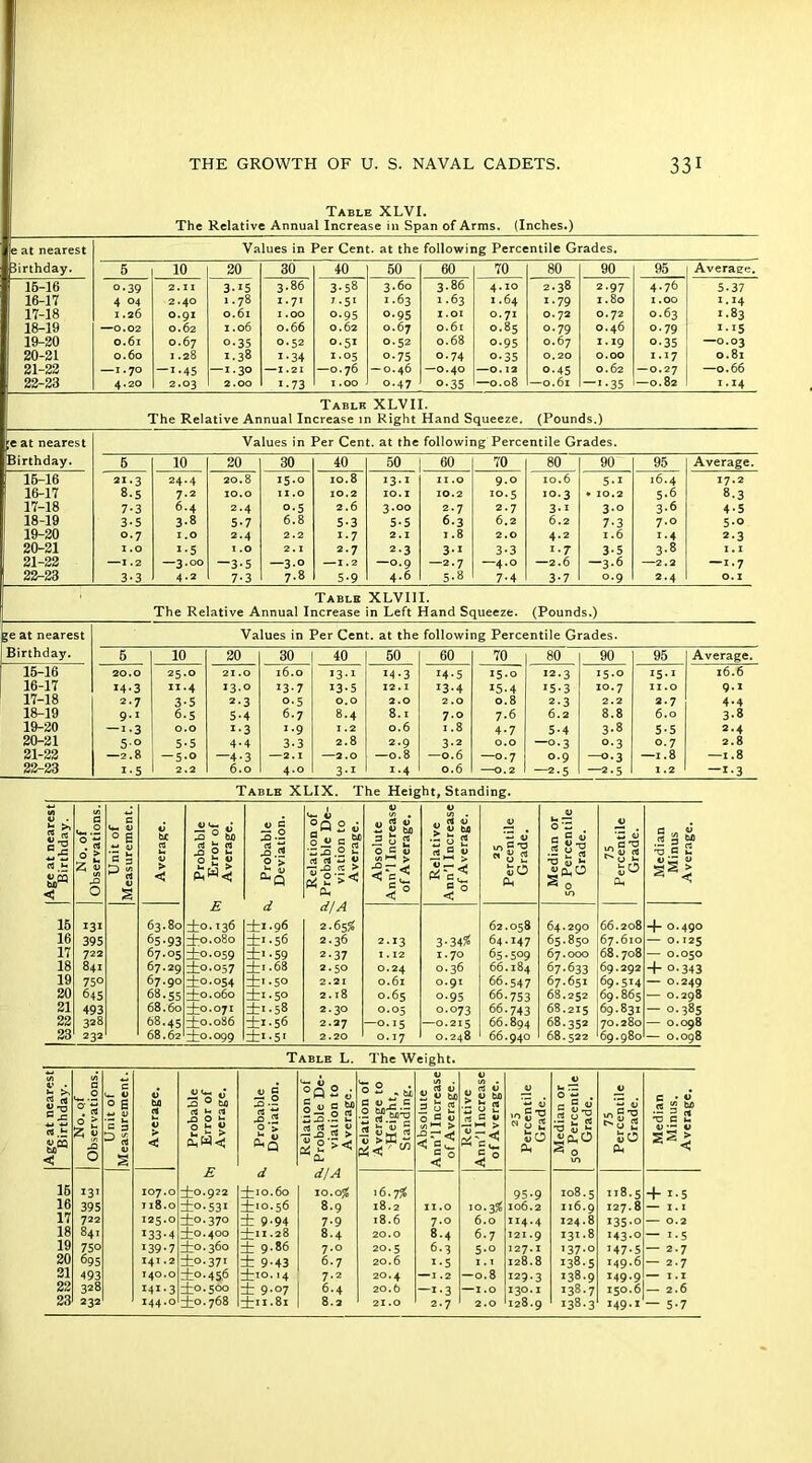 Table XLVI. The Relative Annual Increase in Span of Arms. (Inches.) e at nearest Values in Per Cent, at the following Percentile Grades. Birthday. 5 10 20 30 40 50 60 70 80 90 95 Averaee. 16-16 0.39 2. II 3-i5 3.86 3-58 3.60 3.86 4.10 2.38 2.97 4.76 5.37 16-17 4 04 2.4O 1.78 I*7I 1.51 I.63 I.63 I.64 1.79 1.80 I .OO 1.14 17-18 i .26 O.9I 0.6l 1.00 0-95 0.95 I .OI O.7I O. 72 0.72 0.63 1 *83 18-19 —0.02 0.62 1.06 0.66 0.62 O.67 0.6l 0.85 0.79 O.46 0.79 1 • 15 19-20 0.61 O.67 0.35 0.52 0.51 0.52 0.68 0.95 O.67 1.19 o-35 —0.03 20-21 0.60 I .28 1.38 1 -34 1.05 o-75 O.74 0.35 0.20 0.00 1.17 0.81 21-22 —1.70 1 *45 — 1.30 —1.21 O.76 — O.46 — O.4O —O. 12 0-45 0.62 — 0.27 —0.66 22-23 4.20 2.03 2.00 1 • 73 I .OO 0-47 o-35 —O.08 —0.6l —1-35 0.82 1.14 Table XLVII. The Relative Annual Increase in Right Hand Squeeze. (Pounds.) [t at nearest Values in Per Cent, at the following Percentile Grades. Birthday. 6 10 20 30 40 50 60 70 80 90 95 Average. 16-16 21.3 24.4 20.8 15-0 10.8 J3.i II .O 9.0 10.6 5*1 16.4 17.2 16-17 8.5 7.2 10.0 11.0 10.2 IO. I 10.2 10.5 10.3 • 10.2 5.6 8.3 ! 17-18 7-3 6.4 2.4 0.5 2.6 3.00 2.7 2.7 3-1 3.0 3-6 4-5 18-19 3-5 3-8 5*7 6.8 5-3 5-5 6-31 6.2 6.2 7-3 7.0 5.0 ! 19-20 0.7 I .O 2.4 2.2 1-7 2.1 1.8 2.0 4.2 1.6 i-4 2.3 20-21 I .O i-5 I .O 2.1 2.7 2-3 3-1 3-3 i-7 3-5 3.8 I. I 21-22 —1.2 3.00 —3-5 —3° —1.2 —0.9 —2.7 —4.0 —2.6 — 3.6 —2.2 —1.7 ) 22-23 3-3 4.2 7-3 7.8 5-9 4.6 5-8 7-4 3-7 0.9 2.4 0.1 Table XLVIII. The Relative Annual Increase in Left Hand Squeeze. (Pounds.) ge at nearest Values in Per Cent, at the following Percentile Grades. Birthday. 5 10 20 30 40 60 60 70 80 90 95 Average. 15-16 20.0 25.0 21.0 16.0 J3-1 14-3 14-5 15-0 12.3 15-0 15.1 16.6 16-17 14.3 11.4 13.0 i3-7 13-5 12.1 13.4 15.4 IS-3 10.7 11.0 9.1 17-18 2.7 3-5 2-3 0.5 0.0 2.0 2.0 0.8 2-3 2.2 2.7 4.4 18-19 9*1 6.5 5-4 6.7 8.4 8.1 7.0 7.6 6.2 8.8 6.0 3-8 19-20 — 1.3 0.0 i-3 1.9 1.2 0.6 1.8 4-7 5-4 3.8 5-5 *•4 20-21 5° 5-5 4.4 3-3 2.8 2.9 3-2 0.0 —o-3 0.3 0.7 2.8 21-22 —2.8 -5-0 —4-3 —2.1 —2.0 —0.8 —0.6 —0.7 0.9 —o-3 —1.8 —1.8 22-23 1 • 5 2.2 6.0 4.0 3-i 1.4 0.6 —2.5 —2-5 1 .2 —1-3 Table XLIX. The Height, Standing. [Age at neares | Birthday. No. of 1 Observations Unit of Measurement Average. Probable 3 Error of Average. . Probable Deviation. Relation of . Probable De- „ viation to Average. Absolute Ann’l Increasi of Average. Relative Ann'l Increasi of Average. 25 Percentile Grade. Median or 50 Percentile Grade. 75 Percentile Grade. Median Minus Average. aft a a/a 15 131 63.80 ±0.136 = ti.96 2.65^ 62.058 64.290 66.208 + 0.490 16 395 65-93 ^0.080 t1 -56 2.36 2.13 3-342s 64.147 65.850 67.610 — 0.125 17 722 67.05 ±0.059 -59 2.37 1.12 1.70 65.509 67.000 68.708 — 0.050 18 84I 67.29 ±o.°57 hi. 68 2.50 0.24 0.36 66.184 67-633 69.292 + Q-343 19 75° 67. QO ±0.054 ti-50 2.21 0.61 0.91 66.547 67.651 69.514 — 0.249 20 645 68.55 2t0.060 ±.5o 2.18 0.65 0.95 66.753 68.252 69.865 O.298 21 493 68.60 zfc°‘°7I : *-1.58 2.30 0.05 0.073 66.743 68.215 69.831 — 0.385 22 328 68.45 -j-0.086 : a1-56 2.27 —0.15 —0.215 66.894 68.352 70.280 O.O98 23 232 68.62 ±0.099 a A-5' 2.20 0.17 0.248 66.940 68.522 6q.q8o O.O98 2 £ rt V- ° 0 E U Cuo a JO 0 to a t * offl fca < 0 t Z £ J2 O s! V s y < ■52 a, W«( E 16 *3T 107.0 io.922 16 395 118.0 io-531 17 722 125.0 ±0-37° 18 841 x33-4 ^0.400 19 750 *39-7 ±0.360 20 695 141.2 ±0.371 21 493 140.0 ±0-456 22 328 Mi-3 ^0. soo 23 -j-o. 768 Table L. The Weight. <U V V G °Q 2 „• ° 2 rt 0 rt 0 Sf V bfl h 7Z 0 2 • JU XI •- a jo .5 §3.2 2 ■§ Sf.y3 3 0 2 0 G 1) ■3 s 2 « a 0 a S« .2 0 « m G T3 .as* T! C u 2 > n v « 2 dIA « SJj rt 0 > EC — gc ' w 4° Sis 4° V O Pi 'O <u & 0 in So Oh ^ V sS4 d i:io.6o 10.0% 16.7^ 95-9 108.5 118.5^ + t.5 ±10.56 8.9 l8.2 II.O 10.3^ 106.2 116.9 127.8 — 1.1 ± 9-94 7-9 18.6 7.0 6.0 ”4-4 124.8 i35-o 0.2 Jh11-28 8.4 20.0 8.4 6.7 121.9 131.8 143.0 — 1 *5 ± 9.86 7.0 20.5 6.3 5-o 127.1 *37-o J47-5 — 2-7 ± 9-43 6.7 20.6 i-5 I . T 128.8 138.5 149.6 — 2.7 ±10.14 7.2 2O.4 —1.2 -0.8 129.3 138.9 149.9 — I. I ± 9.07 6.4 20. t —x*3 1 .O 130.1 138.7 150.6 — 2.6 8.2